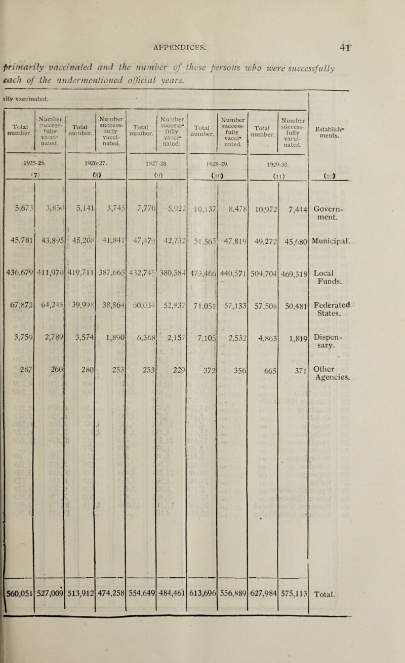 primarily vaccinated and the number of those persons who were successfully each of the undermentioned official years. rily vaccinated. Total number. ■ Number success¬ fully vacci¬ nated. Total number. Number success- fu’.ly vacci¬ nated. Total number. Number success¬ fully vacci¬ nated. Total number. Number success¬ fully vacci¬ nated. Total number. Number success¬ fully vacci¬ nated. Establish¬ ments. 1925-26. 1926-27- 1927-28. 1928-29. 1929-30. ( 7) (8) (9) (>10) (11) (12) 5,673 3,850 5,141 3,745 7,770 5,922 10,137 I 8,478 10,972 7,414 Govern¬ ment. 45,781 \ 43,895 < i 45,208 41,841 47,479 42,732 51,563 i i 47,819 49,272 45,680 Municipal. 436,679 411,970 i : 419,711 i , t 387,665 432,745 i 380,584 : 473,466 I 440,571 504,704 469,318 Local Funds. 67,872 64,245 * » i ! 39,998 38,864 60,034 52,837 71,051 57,133 57,508 50,481 Federated States. 3,759 2,789 3,574 1,890 6,368 2,157 7,105 1 2,532 4,863 1,819 Dispen¬ sary. 287 260 t 280 : l 253 i 253 229 1 372 . i 356 665 371 Other Agencies. t t ». , t p ' r • V * ■ • j , • i , ! \ J ! t ■ ! ‘ • ■ >