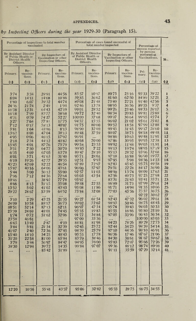 by Inspecting Officers during the year 1929-30 (Paragraph 15). Percentage of inspections to total number vaccinated Percentage of cases found successful of total number inspected Percentage of success reported by persons performing Vaccinations. No. By Assistant Director , of Public Health or District Health Officers. By Inspectors of Vaccination or other Inspecting Officers. By Assistant Director of Public Health or District Health Officers. By Inspectors of Vaccination or other Inspecting Officers. Primary. (9) Re- vaccina¬ tions. (10) Primary. (11) Re- vaccina¬ tions. (12) Primary. (13) Re¬ vaccina¬ tions. (14) Primary. (15> Re- vaccina¬ tions. (16) Pri¬ mary. (17) Re- vaccina¬ tions. (18) 374 3-34 29-91 44-56 85*57 1097 89*75 2516 95*33 39-22 1 8-04 14-11 14‘68 10-86 59-85 36-62 81-60 62-50 84‘89 52-21 2 P80 6.07 39'32 44-74 «908 21-48 73-49 22*21 91-40 42-56 3 2476 21-74 2’49 1‘94 92-46 13-78 98-95 36*36 89-55 9-37 4 I6'38 12-31 64-43 42-19 99-01 28-52 99-26 25*46 98-33 26*17 5 16*18 7-99 83-77 58-68 9972 32*40 98’34 20-83 99-81 25*69 6 4*31 0*59 74-27 52‘27 100-00 37-68 99-97 36-64 99-95 45*74 7 3-27 7-64 77-81 17*75 9477 1555 96-02 21-02 95-61 2502 8 7-12 0-17 58 13 40-07 91-75 80-00 99-52 18*58 97-99 12-88 9 3-81 1-64 48-86 8-13 98-90 32-00 99-45 31-45 99-17 28-60 10 13-62 8-08 47-04 38-13 89-48 37-59 98-07 38-73 98-18 49*48 11 4'95 0-06 46-15 17-92 96-91 • • * 98-86 10-63 99-48 11*91 12 2-18 2*34 44-12 40-82 40-68 70-00 97-86 30-95 99*95 32*38 13 15-45 4-01 87-76 75-79 99-54 23-53 9992 11*48 99*05 11.91 14 3*31 7-30 64-77 50*70 99'85 7-22 99-13 1974 98-95 17-19 15 6*35 469 67-05 63-78 89-47 28-10 95-13 28-32 93-96 32-68 16 8-01 3-71 41-63 31-48 95‘7l 28-61 97-18 16*88 9690 19-77 17 619 19-26 42-77 29-35 92-51 993 97 95 5-98 98-36 1473 18 , 45*23 42-69 82-22 46-54 97-89 72-97 92-83 45-45 95-75 49-58 19 15-87 40-16 64-06 43-61 96-00 5797 79-51 22-28 84-17 36*90 20 5'44 5-00 56-12 55-00 92-57 1103 98-90 1374 98-09 17-63 21 7-96 7-12 84-36 72-64 9503 43-54 82-56 49*73 97-25 27‘98 22 10-46 38‘92 77-78 95-97 • • • 83-31 21*43 93-41 35’7l 23 8*66 813 5115 55-08 59-88 22-55 96-89 3173 97-99 29-61 24 1352 5-02 41-02 43-43 95-08 11-86 91-71 1494 91-35 10*66 25 ! ■ 29-22 28-67 53-59 64*52 75*84 3208 77-03 45*56 75-37 36-75 26 • • • • • • • • • ... • • • • • • • • • • • • 92-22 30*62 27 3*10 2-29 45-25 21-35 99-27 61-54 92-43 47-32 9602 3961 28 24'09 10-58 88-17 56-73 99-02 72-02 98-93 5046 98-75 48-45 29 88-51 52-14 87*13 62-11 96*97 47-34 95-74 39-43 9403 50-33 30 23-39 24-69 48-01 74-45 95*35 19-83 9555 16*86 95-80 25’89 31 1*74 0-72 51-62 52-06 91-77 34-84 9705 3396 96-43 36‘34 32 23-58 46-61 • • • 97-09 35-36 • • •. • • • lOO’OO 85*03 33 6-65 13-49 2*87 4*19 84-81 81-98 94-23 78-26 89-29 72-73 34 3*84 5*81 21-34 32-39 92-45 25-72 92-44 54-23 94-39 54-14 35 41-07 2-40 72-36 37-85 98-39 25-79 97-10 44-36 9810 4691 36 15'40 14-10 54-25 48-43 95-55 17-78 96*36 17-46 97-67 2106 37 31-20 22-58 81-00 65-84 83-79 38-46 84-30 38-61 91-67 59-67 38 3-79 3-44 56-97 84-47 94-95 76-00 95*83 72-07 95-66 72*26 39 38-30 1294 39-72 14-35 99-84 9707 99 36 88-12 98*74 8998 40 • • • i • • • 85-42 51-89 • • • 9111 3559 97-29 32-14 41 12-20 1056 55-41 43-37 9506 32-82 95-33 28-75 9675 34-55