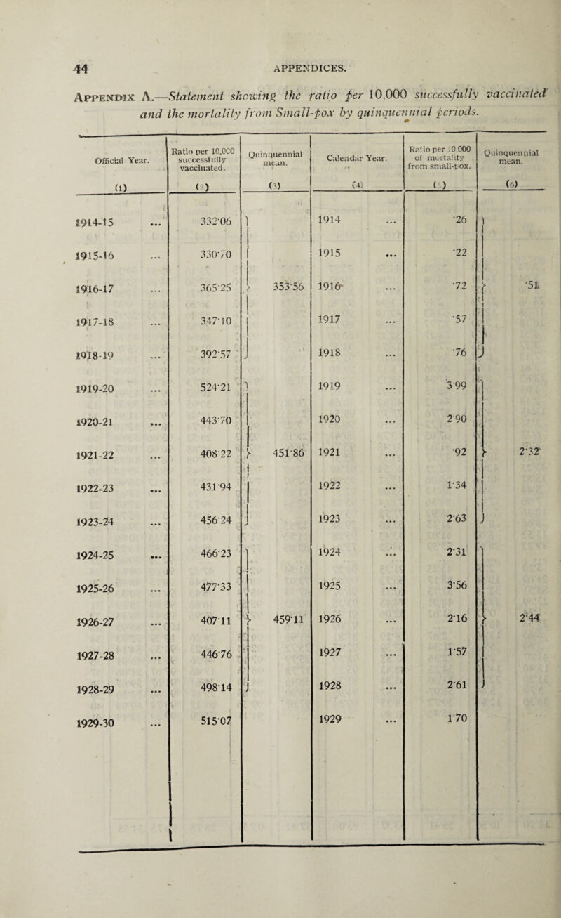 Appendix A.—Statement showing the ratio per 10,000 successfully vaccinated and the mortality from Small-pox by quinquennial periods. Official Year. (1) 1914- 15 1915- 16 1916- 17 I 1917- 18 1918- 19 1919- 20 1920- 21 1921- 22 1922- 23 1923- 24 1924- 25 1925- 26 1926- 27 1927- 28 1928- 29 1929- 30 Ratio per 10,000 successfully vaccinated. (?) 33206 33070 365-25 347-10 392-57 524-21 .. * 443-70 40822 43194 456-24 466-23 477-33 407'11 44676 498-14 515-07 Quinquennial mean. (3) Calendar Year. (4) Ratio per .0,000 of mortality from small-pox. (5) 1914 •26 1915 •22 - 353-56 1916- •72 1917 •57 1918 76 1919 399 1920 2 90 45186 K 1921 •92 1922 1-34 - 1923 l 2-63 ' 1924 231 1925 t 3-56 > 459*11 1926 2-16 t' 1927 1-57 1928 261 1929 170 . Quinquennial mean. (6) •51 2-32- 2-44