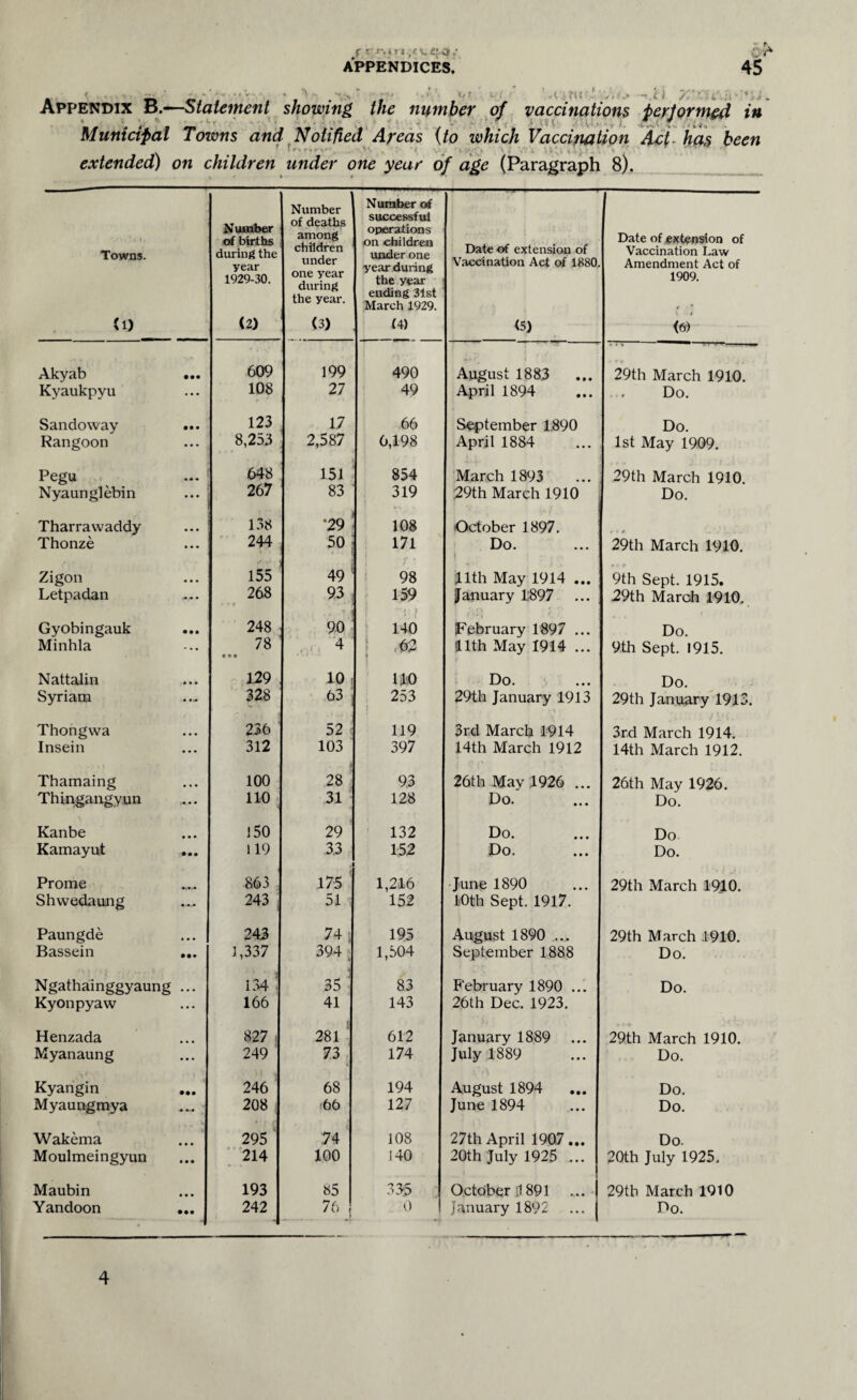 f r.r%».*•».,<• v*(,<».• APPENDICES. i. / i , ►,. . , ■ - - ■ Appendix B.—Statement showing, the number of vaccinations performed in ;. 1 »»♦ f * ' Z .. . Munictfal Towns and Notified Areas {to which Vaccination A^i has been extended) on children under one year of age (Paragraph 8). \ Tj, », Towns. (1) Number erf births during the year 1929-30. (2) Number of deaths among children under one year during the year. (3) Number of successful operations on children under one year during the year ending 31st March 1929. (4) Date of extension of Vaccination Act of 1880. <5) Date of extension of Vaccination Law Amendment Act of 1909. <6) Akyab • •• 609 199 490 August 188.3 29th March 1910. Kyaukpyu ... 108 27 49 April 1894 Do. Sandoway • • • 123 1.7 66 September 1.890 Do. Rangoon ••• 8,253 2,587 6,198 April 1884 1st May 1909. Pegu 648 151 854 March 1893 29th March 1910. Nyaunglebin • • • 267 83 319 29th March 1910 Do. Tharrawaddy • • • 138 *29 108 October 1897. Thonze • • • 244 50 171 Do. 29th March 1910. Zigon • • • 155 49 98 ilth May 1914 ... 9th Sept. 1915. Letpadan 268 r r * 93 159 January 1;897 j * r i ’ 29th March 1910. Gyobingauk • •• 248 90 140 February 1897 ... Do. Minhla * • • 78 « * * 4 »• 11th May 1914 ... 9th Sept. 1915. Nattalin • • m 129 10 m Do. Do. Syriara • ii* 328 63 253 29th January 1913 29th January 1913. Thongwa • • • 236 52 119 3rd March 1914 3rd March 1914. Insein • • • 312 103 397 14th March 1912 14th March 1912. Thamaing • • • 100 28 9.3 26th May 1926 ... 26th May 1926. Thingangyun .«• « 110 31 128 Do. Do. Kanbe • • • 150 29 132 Do. Do Kamayut • • • 119 3.3 152 Do. Do. Prome 863 175 1,216 June 1890 29th March 1910. Shwedaung 243 j 51 152 10th Sept. 1917. Paungde • • • 243 7 4 5 195 August 1890 ... 29th March 1910. Bassein 1,337 394 _ 1,504 September 1888 Do. Ngathainggyaung 134 ; 35 ' 83 February 1890 ... Do. Kyonpyaw • • * 166 41 143 26th Dec. 1923. Henzada 827 i 281 612 January 1889 29th March 1910. Myanaung ... 249 73 174 July 1889 Do. Kyangin • •• 246 68 194 August 1894 Do. Myaungmya 208 66 127 June 1894 Do. Wakema • • • 295 74 108 27th April 1907... Do. Moulmeingyun • • • 214 100 140 20th July 1925 ... 20th July 1925, Maubin • • • 193 85 335 October ;1891 29th March 1910 Yandoon • •• 242 76 0 January 1892 Do. 4