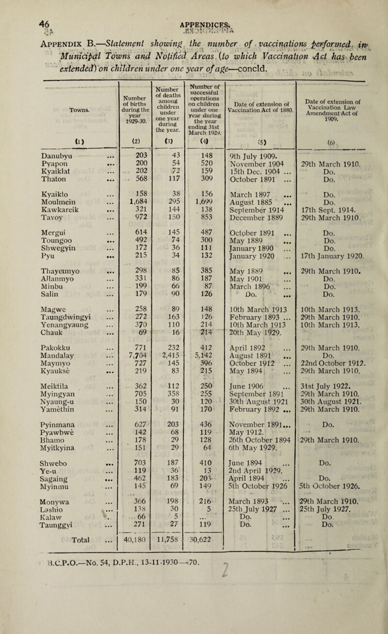 '-0 * Appendix B.—Statement showing the number of vaccinations performed, in* Municipal Towns and Notified Areas, (to which Vaccination Ad has been ‘ extended) on children under one year of age—concld. * ■ ■ .c t Towns. Cl) l Number of births during the year 1929-30. (2) Number of deaths among children under one year during the year. (3) Number Of successful operations on children under one year during the year ending 31st March 1929. (4) Date of extension of Vaccination Act of 1880. ’ CS) Date of extension of Vaccination Law Amendment Act of i909. (6) Danubyu • • • 203 43 148 9th July 1909. .... Pyapon • • • 200 54 520 November 1904 29th March 1910. Kyaiklat • • • .... 202 72 159 15th Dec. 1904 ... Do. Thaton • •• . 568 117 309 October 1891 Do. Kyaikto • • • 158 38 156 March 1897 Do. Moulmein • • • 1,684 295 1,699 August 1885 Do. Kawkareik • • • 321 144 138 September 1914 17th Sept. 1914. Tavoy • • • 972 150 853 December 1889 29th March 1910. Mergui • • • 614 • 145 487 October 1891 Do. Toungoo • • • 492 74 300 May 1889 Do. Shwegyin • • • 172 36 111 January 1890 Do. Pyu • •• 215 34 132 January 1920 17th January 1920. Thayetmyo • • • 298 . 85 385 May 1889 29th March 1910. Allan myo • . • 331 86 187 May 1901 Do. Minbu • • • 199 66 87 March 1896 Do. Salin • • • 179 90 126 Do. 1 ... i. Do. Magwe • • • 258 89 148 10th March 1913 10th March 1913. Taungdwingyi • • • 272 163 J 26 February 1893 ... 29th March 1910. Yenangyaung • « • 370 110 214 10th March 1913 10th March 1913. Chauk • • • 69 16 214 \ 20th May 1929. * • Pakokku ... 771 232 412 April 1892 29th March 1910. Mandalay ... 7,704 2,415 5,142 August 1891 Do. Maymyo Kyaukse . • • 727 145 396 October 1912 22nd October 1912. • • • 219 83 215 o May 1894 29th March 1910. Meiktila 362 112 250 June 1906 31st July 1922. Myingyan • • • 705 358 255 September 1891 29th March 1910. Nyaung-u Yamethin • • • 150 30 120 30th August 1921 30th August 1921. • • • 314 91 170 February 1892 ... 29th March 1910. Pyinmana • • • 627 203 436 November 1891... Do. Pyawbwe • • • 142 68 119 May 1912. » Bhamo • • • 178 29 128 26th October 1894 29th March 1910. Myitkyina • • • 151 29 64 6th May 1929. Shwebo • •• 703 187 410 June 1894 Do. Ye-u • • • 119 36 13 2nd April 1929. Sagaing • •• 462 183 20 3> April 1894 Do. Myinmu • • • 145 69 149 5th October 1926 5th October 1926. Monywa • • • 366 198 216 March 1893 29th March 1910. Lashio • • • 138 30 5 25th July 1927 ... 25th July 1927. Kalaw • <. 66 5 • • • Do. Do. Taunggyi • • • 271 27 119 Do. Do. Total • • • 40,180 11,758 30,622 1 i f-._ B.C.P.O,—No. 54, D.P.K., 13-11-1930—>70.