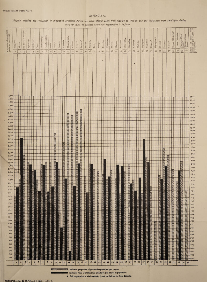 Public Hialtb Form No. se, APPENDIX C. Diagram showing the Proportion of Population protected during the seven official years from 1928-24 to 1829-30 and the Death-rate from Small-pox during the year 1925 in districts where full registration is in force. Indicates proportion of population protected per so.ooo. Indicates ratio of deaths from small-pox per 10,000 of population. * Full registration of vital statistics is not carried out in these districts.