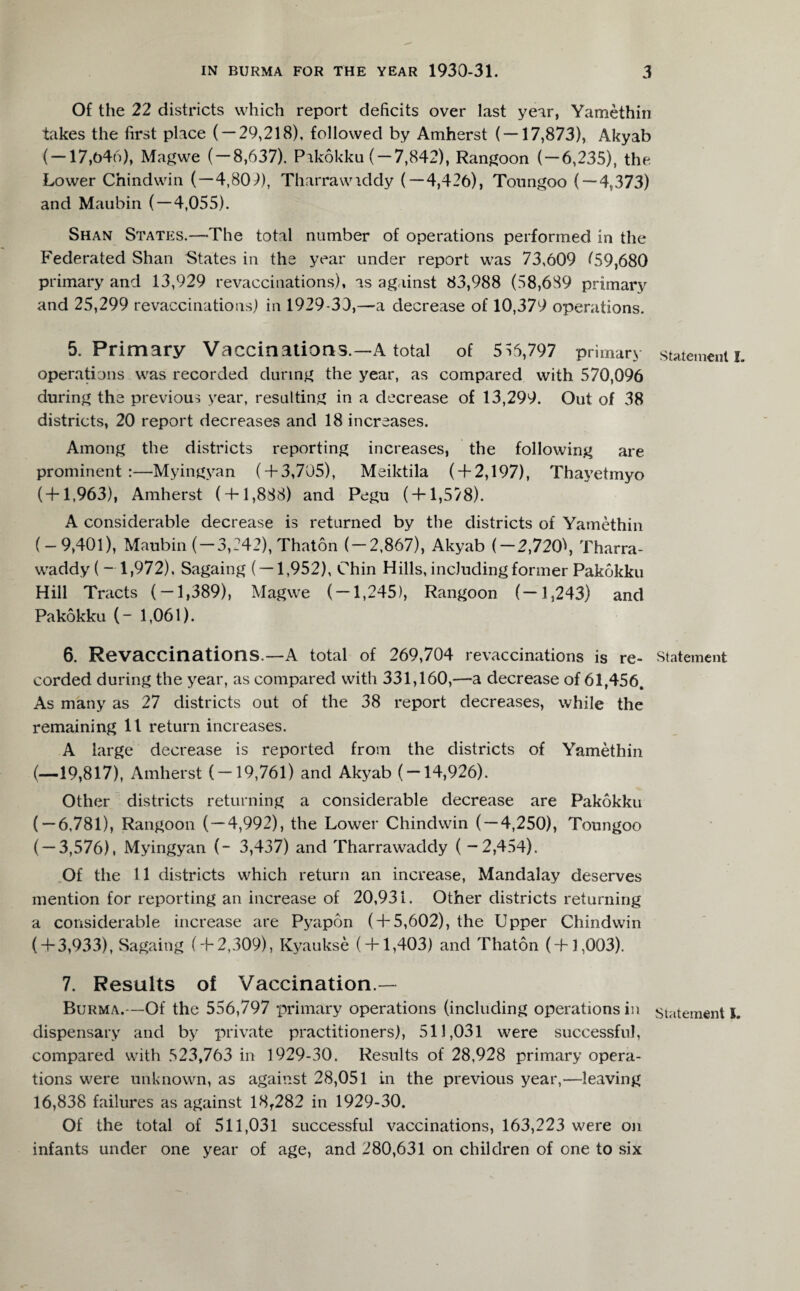 Of the 22 districts which report deficits over last year, Yamethin takes the first place ( — 29,218), followed by Amherst ( — 17,873), Akyab ( — 17,646), Magwe ( — 8,637). Pakokku ( — 7,842), Rangoon ( — 6,235), the. Lower Chindwin ( — 4,80+, Tharrawiddy (—4,426), Tonngoo ( — 4,373) and Maubin ( — 4,055). Shan States.—The total number of operations performed in the Federated Shan States in the year under report was 73,609 (59,680 primary and 13,929 revaccinations), as against 83,988 (58,689 primary and 25,299 revaccinations) in 1929-30,—a decrease of 10,379 operations. 5. Primary Vaccinations.—A total of 556,797 primary operations was recorded during the year, as compared with 570,096 during the previous year, resulting in a decrease of 13,299. Out of 38 districts, 20 report decreases and 18 increases. Among the districts reporting increases, the following are prominent:—Myingyan ( + 3,705), Meiktila ( + 2,197), Thayetmyo ( + 1,963), Amherst ( + 1,888) and Pegu ( + 1,5/8). A considerable decrease is returned by the districts of Yamethin (-9,401), Maubin (-3,242), Thaton (-2,867), Akyab (-2,720*, Tharra- waddy ( - 1,972), Sagaing ( — 1,952), Chin Hills, including former Pakokku Hill Tracts ( — 1,389), Magwe ( — 1,245), Rangoon (—1,243) and Pakokku (- 1,061). 6. Revaccinations.—A total of 269,704 revaccinations is re¬ corded during the year, as compared with 331,160,—a decrease of 61,456. As many as 27 districts out of the 38 report decreases, while the remaining 11 return increases. A large decrease is reported from the districts of Yamethin (—19,817), Amherst ( — 19,761) and Akyab ( — 14,926). Other districts returning a considerable decrease are Pakokku ( — 6,781), Rangoon ( — 4,992), the Lower Chindwin ( — 4,250), Toungoo ( — 3,576), Myingyan (- 3,437) and Tharrawaddy ( -2,454). Of the 11 districts which return an increase, Mandalay deserves mention for reporting an increase of 20,931. Other districts returning a considerable increase are Pyapon ( + 5,602), the Upper Chindwin ( + 3,933), Sagaing ( + 2,309), Kyaukse ( + 1,403) and Thaton (+1,003). 7. Results of Vaccination.— Burma.—Of the 556,797 primary operations (including operations in dispensary and by private practitioners), 511,031 were successful, compared with 523,763 in 1929-30. Results of 28,928 primary opera¬ tions were unknown, as against 28,051 in the previous year,—leaving 16,838 failures as against 18f282 in 1929-30. Of the total of 511,031 successful vaccinations, 163,223 were on infants under one year of age, and 280,631 on children of one to six Statement Statement Statement
