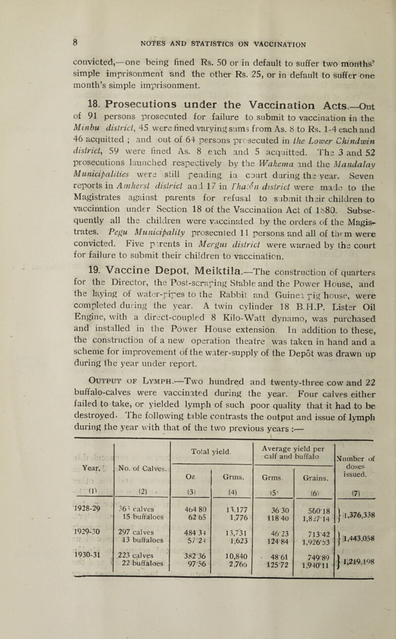 convicted,—one being lined Rs. 50 or in default to suffer two months' simple imprisonment and the other Rs. 25, or in default to suffer one month’s simple imprisonment. 18. Prosecutions under the Vaccination Acts.—Out of 91 persons prosecuted for failure to submit to vaccination in the Minbu district, 45 were lined varying sums from As. 8 to Rs. 1-4 each and 46 acquitted ; and out of 64 persons prosecuted in the Lower Chindwin district, 59 were lined As. 8 eich and 5 acquitted. The 3 and 52 prosecutions launched respectively by the Wakema and the Mandalay Municipalities were still pending in court during the year. Seven reports in Amherst district and 17 in l'halon district were made to the Magistrates against parents for refusal to submit their children to vaccination under Section 18 of the Vaccination Act of 1880. Subse¬ quently all the children were vaccinated by the orders of the Magis¬ trates. Pegu Municipality prosecuted 11 persons and all of tin m were convicted, five parents in Mcrgui district were warned by the court for failure to submit their children to vaccination. 19. Vaccine Depot, Meiktila.—The construction of quarters for the Director, the Post-scraping Stable and the Power House, and the laying of water-pipes to the Rabbit and Guinei pig house, were completed during the year. A twin cylinder 18 B.H.P. Lister Oil Engine, with a direct-coupled 8 Kilo-Watt dynamo, was purchased and installed in the Power House extension In addition to these, the construction of a new7 operation theatre was taken in hand and a scheme for improvement of the water-supply of the Depot was drawn up during the year under report. Output of Lymph.— I\vo hundred and twenty-three cow and 22 buffalo-calves were vaccinated during the year. Pour calves either failed to take, or yielded lymph of such poor quality that it had to be destroyed* 1 he following table contrasts the output and issue of lymph during the year w7ith that of the two previous years :— '• :i . j • \ Total yield. Average yield per calf and buffalo Number of doses issued. Year,: * : r '■% .. ! No. of Calves. Oz Grms. Grms. Grains. m (2) , (31 (4) i5‘ (6) (71 1928-29 36 > calves 15 buffaloes 464 80 62 65 13.177 1,776 36 30 118 40 560-18 1,8z714 | 1,376,338 1929-30 • > * ’ • ' • 297 calves 13 buffaloes 484 34 5724 13,731 1,623 46-23 124 84 71342 1,926-63 } 1,443,058 1930-31 *’! * r K ! .■ -V 223 calves 22 buffaloes 382 36 97 56 10,840 2,766 4861 12572 74989 1,94011 J 1,219,198