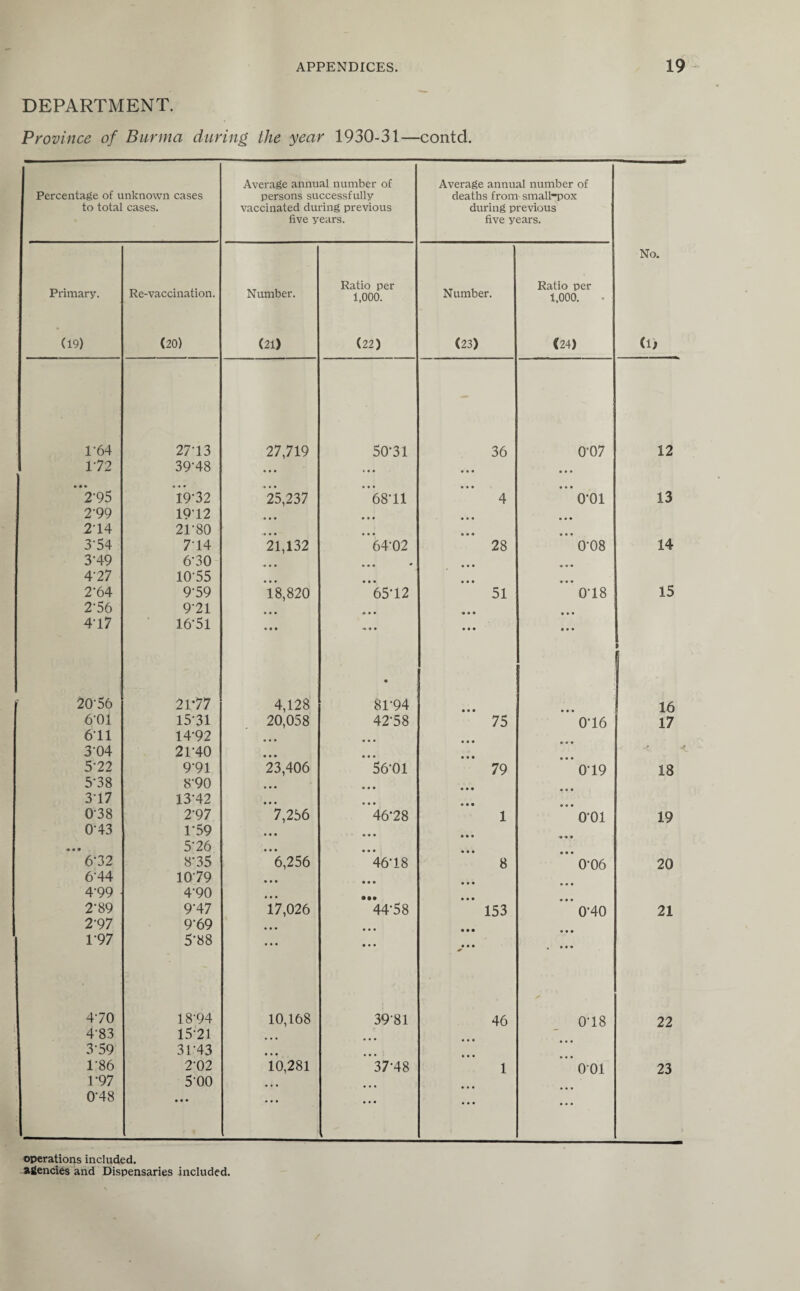 DEPARTMENT. Province of Burma during the year 1930-31—contd. Percentage of unknown cases to total cases. Average annual number of persons successfully vaccinated during previous five years. Average annual number of deaths from small-pox during previous five years. No. (1> Primary. (19) Re-vaccination. (20) Number. (21) Ratio per 1,000. (22) Number. (23) Ratio per 1,000. (24) 1-64 27-13 27,719 50-31 36 0-07 12 172 39-48 ... • • • 2’95 19-32 2*5,237 6811 4 *o-oi 13 2'99 1912 214 21-80 3-54 7-14 21,132 64-02 28 0-08 14 319 6-30 « • • * 4'27 10-55 • • • 2’64 9-59 18,820 65*12 51 0-18 15 276 9-21 • • • « • • 417 16-51 • • • •o. . ii ! r 20-56 2177 4,128 • 81-94 16 6’01 15-31 20,058 42-58 75 0-16 17 6-11 14-92 ... 3-04 2110 •*? -*f 5-22 9-91 23,406 56-01 79 0-19 18 5-38 8’90 • • • o • • 3-17 13-42 • • • • • • 0-38 2-97 7,256 46-28 1 o-oi 19 0-43 1‘59 • • • 0*0 5-26 • • • • • • 6’32 8*35 6,256 46-18 8 0-06 20 6-44 1079 • • • • • e 4-99 4-90 • • • • •• 2-89 9'47 17,026 44-58 153 0-40 21 2-97 9'69 • • • 1-97 5-88 • • • • • • . ... 4-70 18-94 10,168 39-81 46 0-18 22 4-83 15-21 ... • • • 3-59 31-43 • • • • • • 1-86 2-02 10,281 37-48 1 001 23 P97 5'00 • • • • • • 0-48 • • • ... • • • i • • • • • • operations included.