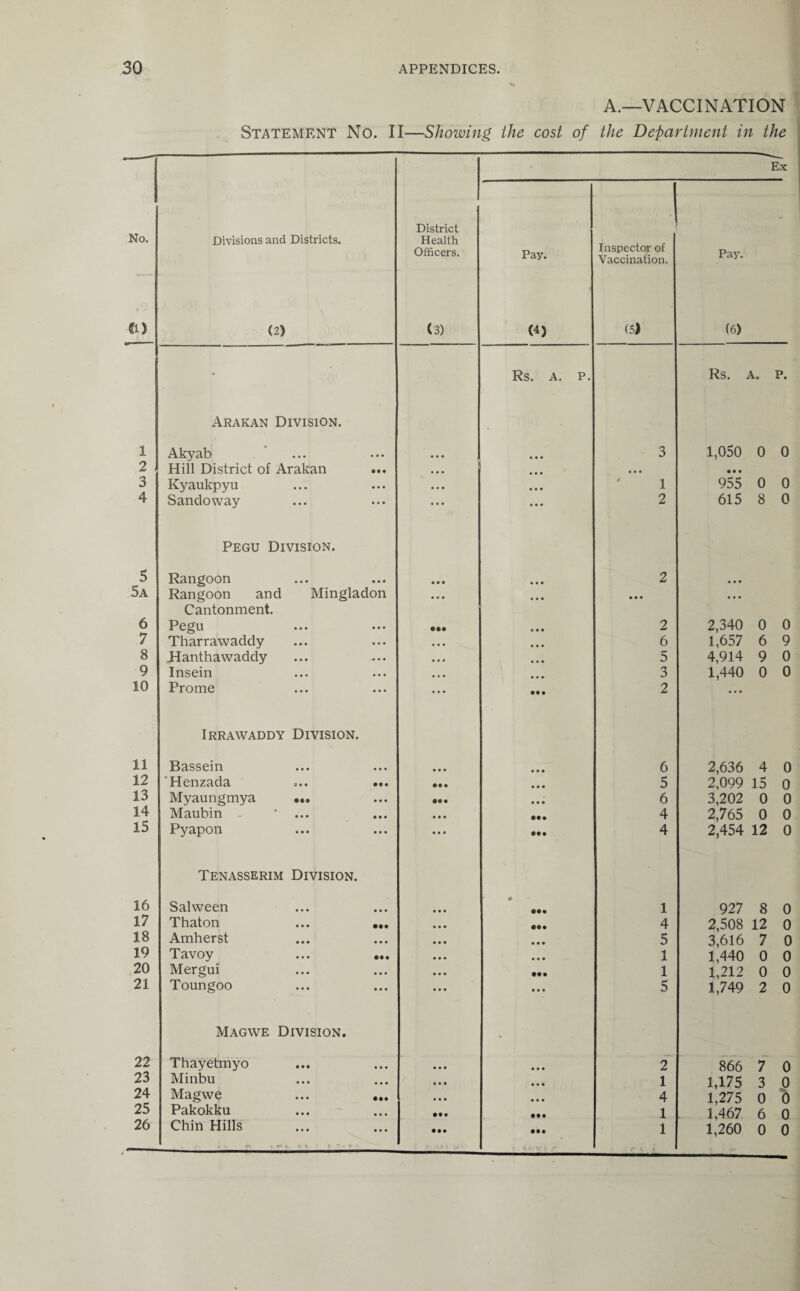 A.—VACCINATION Statement No. II—Showing the cost of the Department in the No. fl> Divisions and Districts. (2) District Health Officers. (3) Pay. (4) Inspector of Vaccination. (5) Pay. (6) Ex • Rs. A. P. Rs. A. P. Arakan Division. 1 Akyab ... • • • 3 1,050 0 0 2 Hill District of Arakan ... • • • • • • • • • 3 Kyaukpyu • • • • • • 1 955 0 0 4 Sandoway • • • • « • 2 615 8 0 Pegu Division. 5 Rangoon • • • • * « 2 • • • 5a Rangoon and Mingladon • . • • • • • • • • • • Cantonment. 6 Pegu • •• « • • 2 2,340 0 0 7 Tharrawaddy • • • • • • 6 1,657 6 9 8 H antha waddy • • • • • • 5 4,914 9 0 9 Insein • • • 3 1,440 0 0 10 Prome ... • t • 2 • • • Irrawaddy Division. 11 Bassein • • • 6 2,636 4 0 12 Henzada ... ... • • • • • • 5 2,099 15 0 13 Myaungmya ... • •• • • • 6 3,202 0 0 14 Maubin - • • • 4 2,765 0 0 15 Pyapon • • • 4 2,454 12 0 Tenasserim Division. 16 Salween • • • • ••• 1 927 8 0 17 Thaton ... ... • • • ••• 4 2,508 12 0 18 Amherst • • • 5 3,616 7 0 19 Tavoy ... ... • • • 1 1,440 0 0 20 Mergui ••• 1 1,212 0 0 21 Toungoo • « f • • • 5 1,749 2 0 Magwe Division. * 22 Thayetmyo • • • 2 866 7 0 23 Minbu • • • • • • 1 1,175 3 0 24 Magwe ... ... • • • • • • 4 1,275 0 0 25 Pakokku • •• • •• 1 1,467 6 0 26 Chin Hills • •• • •• 1 1,260 0 0 l ' A V 1* * » f> ” • . i i ».■ it « r