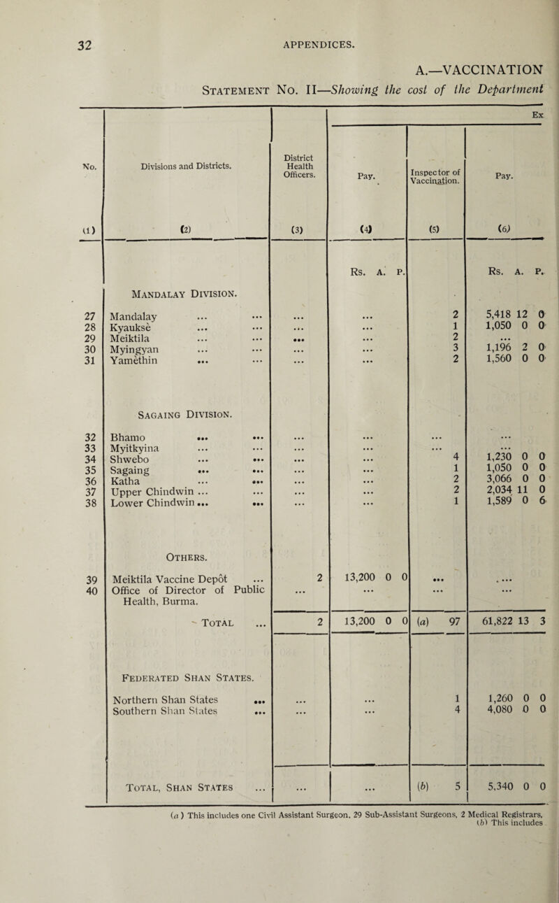 A.—VACCINATION Statement No. II—Showing the cost of the Department No. U) Divisions and Districts. (2) District Health Officers. (3) Ex Pay. (4) Inspector of Vaccination. (5) Pay. (e; Rs. A. p. Rs. A. P. Mandalay Division. • 27 Mandalay • • • • • • 2 5,418 12 0 28 Kyaukse • i • • • • 1 1,050 0 0 29 Meiktila • •• • • • 2 • • • 30 Myingyan • • • • • • 3 1,196 2 0 31 Yamethin ... • • • • • • 2 1,560 0 0 Sagaing Division. 32 Bhamo ••• ••• • • • • • • • • • • • • 33 Myitkyina • • • • • • • • • 34 Shwebo ... ••• • • • 4 1,230 0 0 35 Sagaing ... ••• • * • 1 1,050 0 0 36 Keith cl ••• ••• • • • 2 3,066 0 0 37 Upper Chindwin ... • • • 2 2,034 11 0 38 Lower Chindwin... ... • • • • • • 1 1,589 0 6 Others. 39 Meiktila Vaccine Depot 2 13,200 0 0 • •• • ••• 40 Office of Director of Public • • • • • • • • • • • • Health, Burma.  Total 2 13,200 0 0 [a] 97 61,822 13 3 Federated Shan States. Northern Shan States ... • • • • • • 1 1,260 0 0 Southern Shan States ... • • • • • • 4 4,080 0 0 Total, Shan States ... • • • (<b) 5 5,340 0 0 (a ) This includes one Civil Assistant Surgeon. 29 Sub-Assistant Surgeons, 2 Medical Registrars. (b) This includes