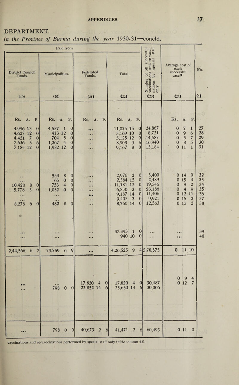 DEPARTMENT. in the Province of Burma during the year 1930-31—concld. Paid from ^ Number of all successful n> vaccinations and re-vacci- nations by special staff only. Average cost of each successful case* (24) District Council Funds. (19.) Municipalities. (20) Federated Funds. (21) Total. (22) Rs. A. P. Rs. A. P. Rs. A. P. Rs. A. P. Rs. A. P. 4,996 13 0 4,557 1 0 • •• 11,025 15 0 24,867 0 7 1 4,627 12 0 413 12 0 • • • 5,169 10 0 8,721 0 9 6 4,421 7 0 704 5 0 • • • 5,125 12 0 14,687 0 5 7 7,636 5 6 1,267 4 0 • • • 8,903 9 6 16,940 0 8 5 7,184 12 0 1,982 12 0 « • • 9,167 8 0 13,184 0 11 1 • • • 553 8 0 • • • 2,976 2 0 3,400 •0 14 0 65 0 0 • • • 2,384 15 0 2,489 0 15 4 10,428 8 0 753 4 0 • • • 11,181 12 0 19,546 0 9 2 5,778 3 0 1,052 0 0 • • • 6,830 3 0 23,186 0 4 9 • •• 9,187 14 0 11,406 0 12 11 • • • 9,405 3 0 9,921 0 15 2 8,278 6 0 1 482 8 0 • • • 8,760 14 0 12,563 0 11 2 • • • • • • • « 4 37,393 1 0 • • • • • • • • • 940 10 0 • • • • • • 2,44,566 6 7 79,759 6 9 9 9 9 4,26,525 9 4 5,78,575 0 11 10 r - 0 9 4 • • • 17,820 4 0 17,820 4 0 30,487 0 12 7 • * ♦ 798 0 0 22,852 14 6 23,650 14 6 30,006 • # • 798 0 0 40,673 2 6 41,471 2 6 60,493 0 11 0