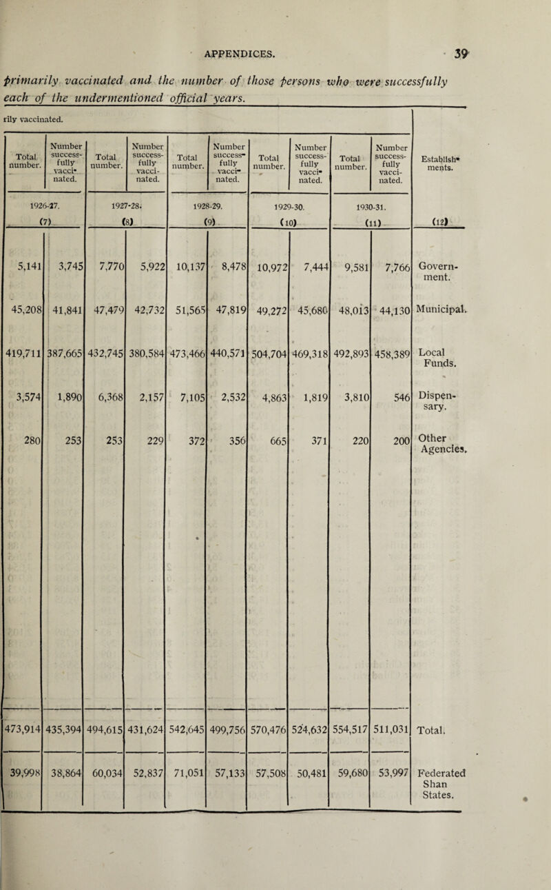 ■primarily vaccinated and the number of those persons who were successfully each of the undermentioned official years. rily vaccinated. Total number. Number success¬ fully vacci¬ nated. Total number. Number success¬ fully vacci¬ nated. Total number. Number success¬ fully .. vacci¬ nated. Total number. Number success¬ fully vacci* nated. Total number. Number success¬ fully vacci¬ nated. Establish* ments. 1926-27. 1927-28. 1928-29. 1929-30. 1930-31. (7) (8) (9) (10) (11) (12) 5,141 3,745 7,770 5,922 10,137 8,478 10,972 7,444 9,581 7,766 Govern¬ ment. 45,208 41,841 47,479 42,732 51,565 47,819 49,272 * 45,680 48,013 44,130 Municipal. 419,711 387,665 432,745 380,584 473,466 440,571 504,704 469,318 492,893 458,389 Local Funds. 3,574 1,890 6,368 2,157 7,105 2,532 4,863 1,819 3,810 546 Dispen¬ sary. 280 253 253 229 372 j • 356 665 i ft | 371 220 200 i Other Agencies. i • 473,914 435,394 494,615 431,624 542,645 499,756 570,476 524,632 554,517 511,031 Total. 39,998 38,864 60,034 52,837 71,051 57,133 57,508 50,481 59,680 53,997 Federated Shan States.