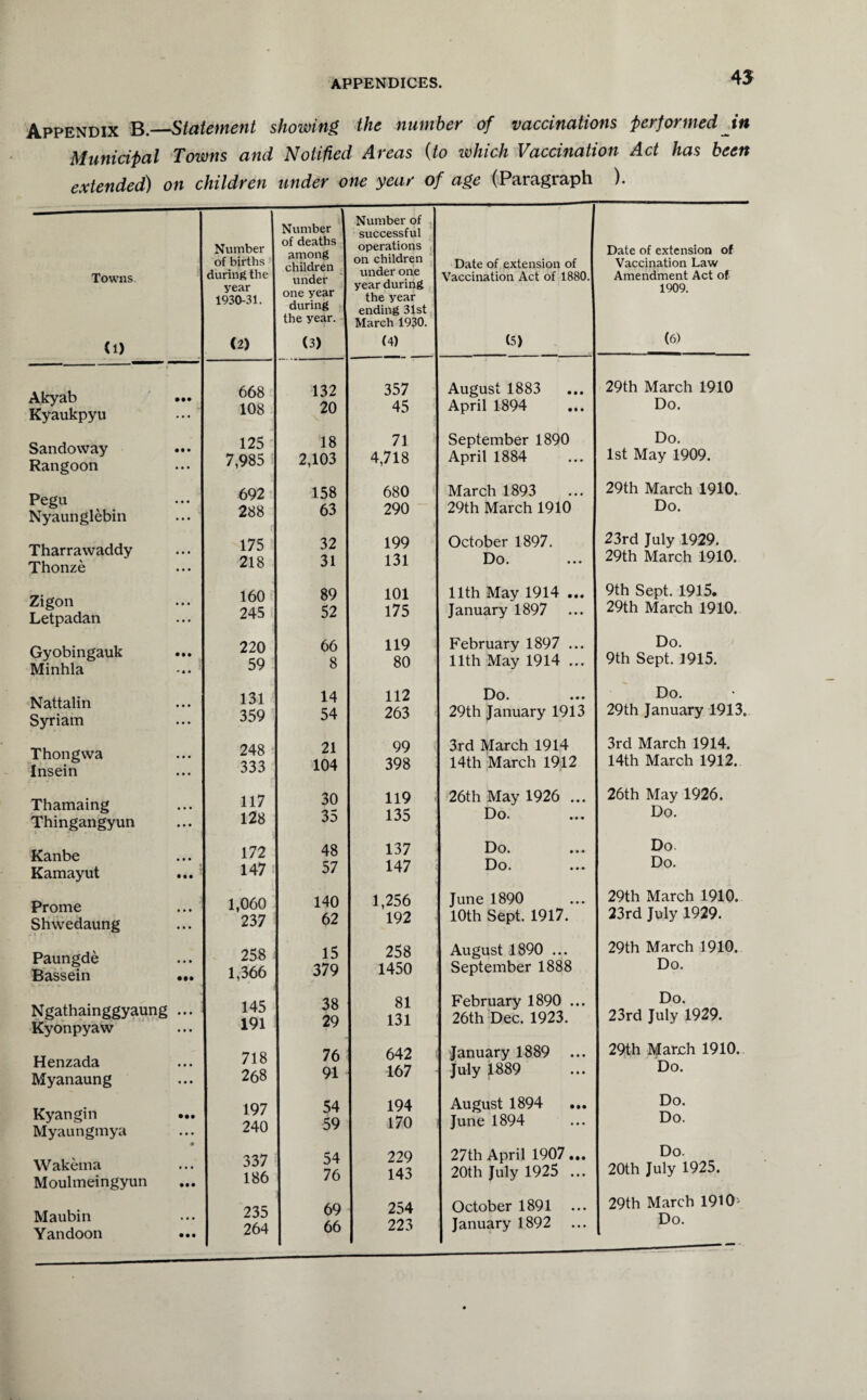 45 Appendix B.—Statement showing the number of vaccinations performed in Municipal Towns and Notified Areas {to which Vaccination Act has been extended) on children under one year of age (Paragraph ). Number Number of successful Number of deaths among operations Date of extension of of births on children Date of extension of Vaccination Law Towns. during the year 1930-31. under one year during under one year during the year ending 31st Vaccination Act of 1880. Amendment Act of 1909. the year. March 1930. (1) (2) (3) (4) (5) (6) Akyab Kyaukpyu • •• 668 108 132 20 357 45 August 1883 April 1894 29th March 1910 Do. Sandoway Rangoon 125 18 71 September 1890 Do. • • • • • • 7,985 2,103 4,718 April 1884 1st May 1909. Pegu Nyaunglebin 692 158 680 March 1893 29th March 1910. • • • • • • 288 63 290 29th March 1910 Do. Tharrawaddy Thonze • • • • • • 175 218 32 31 199 131 October 1897. Do. 23rd July 1929. 29th March 1910. Zigon Letpadan 160 89 101 11th May 1914 ... 9th Sept. 1915. • • • • • • 245 52 175 January 1897 29th March 1910. Gyobingauk Minhla • •• * • • 220 59 66 8 119 80 February 1897 ... 11th May 1914 ... Do. 9th Sept. 1915. Nattalin Syriam • • • • • • 131 359 14 54 112 263 Do. 29th January 1913 Do. 29th January 1913. Thongvva Insein 248 21 99 3rd March 1914 3rd March 1914. • • • • • • 333 104 398 14th March 1912 14th March 1912. Thamaing Thingangyun • • • • • • 117 128 30 35 119 135 26th May 1926 ... Do. 26th May 1926. Do. Kanbe 172 48 137 Do. Do. Kamayut • • • 147 57 147 Do. Do. Prome Shwedaung 1,060 237 140 1,256 June 1890 29th March 1910. • • • • • • 62 192 10th Sept. 1917. 23rd July 1929. Paungde Bassein • • • • •• 258 1,366 15 379 258 1450 August 1890 ... September 1888 29th March 1910. Do. Ngathainggyaung Kyonpyaw • • • • • • 145 191 38 29 81 131 February 1890 ... 26th Dec. 1923. Do. 23rd July 1929. Henzada Myanaung • • • • • • 718 268 76 91 642 167 January 1889 ... July 1889 29th March 1910. Do. Kyangin Myaungmya 197 54 194 August 1894 Do. • •• 240 59 170 June 1894 Do. Wakema Moulmeingyun • •• 337 186 54 76 229 143 27th April 1907... 20th July 1925 ... Do. 20th July 1925. Maubin Yandoon • • • 235 264 69 66 254 223 October 1891 ... January 1892 29th March 1910 Do.