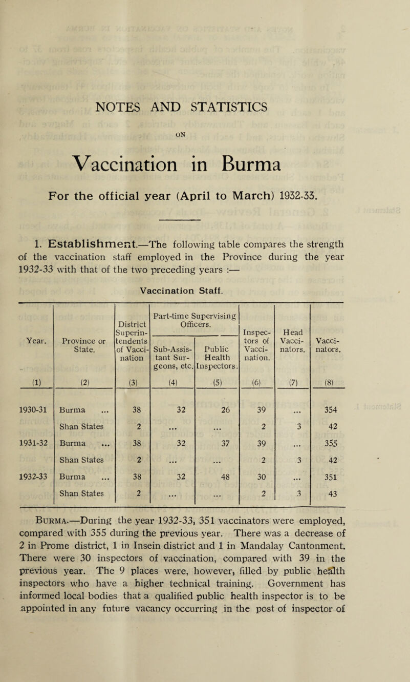 ON Vaccination in Burma For the official year (April to March) 1932-33. 1. Establishment.—The following table compares the strength of the vaccination staff employed in the Province during the year 1932-33 with that of the two preceding years :— Vaccination Staff. District Superin¬ tendents of Vacci¬ nation Part-time Supervising Officers. Inspec- Head Year. Province or State. Sub-Assis¬ tant Sur¬ geons, etc. Public Health Inspectors. tors of Vacci¬ nation. Vacci¬ nators. Vacci¬ nators. (1) (2) (3) (4) (5) (6) (7) (8) 1930-31 Burma 38 32 26 39 • • • 354 Shan States 2 • • • • • • 2 3 42 1931-32 Burma 38 32 37 39 • • • 355 Shan States 2 • • • • • • 2 3 42 1932-33 Burma 38 32 48 30 351 Shan States 2 • • • ... 2 3 43 Burma.—During the year 1932-33, 351 vaccinators were employed, compared with 355 during the previous year. There was a decrease of 2 in Prome district, 1 in Insein district and 1 in Mandalay Cantonment. There were 30 inspectors of vaccination, compared with 39 in the previous year. The 9 places were, however, filled by public health inspectors who have a higher technical training. Government has informed local bodies that a qualified public health inspector is to be appointed in any future vacancy occurring in the post of inspector of