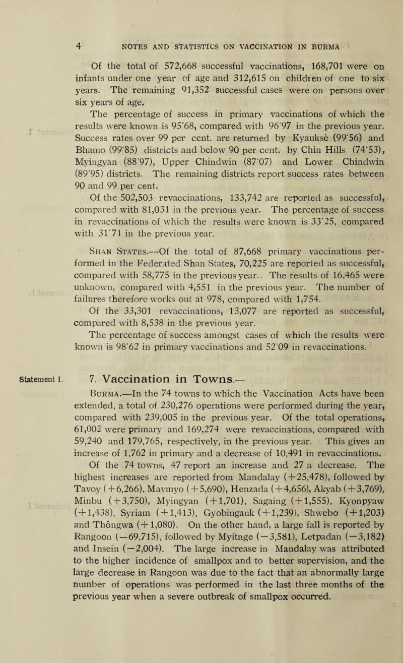 I T Statement I. Of the total of 572,668 successful vaccinations, 168,701 were on infants under one year of age and 312,615 on children of one to six years. The remaining 01,352 successful cases were on persons over six years of age. The percentage of success in primary vaccinations of which the results were known is 95*68, compared with 96‘97 in the previous year. Success rates over 99 per cent, are returned by Kyaukse (99*56) and Bhamo (99'85) districts and below 90 per cent, by Chin Hills (74’53), Myingyan (88'97), Upper Chindwin (87‘07) and Lower Chindwin (89‘95) districts. The remaining districts report success rates between 90 and 99 per cent. Of the 502,503 revaccinations, 133,742 are reported as successful, compared with 81,031 in the previous year. The percentage of success in revaccinations of which the results were known is 33*25, compared with 31’71 in the previous year. Shan States.—Of the total of 87,668 primary vaccinations per¬ formed in the Federated Shan States, 70,225 are reported as successful, compared with 58,775 in the previous year.. The results of 16,465 were unknown, compared with 4,551 in the previous year. The number of failures therefore works out at 978, compared with 1,754. Of the 33,301 revaccinations, 13,077 are reported as successful, compared with 8,538 in the previous year. The percentage of success amongst cases of which the results were known is 98‘62 in primary vaccinations and 52'09 in revaccinations. 7. Vaccination in Towns.— Burma.—In the 74 towns to which the Vaccination Acts have been extended, a total of 230,276 operations were performed during the year, compared with 239,005 in the previous year. Of the total operations, 61,002 were primary and 169,274 were revaccinations, compared with 59,240 and 179,765, respectively, in the previous year. This gives an increase of 1,762 in primary and a decrease of 10,491 in revaccinations. Of the 74 towns, 47 report an increase and 27 a decrease. The highest increases are reported from Mandalay ( + 25,478), followed by Tavoy ( + 6,266), Maymyo ( + 5,690), Henzada ( + 4,656), Akyab ( + 3,769), Minbu ( + 3,750), Myingyan ( + 1,701), Sagaing ( + 1,555), Kyonpyaw (+1,438), Syriam ( + 1,413), Gyobingauk ( +1,239), Shwebo (+1,203) and Thongwa (+1,080). On the other hand, a large fall is reported by Rangoon ( — 69,715), followed by Myitnge ( — 3,581), Letpadan ( — 3,182) and Insein ( — 2,004). The large increase in Mandalay was attributed to the higher incidence of smallpox and to better supervision, and the large decrease in Rangoon was due to the fact that an abnormally large number of operations was performed in the last three months of the previous year when a severe outbreak of smallpox occurred.