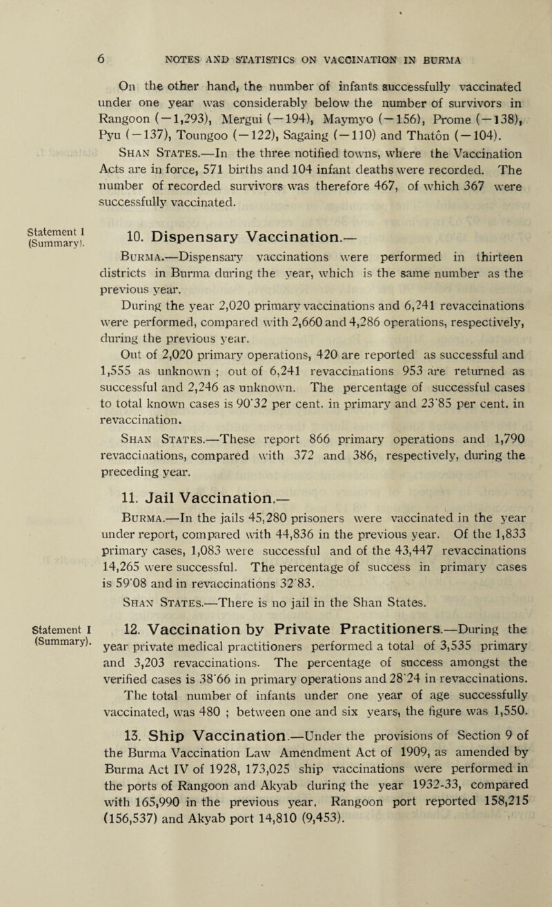 Statement I (Summary). Statement I (Summary). On the other hand, the number of infants successfully vaccinated under one year was considerably below the number of survivors in Rangoon ( — 1,293), Mergui ( — 194), Maymyo (—156), Prome ( — 138), Pyu ( — 137), Toungoo (—122), Sagaing ( — 110) and Thaton ( — 104). Shan States.—In the three notified towns, where the Vaccination Acts are in force, 571 births and 104 infant deaths were recorded. The number of recorded survivors was therefore 467, of which 367 were successfully vaccinated. 10. Dispensary Vaccination.— Burma.—Dispensary vaccinations were performed in thirteen districts in Burma during the year, which is the same number as the previous year. During the year 2,020 primary vaccinations and 6,241 revaccinations were performed, compared with 2,660 and 4,286 operations, respectively, during the previous year. Out of 2,020 primary operations, 420 are reported as successful and 1,555 as unknown ; out of 6,241 revaccinations 953 are returned as successful and 2,246 as unknown. The percentage of successful cases to total known cases is 90'32 per cent, in primary and 23'85 per cent, in re vaccination. Shan States.—These report 866 primary operations and 1,790 revaccinations, compared with 372 and 386, respectively, during the preceding year. 11. Jail Vaccination.— i Burma.—In the jails 45,280 prisoners were vaccinated in the year underreport, compared with 44,836 in the previous year. Of the 1,833 primary cases, 1,083 were successful and of the 43,447 revaccinations 14,265 were successful. The percentage of success in primary cases is 59*08 and in revaccinations 32‘83. Shan States.—There is no jail in the Shan States. 12. Vaccination by Private Practitioners —During the year private medical practitioners performed a total of 3,535 primary and 3,203 revaccinations. The percentage of success amongst the verified cases is 38*66 in primary operations and 28*24 in revaccinations. The total number of infants under one year of age successfully vaccinated, was 480 ; between one and six years, the figure was 1,550. 13. Ship Vaccination.—Under the provisions of Section 9 of the Burma Vaccination Law Amendment Act of 1909, as amended by Burma Act IV of 1928, 173,025 ship vaccinations were performed in the ports of Rangoon and Akyab during the year 1932-33, compared with 165,990 in the previous year. Rangoon port reported 158,215 (156,537) and Akyab port 14,810 (9,453).