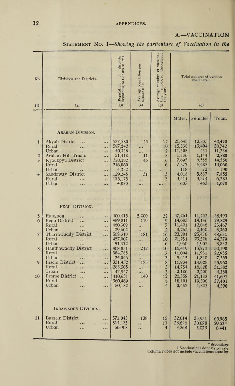 A.—VACCINATION Statement No. I—Showing the particulars of Vaccination in the No. <1) Divisions and Districts. (.2) q Population of districts w according to Census of 1931. ^ Average population per w square mile. | ^ Average number of vaccina¬ te tors employed throughout the year. Total number of persons vaccinated. 16) Males. Females. Total. Arakan Division. 1 Akyab District ... 637,580 123 12 26,643 13,835 40,478 Rural 597,242 • • • 10 15,338 13,404 28,742 Urban 40,338 • • • 2 11,305 431 11,736 2 Arakan Hill-Tracts 21,418 11 3 1,736 1,144 2,880 3 Kyaukpyu District 220,292 46 6 7,695 6,555 14,250 Rural 216,060 • • • 6 7,577 6,483 14,060 Urban 4,232 • • • • • • 118 72 190 4 Sandoway District 129,245 31 3 4,018 3,837 7,855 Rural 125,175 • • • 3 3,411 3,374 6,785 Urban 4,070 • • • • • • 607 463 1,070 Pegu Division. 5 Rangoon 400,415 5,200 22 47,261 11,232 58,493 6 Pegu District 489,811 119 9 14,683 14,146 28,829 Rural 460,309 • • • 7 11,421 12,046 23,467 Urban 29,502 • • • 2 3,262 2,100 5,362 7 Tharrawaddy District 508,319 181 16 23,201 25,430 48,631 Rural 457,007 • • • 10 21,251 23,528 44,779 Urban 51,312 • • • 6 1,950 1,902 3,852 8 Hanthawaddy District 408,831 212 10 16,419 13,771 30,190 Rural 384,785 • • • 7 11,004 11,931 22,935 Urban 24,046 • « • 3 5,415 1,840 7,255 9 Insein District ... 331,452 173 8 16,934 19,028 35,962 Rural 283,505 • • • 5 14,754 16,828 31,582 Urban 47,947 • • • 3 2,180 2,200 4,380 10 Prome District ... 410,651 140 12 20,558 21,133 41,691 Rural 360,469 • • • 8 18,101 19,300 37,401 Urban 50,182 • • • 4 2,457 1,833 4,290 Irrawaddy Division. 11 Bassein District 571,043 138 15 32,014 33,951 65,965 Rural 514,135 • • • 11 28,646 30,878 59,524 Urban 56,908 • • • 4 3,368 3,073 6,441 9 Secondary t Vaccinations done by private Column 7 does not include vaccinations done by
