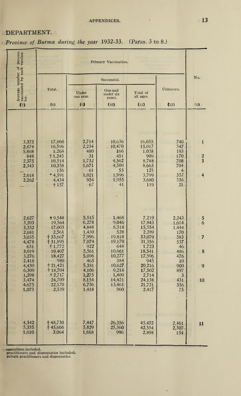 DEPARTMENT. Province of Burma during the year 1932-33. (Paras. 3 to 8.) 52 A 5.1 & g 0 w u 1- rt Primary Vaccination. P >• C X Successful. No. C T5 CD 'OD 5 Total. One and Unknown. Under under six Total of g W u one year. years. all ages. (7) (8) (Q) (10) (11) (12) (1) , 3,373 17,860 2,714 10,636 16,055 740 1 2,874 16,596 2,234 10,470 15,017 547 5,868 1,264 480 166 1,038 193 848 f 1,245 31 451 909 170 2 2,375 10,514 1,732 4,562 8,788 708 3 2,343 10,358 1,671 4,509 8,663 704 156 61 53 125 4 2,618 * 4,591 1,021 1,996 3,799 357 4 2,262 4,434 954 1,955 3,680 336 • • • 1157 67 41 119 21 2,627 t9,548 5,515 1,468 7,219 2,243 5 3,203 19,564 6,278 9,046 17,843 1,614 6 3,352 17,003 4,848 8,518 15,554 1,444 2,681 2,561 1,430 528 2,289 170 3,035 f 33,667 7,996 19,818 33,079 583 7 4,478 131,895 7,074 19,170 31,356 537 631 f 1,772 922 648 1,723 46 3,019 19,407 5,561 10,661 18,541 486 8 3,276 18,427 5,096 10,277 17,596 476 2,418 980 465 384 945 10 4,430 t 21,421 5,381 10,627 20,216 900 9 6,309 118,704 4,106 9,218 17,502 897 1,298 t 2,717 1,275 1,409 2,714 3 3,474 24,709 8,154 14,421 24,138 431 10 4,675 22,170 6,736 13,461 21,721 356 1,073 2,539 1,418 960 2,417 75 i 4,342 \ 48,730 7,447 26,356 45,452 2,461 11 5,335 • 45,666 5,829 25,360 42,554 2,307 1,610 3,064 1,618 996 2,898 154 •operations included. practitioners and dispensaries included. private practitioners and dispensaries.