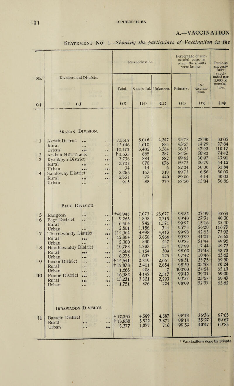 No. (1) 1 2 3 4 5 6 7 8 9 10 11 APPENDICES. A.—VACCINATION Statement No. I—Showing the particulars of Vaccination in the Re-vaccination. Percentage of suc¬ cessful cases in which the results were known. Persons success* fully vacci¬ nated per 1,000 of popula¬ tion. (18) Divisions and Districts. (2) Total. (13) Successful. (14) Unknown. (15) Primary. (16) Re- vaccina¬ tion. (17) Arakan Division. « Akyab District ... 22,618 5,016 4,247 9378 2730 33-05 Rural • • • 12,146 1,610 883 93-57 14-29 27-84 Urban ... • • • 10,472 3,406 3,364 96-92 47-92 110-17 Arakan Hill-Tracts • • • t 1,635 685 287 84-56 50-82 7442 Kyaukpyu District • • • 3,736 884 882 89-62 3097 43-91 Rural ... • • • 3,702 870 876 89'73 30-79 44'12 Urban ... • • • 34 14 6 82-24 500U 32-84 Sandoway District • • • 3,266 167 719 89’73 6.56 30-69 Rural ... • »t 2,351 79 440 89-80 4‘14 3003 Urban • • • 915 88 279 87-50 13-84 50-86 Pegu Division. Rangoon • • • +48,945 7,073 23,677 98-82 27-99 35-69 Pegu District I^ural • • • 9,265 1,898 2,315 99-40 27-31 40-30 • • • 6,464 742 1,571 99-97 15-16 35-40 Urban i « • 2,801 1,156 744 95-73 56-20 11677 Tharrawaddy District • •• +14,964 4,498 4,413 99‘98 42-63 73-92 Rural ••• 12,884 3,658 3,966 99-99 41-02 76*62 Urban 2,080 840 447 99*83 5U44 4995 Hanthawaddy District • • • 10,783 1,787 534 97-99 17-44 49-72 Rural ••• • •• 4,508 1,154 309 98-02 27-48 48-73 Urban ... • •• 6,275 633 225 97-42 10-46 65-62 Insein District • •• + 14,541 2,819 2,661 98-51 23-73 69-50 Rural + 12,878 2,411 2,654 98-29 23-58 70-24 Urban • • • 1,663 408 7 10000 24-64 65-11 Prome District ... ** • • 16,982 4,197 2,517 99'42 29-01 69-00 Rural ••• 15,231 3,321 2,293 99-57 2567 69‘47 Urban • • • 1,751 876 224 98-09 57-37 65-62 Irrawaddy Division. Bassein District • • • + 17,235 4,599 4,587 98-23 36-36 87-65 f 13,858 3,522 3,871 98-14 35-27 8962 Urban • • • 3,377 1,077 716 99-59 40-47 69*85 t Vaccinations done by private