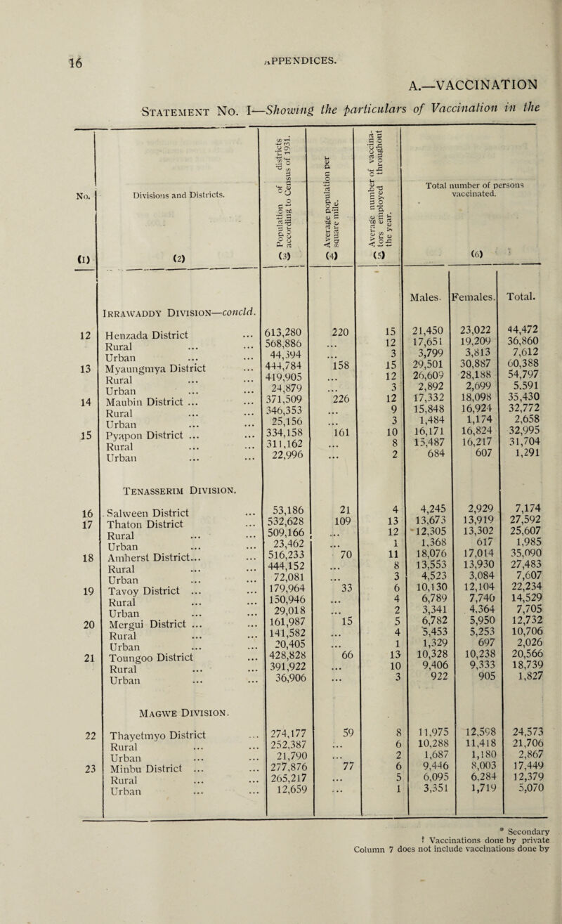 A.—VACCINATION Statement No. I-—Showing the ficivticulcivs of Vaccination m the districts of 1931. w C/3 3 cn r~* No. Divisions and Districts. •*- 5 °o o c o 'CD fS '-c 1 o £ rt (I) (2) (3) Irrawaddy Division—concld. 12 Henzada District 613,280 Rural 568,886 Urban 44,394 13 Myaungmya District 444,784 Rural 419,905 Urban 24,879 14 Maubin District ... 371,509 Rural 346,353 Urban 25,156 15 Pyapon District ... 334,158 Rural 311,162 Urban 22,996 Tenasserim Division. 16 Salween District 53,186 17 Thaton District 532,628 Rural 509,166 Urban 23,462 18 Amherst District... 516,233 Rural 444,152 Urban 72,081 19 Tavoy District Rural 179,964 150,946 Urban 29,018 20 Mergui District ... Rural 161,987 141,582 Urban 20,405 21 Toungoo District 428,828 Rural 391,922 Urban 36,906 Magwe Division. 22 Thayetmyo District 274,177 Rural 252,387 Urban 21,790 23 Minbu District 277,876 Rural 265,217 Urban 12,659 i -+-» d 3 a o U w* o d 5 a> a ► s c u Total number of persons 7- <D c >. vaccinated. oi P o G a * aj S - <u c h 'CC Qj d u 'CD QJ ~ rt « U ^ K» <U 3 > a GJ C/3 ^o| (4) (5) (6) Males. females. Total. 220 15 21,450 23,022 44,472 12 17,651 19,209 36,860 3 3,799 3,813 7,612 158 15 29,501 30,887 60,388 12 3 26,609 28,188 54,797 2,892 2,699 5.591 226 12 17,332 18,098 35,430 9 15,848 16,924 32,772 o 1,484 1,174 2,658 161 10 16,171 16,824 32,995 8 15,487 16,217 31,704 • • • 2 684 607 1,291 21 4 4,245 2,929 7,174 109 13 13,673 13,919 27,592 12 12,305 13,302 25,607 1 1,368 617 1,985 70 11 18,076 17,014 35,090 8 13,553 13,930 27,483 3 4,523 3,084 7,607 33 6 10,130 12,104 22,234 4 6,789 7,740 14,529 2 3,341 4,364 7,705 15 5 6,782 5,950 12,732 4 ‘5,453 5,253 10,706 1 1,329 697 2,026 66 13 10,328 10,238 20,566 10 9,406 9,333 18,739 ... 3 922 905 1,827 59 8 11,975 12,598 24,573 6 10,288 11,418 21,706 2 1,687 1,180 2,867 77 6 9,446 8,003 17,449 5 6,095 6,284 12,379 . • • 1 3,351 1,719 5,070 * Secondary I Vaccinations done by private