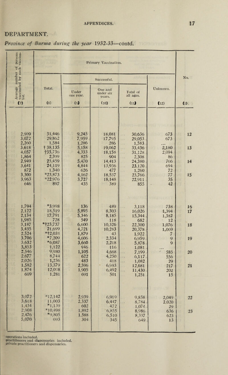 DEPARTMENT. Province of Burma during the year 1932-33—contd. Average number of persons ^ vaccinated by each vaccina- w tor. Primary Vaccination. No. (1). Total. (8) Under one year. (9) Successful. One and under six years. (10) Total of all ages. (11) Unknown. (12) 2,909 31,446 9,245 18,081 30,636 673 12 3,072 29,862 7,959 17,795 29,053 673 2,260 1,584 1,286 286 1,583 • • • 3,618 t 38,135 5,158 19,062 33,436 2,180 13 4,057 f35,736 4,333 18,158 31,128 2,094 1,864 2,399 825 904 2,308 86 2,949 25,459 5,470 14,413 24,380 766 14 3,641 24,119 4,844 13,936 23,120 694 872 1,340 626 477 1,260 72 3,300 *23,873 4,162 18,537 23,766 77 15 3,963 *22,976 3,727 18,148 22,911 35 646 897 435 389 855 42 1,794 *3,998 136 489 3,118 738 16 2,122 18,519 5,895 8,303 16,026 1,394 17 2,134 17,791 5,346 8,185 15,344 1,382 1,985 728 549 118 682 • 12 3,187 *f23,737 6,600 10,326 22,300 1,076 18 3,435 21,699 4,721 10,283 20,378 1,069 2,524 *12,038 1,879 43 1,922 7 3,706 *7,209 4,606 2,334 6,959 9 19 3,632 *6,087 3,660 2,218 5,878 9 3,853 1,122 916 116 1,081 . 2,546 9,980 1,105 4,668 7,199 r 585 20 2,677 8,744 622 4,250 6,117 556 2,026 1,236 483 418 1,082 29 1,582 13,379 2,596 6,993 12,681 217 21 1,874 12,098 1,905 6,492 11,430 202 609 1,281 691 501 1,251 15 3,072 *12,142 2,939 6,919 9,858 2,049 22 3,618 11,003 2,337 6,447 8,784 2,020 1,434 *1,139 602 472 1,074 29 2,908 *10,498 1,892 6,855 8,986 636 23 2,476 *9,805 1,588 6,510 8,337 623 5,070 i 693 304 345 649 13 operations included. practitioners and dispensaries included,