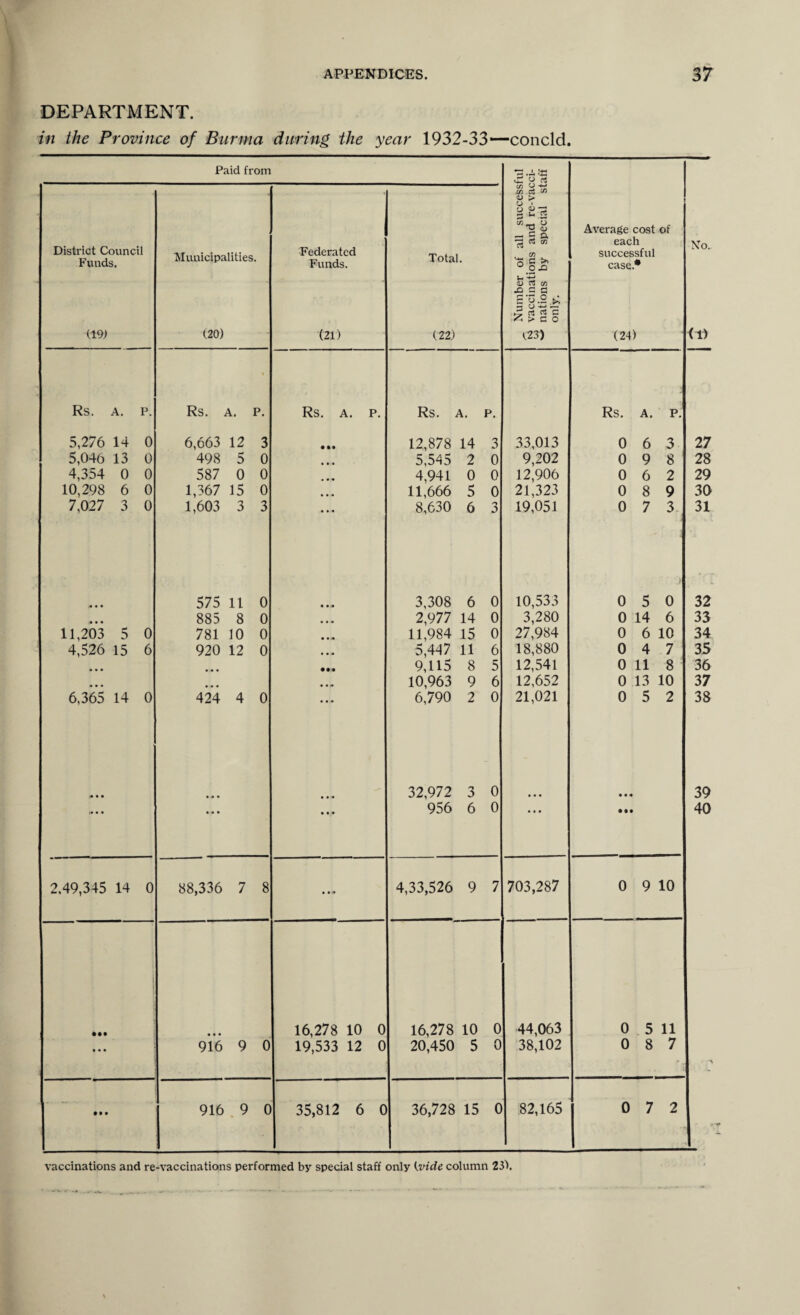 DEPARTMENT. in the Province of Burma during, the year 1932-33—concld. Paid from Number of all successful £3 vaccinations and re-vacci- w nations by special staff only. Average cost of each successful case.* (24) No. (1) District Council Funds. (19) Municipalities. (20) Federated Funds. (21) Total. (22) Rs. A. P. Rs. A. P. Rs. A. P. Rs. A. P. Rs. A. P. 5,276 14 0 6,663 12 3 • •• 12,878 14 3 33,013 0 6 3 27 5,046 13 0 498 5 0 5,545 2 0 9,202 0 9 8 28 4,354 0 0 587 0 0 4,941 0 0 12,906 0 6 2 29 10,298 6 0 1,367 15 0 • • • 11,666 5 0 21,323 0 8 9 30 7,027 3 0 1,603 3 3 • • • 8,630 6 3 19,051 0 7 3 31 • • 575 11 0 • • • 3,308 6 0 10,533 0 5 0 32 • • • 885 8 0 • • • 2,977 14 0 3,280 0 14 6 33 11,203 5 0 781 10 0 11,984 15 0 27,984 0 6 10 34 4,526 15 6 920 12 0 • • » 5,447 11 6 18,880 0 4 7 35 ... 9,115 8 5 12,541 0 11 8 36 10,963 9 6 12,652 0 13 10 37 6,365 14 0 424 4 0 • • • 6,790 2 0 21,021 0 5 2 38 j# • • • • • • • • 32,972 3 0 • • • 39 ■• • • • • * • • • 956 6 0 M* 40 2,49,345 14 0 88,336 7 8 • • • 4,33,526 9 7 703,287 0 9 10 • •• • • • 16,278 10 0 16,278 10 0 44,063 0 5 11 • • • 916 9 0 19,533 12 0 20,450 5 0 38,102 0 8 7 • M 916 9 0 35,812 6 0 36,728 15 0 82,165 0 7 2