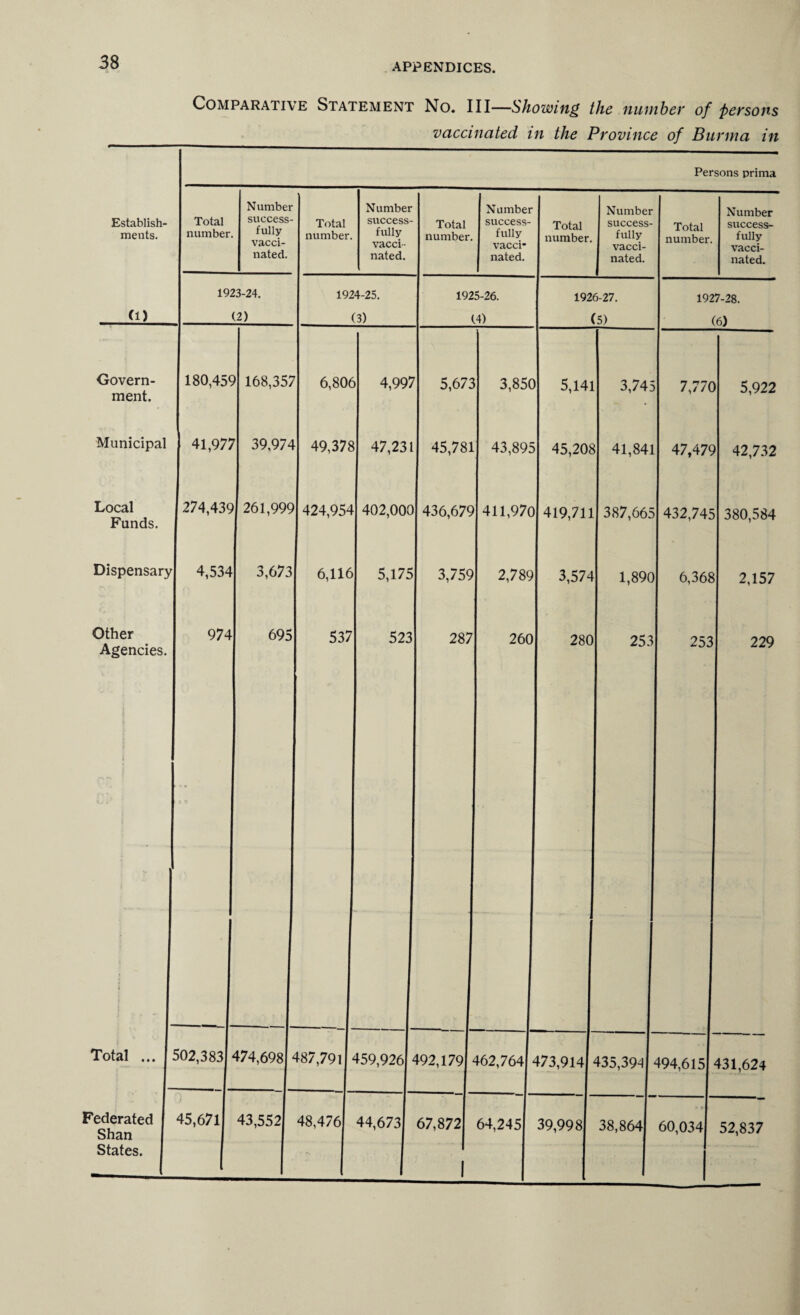 Comparative Statement No. Ill—Showing the number of persons vaccinated in the Province of Burma in Establish¬ ments. (1) Govern¬ ment. Municipal Local Funds. Dispensary Other Agencies. Persons prima Total number. Number success- . Xotal Y number, vacci¬ nated. Number success¬ fully vacci¬ nated. Total number. Number success¬ fully vacci¬ nated. 1923-24. (2) 1924-25. (3) 1925-26. (4) 180,459 41,977 274,439 4,534 974 Total ... Federated Shan States. 168,357 6,806 4,997 5,673 39,974 49,378 47,231 45,781 261,999 424,954 402,000 436,679 411,970 419,711 3,673 6,116 5,175 3,759 2,789 3,574 695 537 523 287 260 Total number. Number success¬ fully vacci¬ nated. 1926-27. (5) 5,141 3,745 45,208 41,841 419,711 387,665 3,574 1,890 280 253 502,383 45,671 474,698 487,791 459,926 492,179 462,764 473,914 43,552 48,476 44,673 67,872 64,245 39,998 Total number. Number success¬ fully vacci¬ nated. 1927-28. (6) 7,770 5,922 47,479 42,732 432,745 380,584 6,368 2,157 253 229 435,394 38,864 494,615 431,624 60,034 52,837