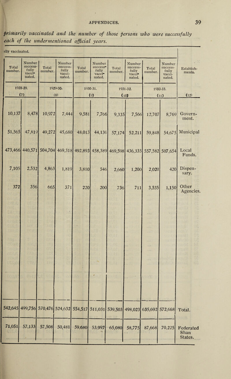 primarily vaccinated and the number of those persons who were successfully each of the undermentioned official years. rily vaccinated. Total ; number. Number success¬ fully vacci* Total number. Number success¬ fully vacci - Total number. Number success¬ fully Total number. Number success¬ fully Total number. Number success¬ fully vacci¬ nated. Establish¬ ments. nated. nated. nated. nated. 1928-29. 1929*30- 1930-31. 1931-32. 1932-33. (7) (8) (9) (10) (11) (12) 10,137 8,472 10,972 7,444 9,581 7,766 9,335 7,566 12,707 8,769 Govern¬ ment. 51,565 47,819 49,272 45,680 48,013 44,130 57,174 52,211 59,848 54,675 Municipal 473,466 440,571 504,704 469,318 492,893 458,389 469,598 436,335 557,582 507,654 Local Funds. 7,105 2,532 4,863 1,819 3,810 546 2,660 1,200 2,020 420 Dispen¬ sary. 372 356 665 371 220 200 736 711 3,535 * t * 1,150 Other Agencies. 542,645 499,756 570,476 524,632 554,517 511,031 539,503 498,023 635,692 572,668 Total. 71,051 57,133 57,508 50,481 59,680 53,997 65,080 58,775 87,668 70,225 Federated Shan States.