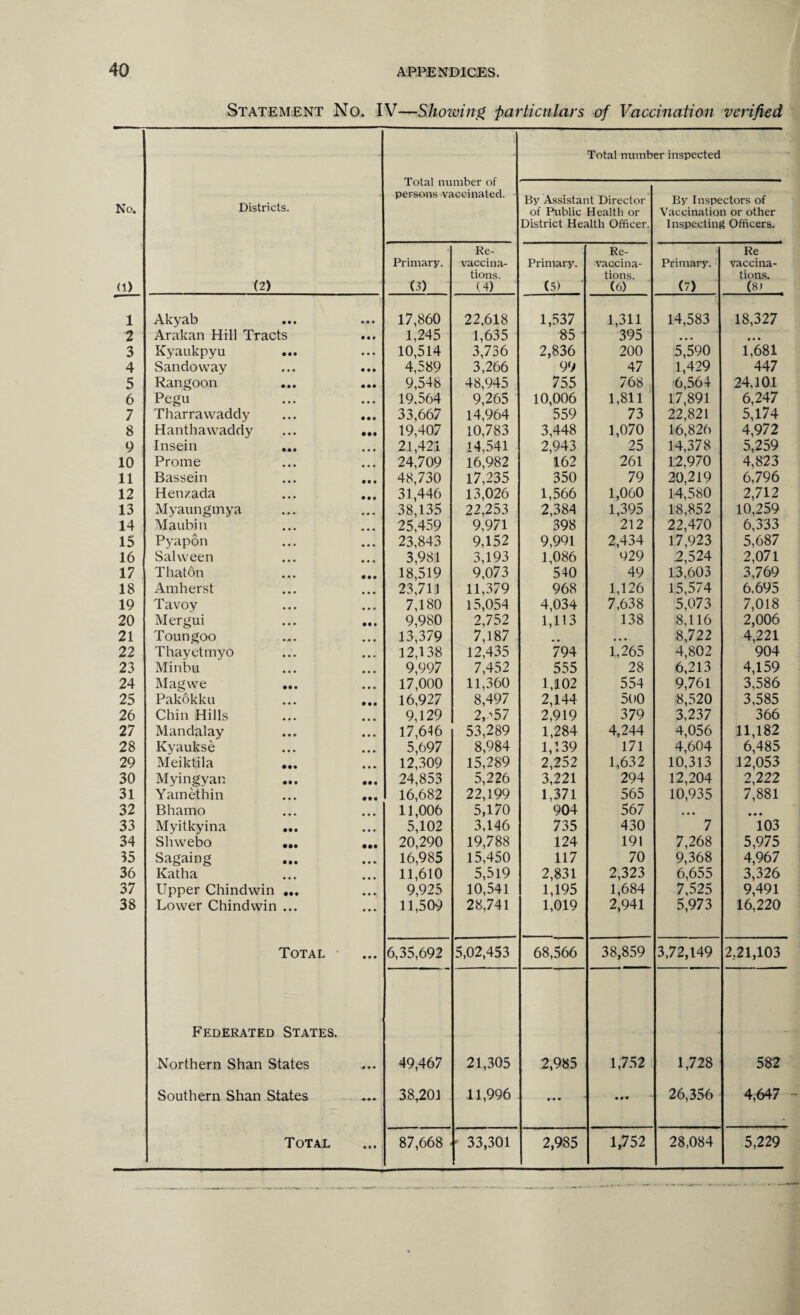 Statement No. IV—Showing particulars of Vaccination verified No. (1) Districts. (2) Total number of persons vaccinated. Total number inspected By Assistant Director of Public Health or District Health Officer. By Inspectors of Vaccination or other Inspecting Officers. Primary. (3) Re- vaccina¬ tions. (4) Primary. (5) ' Re- vaccina¬ tions. (6) Primary. (7) Re vaccina¬ tions. (8) 1 Akyab 17,860 22,618 1,537 1,311 14,583 18,327 2 Arakan Hill Tracts 1,245 1,635 85 395 • • • • • • 3 Kyaukpyu ... 10,514 3,736 2,836 200 5,590 1,681 4 Sandoway 4,589 3,266 99 47 1,429 447 5 Rangoon 9,548 48,945 755 768 6,564 24,101 6 Pegu 19,564 9,265 10,006 1,811 17,891 6,247 7 Tharra waddy 33,667 14,964 559 73 22,821 5,174 8 Hanthawaddy • •• 19,407 10,783 3,448 1,070 16,826 4,972 9 Insein ... 21,421 14,541 2,943 25 14,378 5,259 10 Prome 24,709 16,982 162 261 12,970 4,823 11 Bassein 48,730 17,235 350 79 20,219 6,796 12 Henzada 31,446 13,026 1,566 1,060 14,580 2,712 13 Myaungmya 38,135 22,253 2,384 1,395 18,852 10,259 14 Maubin 25,459 9,971 398 212 22,470 6,333 15 Pyapon 23,843 9,152 9,991 2,434 17,923 5,687 16 Salween 3,981 3,193 1,086 929 .2,524 2,071 17 Thaton • • • 18,519 9,073 540 49 13,603 3,769 18 Amherst 23,711 11,379 968 1,126 15,574 6.695 19 Tavoy 7,180 15,054 4,034 7,638 5,073 7,018 20 Mergui • • « 9,980 2,752 1,113 138 8,116 2,006 21 Toungoo 13,379 7,187 .. • • • 8,722 4,221 22 Thayetmyo 12,138 12,435 794 1,265 4,802 904 23 Minbu 9,997 7,452 555 28 6,213 4,159 24 Magwe ... 17,000 11,360 1,102 554 9,761 3,586 25 Pakdkku • • • 16,927 8,497 2,144 500 8,520 3,585 26 Chin Hills 9,129 2, '57 2,919 379 3,237 366 27 Mandalay 17,646 53,289 1,284 4,244 4,056 11,182 28 Kyaukse 5,697 8,984 1,139 171 4,604 6,485 29 Meiktila ... 12,309 15,289 2,252 1,632 10,313 12,053 30 Myingyan • • • 24,853 5,226 3,221 294 12,204 2,222 31 Yamethin • • • 16,682 22,199 1,371 565 10,935 7,881 32 Bhamo 11,006 5,170 904 567 • • • • • • 33 Myitkyina ... • • # 5,102 3,146 735 430 7 103 34 Shwebo ... • •• 20,290 19,788 124 191 7,268 5,975 35 Sagaing • • • 16,985 15,450 117 70 9,368 4,967 36 Katha • • • 11,610 5,519 2,831 2,323 6,655 3,326 37 Upper Chindwin ... • • • 9,925 10,541 1,195 1,684 7,525 9,491 38 Lower Chindwin ... • • • 11,509 28,741 1,019 2,941 5,973 16,220 Total • • • 6,35,692 5,02,453 68,566 38,859 3,72,149 2,21,103 Federated States. Northern Shan States • • « 49,467 21,305 2,985 1,752 1,728 582 Southern Shan States • * • 38,201 11,996 • • • • 26,356 4,647 Total • • • 87,668 ' 33,301 2,985 1,752 28,084 5,229