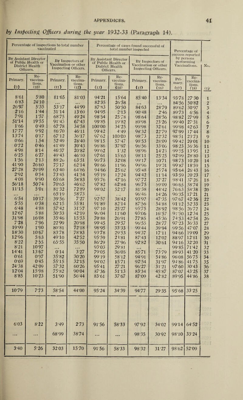 by Inspecting Officers during the year 1932-33 (Paragraph 14). Percentage of inspections to total number vaccinated Percentage of cases found successful of total number inspected Percentage of By Assistant Director By Assistant Director oUL-BVoj 1 Lt.il by persons of Public Health or xsy inspectors 01 of Public*, Health op By I nspectors ot performing District Health Vaccination or other District Health Vaccination or other Vaccinations. No. Officers. Inspecting Officers. Officers. Inspecting Officers. Re- Re- Re- Re- Re- Primary. vaccina- Primary. vaccina- Primary. vaccina- Primary. vaccina- Pri- vaccina- tions. tions. tions. tions. mary. tions (9) (10) (H) (12) (13) (14) (15) (16) (17) fl8) (1) 8'61 5’80 81-65 81-03 94-21 15-64 85-40 13-34 93-78 27-30 1 6*83 24-10 • • • • • • 82-35 26-58 • • • ... 84-56 50-82 2 26'97 5-35 53-17 4499 87-83 50-50 84-63 2879 89-62 3097 3 2-16 1-44 3114 13 69 94-95 2-13 90-48 2*46 89-73 6-56 4 7 91 1*57 68-75 4924 98-54 25-78 9864 28-56 98-82 27-99 5 51*14 1955 91-45 67-43 99-85 19-82 89-98 23-26 99-40 27 31 6 1-66 049 67-78 34-58 10000 34-25 99'98 3261 99-98 42 63 7 17-77 9-92 86-70 46-11 99'42 4-49 98'32 22-79 9799 17-44 8 13-74 0-17 67-12 36-17 97-62 100C0 98-73 22-32 98-51 23-73 9 066 1.54 52-49 28*40 98-15 57-47 98-53 28-09 9942 2901 10 0-72 046 41-49 39-43 96-86 37-97 9656 33-06 9823 36-36 11 4-98 8-14 46-37 20-82 99-62 1-32 98-96 1423 99-55 1395 12 6-25 6-27 49-43 46-10 97-61 1563 98-11 25-25 92-99 28-80 13 156 213 882o 63 51 96-73 32-08 99-17 1071 9873 10*20 14 4P90 2660 75-17 62-14 98-66 11-96 99-96 19-01 9987 18-59 15 27-28 29-09 63-40 64-86 9466 25 62 95-48 25-74 9564 26-43 16 2-92 0-54 73-45 41-54 95-19 12*24 94-42 11-14 9359 20-23 17 4-08 9’90 65-68 58-83 95-76 4716 97-72 37-27 98-41 37-26 18 56*18 5074 70*65 46-62 97'82 62-84 9675 59-09 96-65 58-74 19 11*15 5-0i 81-32 72-89 98-02 5217 81-38 44-42 7663 58-38 20 •»• •. • 65-19 58-73 • • • 96-46 14-26 96-35 17-21 21 6-54 1017 39-56 7-27 92-57 38-42 9392 47-35 97-67 42-36 22 555 0-38 62-15 55-81 9189 82-14 87-56 54-88 91-12 52-33 23 6-48 4-88 57-42 3157 97-10 2577 95-75 28-92 98-56 26-72 24 12-67 5-88 50-33 42-19 9004 11-60 93-06 16-57 9i‘50 1234 25 31-98 16-08 35-46 15*53 70-88 26-91 77-85 45-36 74-53 42-54 26 7-28 7-96 2299 20-98 99-45 29-57 96-55 28-77 97-23 36-33 27 19-99 E90 80-81 72-18 98-95 33-33 99-44 3994 99-56 47-07 28 18-30 1067 83-78 78-83 93-78 29-53 94-37 1711 94-66 1909 29 12-96 5-63 4910 42-52 95-59 23-81 87-43 12-02 88’97 1281 30 8-22 2-55 6555 35 50 86-29 27-96 92-82 3061 94-16 32-20 31 8-21 1097 • • • • • • 93-03 29-81 • • • • • • 99-85 71-42 32 14-41 1367 014 3-27 79-05 3605 85-71 73-79 8993 4120 33 061 0-97 35-82 30-20 9919 58-12 9491 54-86 96-08 5675 34 069 045 5515 32-15 94-02 15-71 92-54 31-97 94-86 4175 35 24-38 42-09 57-32 60-26 95-41 27-21 96-27 31*21 97-60 3043 36 12-04 15-98 75-82 9004 87-36 5113 83-34 45-87 87-07 43-25 37 8-85 10-23 51-90 56-44 83-61 37-67 87-09 42-82 89-95 44-86 38 1079 7-73 58-54 44-00 95-24 34-39 94-77 29-35 95-68 3375 6-03 8-22 3-49 2-73 9156 58-33 ( 9792 34-02 9914 64-52 ♦ • • • • • 68-99 38-74 ... ... 98-35 30 92 98-10 33-24 ’ r 3-40 5-26 3203 1570 9156 58-33 98-32 31-27 9862 52-09