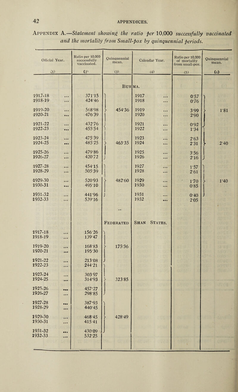 Appendix A.—Statement showing the ratio per 10,000 successfully vaccinated and the mortality from Small-pox by quinquennial periods. Official Year. a) Ratio per 10,0C0 successfully vaccinated. (2' Quinquennial mean. (3) Calendar Year. (4) Ratio per 10,000 of mortality from small-pox. (5) Quinquennial mean. (6) Bur MA. 1917-18 371-15 1917 057 'l 1918-19 424-46 1918 076 | 1919-20 568-98 } 454-36 1919 399 y i-8i 1920-21 47639 1920 2-90 I 1921-22 432-76 1921 092 J 1922-23 455-54 ■\ 1922 1-34 ] 1923-24 475-39 1923 2-63 1924-25 485-25 }> 463-35 1924 231 y 240 1925-26 479-86 1925 3-56 1926-27 42072 > 1926 2*16 > 1927-28 454-15 1 1927 1-57 ] 1928-29 505-39 1 1928 2'61 i 1929-30 52093 482-60 1929 170 y i-4o 1930-31 495-10 1930 085 1931-32 441-96 1931 040 > 1932-33 539-16 • • 1932 205 Federated Shan States. 1917-18 156 26 \ 1918-19 13947 1919-20 168-83 Y 175-36 1920-21 195 30 1921-22 213-08 1922-23 24421 1923-24 303 97 1924-25 314*93 )■ 323-85 1925-26 457-27 1926-27 298-85 7 1927-28 387-93 \ 1928-29 440-45 1929-30 46845 y 428-49 1930-31 41541 1931-32 43009 1932-33 532-25