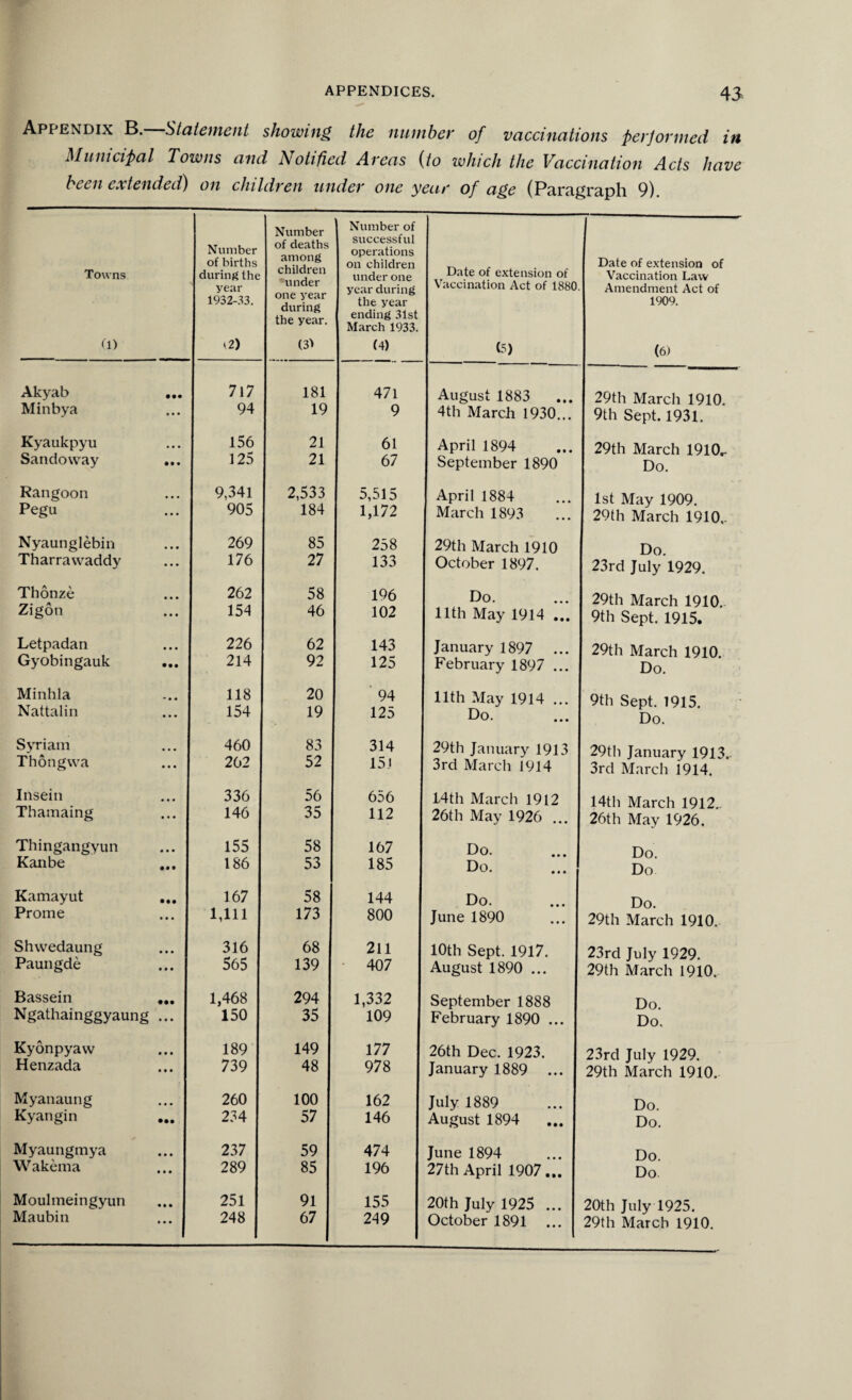 Appendix B. Statement showing the number of vaccinations performed in Municipal Towns and Notified Areas (to which the Vaccination Acts have been extended) on children under one year of age (Paragraph 9). Towns (1) Number of births during the year 1932-33. <2) Number of deaths among children •under one year during the year. (31 Number of successful operations on children under one year during the year ending 31st March 1933. (4) Date of extension of Vaccination Act of 1880 (5) Date of extension of Vaccination Law Amendment Act of 1909. (6) Akyab • •• 7 17 181 471 August 1883 29th March 1910. Minbya • • • 94 19 9 4th March 1930... 9th Sept. 1931. Kyaukpyu • • • 156 21 61 April 1894 29th March 1910,- Sandoway • • • 125 21 67 September 1890 Do. Rangoon • • • 9,341 2,533 5,515 April 1884 1st May 1909. Pegu • • • 905 184 1,172 March 1893 29th March 1910.. Nyaunglebin • • • 269 85 258 29th March 1910 Do Tharrawaddy • • • 176 27 133 October 1897. 23rd July 1929. Thonze • • • 262 58 196 Do. 29th March 1910. Zigon ... 154 46 102 11th May 1914 ... 9th Sept. 1915. Letpadan • • • 226 62 143 January 1897 ... 29th March 1910 Gyobingauk • • • 214 92 125 February 1897 ... Do. Minhla * • « 118 20 94 11th May 1914 ... 9th Sept. 1915. Nattalin • • • 154 19 125 Do. Do. Syriam • • • 460 83 314 29th January 1913 29th January 1913. Thong wa • • • 262 52 15J 3rd March 1914 3rd March 1914. Insein • • • 336 56 656 14th March 1912 14th March 1912 Thamaing • • • 146 35 112 26th May 1926 ... 26th May 1926. Thingangyun • • • 155 58 167 Do. Do Kanbe • • • 186 53 185 Do. Do Kamayut • •• 167 58 144 Do. Do. Prome • • • 1,111 173 800 June 1890 29th March 1910. Shwedaung • • • 316 68 211 10th Sept. 1917. 23rd July 1929. Paungde ♦ • • 565 139 407 August 1890 ... 29th March 1910. Bassein • •• 1,468 294 1,332 September 1888 Do. Ngathainggyaung • • • 150 35 109 February 1890 ... Do. Kyonpyaw • • • 189 149 177 26th Dec. 1923. 23rd July 1929. Henzada • • • 739 48 978 January 1889 ... 29th March 1910. Myanaung • • • 260 100 162 July 1889 Do. Kyangin • •• 234 57 146 August 1894 Do. Myaungmya • • • 237 59 474 June 1894 Do. Wakema • • • 289 85 196 27th April 1907... Do. Moulmeingyun • » • 251 91 155 20th July 1925 ... 20th July 1925. Maubin ... 248 67 249 October 1891 ... 29th March 1910.