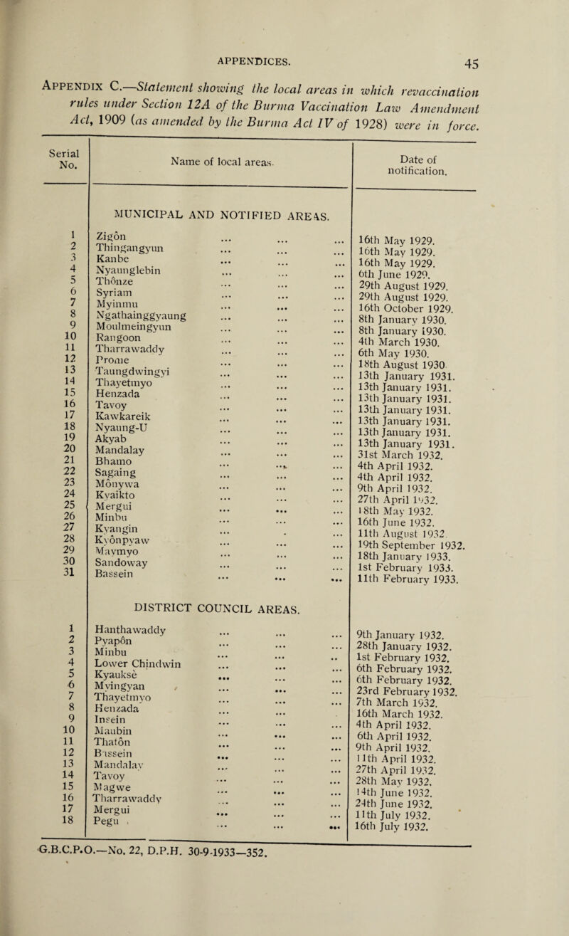 JEN m A rial SIo. 1 2 3 4 5 6 7 8 9 10 11 12 13 14 15 16 17 18 19 20 21 22 23 24 25 26 27 28 29 30 31 1 2 3 4 5 6 7 8 9 10 11 12 13 14 15 16 17 18 C.P, APPENDICES. 45 ix C. Statement showing the local areas in which revaccination es under Section 12A of the Burma Vaccination Law Amendment i 1909 (as amended by the Burma Act IV of 1928) were in force. Name of local areas. Date of notification. MUNICIPAL AND NOTIFIED AREAS. Zigon Thingangyun Kan be Nyaunglebin Thonze Syriam My in mu Ngathainggyaung Moulmeingyun Rangoon Tharrawaddy Prome Taungdvvingyi Thayetmyo Henzada Tavoy Kawkareik Nyaung-U Akyab Mandalay Bhaino Sagaing Monywa Kyaikto Mergui Minbu Kyangin Kyonpyaw Maymyo Sandoway Bassein 16th May 1929. 16th May 1929. 16th May 1929. 6tli June 1929. 29th August 1929. 29th August 1929. 16th October 1929. 8th January 1930. 8th January 1930. 4th March 1930. 6th May 1930. 18th August 1930 13th January 1931. 13th January 1931. 13th January 1931. 13th January 1931. 13th January 1931. 13th January 1931. 13th January 1931. 31st March 1932. 4th April 1932. 4th April 1932. 9th April 1932. 27th April 1V32. I 8th May 1932. 16th June 1932. 11th August 1932. 19th September 1932. 18th January 1933. 1st February 1933. 11th February 1933. DISTRICT COUNCIL AREAS. Hanthawaddy Pyap6n Minbu Lower Chindwin Kyaukse ... Mvingyan , Thayetmyo Kenzada Insein Maubin Tliaton Bassein Mandalay Tavoy Mag we Tharrawaddy Mergui Pegu . • • • 9th January 1932. 28th January 1932. 1st February 1932. 6th February 1932. 6th February 1932. 23rd February 1932. 7th March 1932. 16th March 1932. 4th April 1932. 6th April 1932. 9th April 1932. 11th April 1932. 27th April 1932. 28th May 1932. 14th June 1932. 24th June 1932. Hth July 1932. 16th July 1932. •—No. 22, D.P.H. 30-9-1933—352.