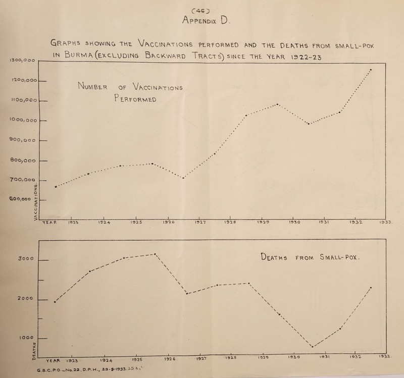 Appendix D. GrKPHS SHOWING THE V/\CC\NAT\ONS PERFORMED MAD THE DEKTHS FROM SMM.L-POX