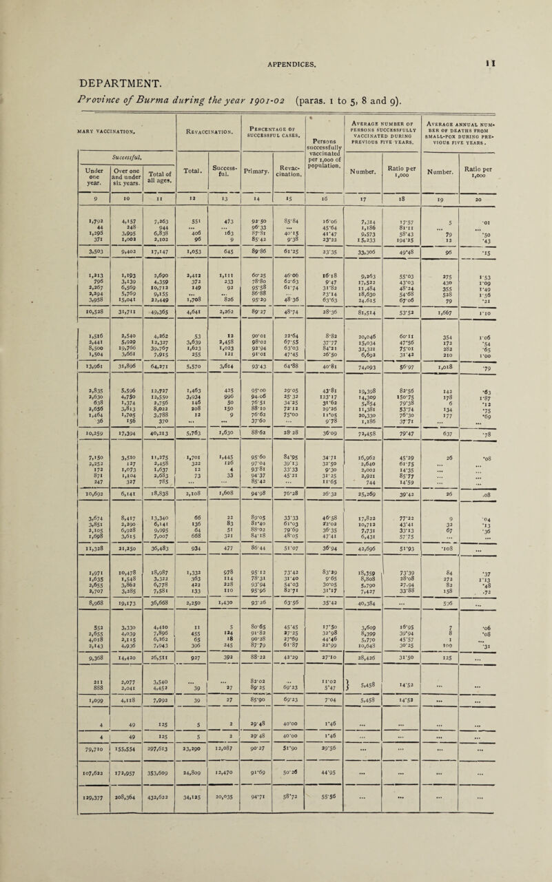 DEPARTMENT. Province of Burma during the year igo 1-02 (paras. 1 to 5, 8 and 9). MARY VACCINATION. Revaccination. Percentage of SUCCESSFUL CASES. • Persons successfully vaccinated per i.ooo of population. Average number of PER80NS SUCCESSFULLY VACCINATED DURING PREVIOUS FIVE YEARS. Average annual num- BER OF DEATHS FROM SMALL-POX DURING PRE¬ VIOUS FIVE YEARS . Successful. Total. Success¬ ful. Primary. Re vac¬ cination. Number. Ratio per 1,000 N umber. Ratio per 1,000 Under one year. Over one and under six years. Total of all ages. 9 10 II 12 13 >4 *5 | 16 | 17 18 19 20 1,792 44 1,295 371 4,157 248 3,995 1,002 7,263 944 6,838 2,102 551 406 96 473 163 9 92-50 96-33 87-81 85-42 85-84 40-15 9’38 i6'o6 45-64 4r47 23-22 7,3i4 1,186 9,573 15,233 17-57 8i-n 58-43 194-25 5  79 12 01 -50 •43 3.503 9,402 17,147 1,053 645 89-86 61-25 23'35 33,306 49-48 96 •15 1 I,»I3 796 2,267 2,294 3,958 1,193 3,139 6,569 5,769 15,041 2,690 4,359 10,712 9,155 22,449 2,412 372 149 1,708 1,in 233 92 *826 60-25 78-80 95-58 86-88 95-29 46-06 62-63 61-74 4836 1618 947 31-82 23-I4 63-63 9,263 17,522 11,484 18,630 24.615 55-03 43-03 48-24 54-68 67-06 375 430 355 528 79 1-53 1-09 1-49 1-56 •21 10,528 3i,7H 49,365 4,641 2,262 89-27 48-74 28-36 81,514 53-52 1,667 1*10 1,516 2,441 8,500 1,504 2,540 5,929 19,766 3,661 4,262 12,327 39,767 7,915 53 3,639 1,623 255 12 2,458 1,023 121 90*01 98*02 92*94 91*01 22-64 67-55 63-03 47-45 8-82 37‘77 84-21 26-50 20,046 15,034 32,321 6,692 6o-il 47*56 75-01 3i'42 354 172 282 210 106 •54 •65 l-oo 13,961 31,896 64,271 5,570 3,614 93-43 64-88 40-81 74,093 56-97 1,018 •79 2,835 2,630 638 2,656 1,464 36 5,596 4,750 1,374 3,813 1,705 156 12,727 12,550 2,756 8,022 3,788 370 1,463 3,934 146 208 12 425 996 50 150 9 95’00 94- 06 76 51 88-io 76-62 37'6o 29-05 25- 32 34‘25 72-12 75*00 43-8i 123-17 31-62 29-26 n-05 9-78 19,398 H,309 5.854 11,381 20,330 1,186 82-56 150-75 79-38 53-74 76-30 3771 142 178 <5 134 177 •63 i-87 •12 •75 •69 10,259 17,394 40,213 5,763 1,630 88-62 28- 28 36-09 72,458 79'47 637 •78 7,150 2,252 172 871 247 3,5io 127 1,073 1,104 327 H,275 2,458 1,637 2,683 785 1,701 322 12 73 1,445 126 4 33 95’6o 97-04 93-81 94'37 85-42 84-95 39I3 33-33 45'21 34-7I 32-50 9-30 31-25 n-65 16,962 2,640 2,002 2,921 744 45-29 61-75 14-35 85-77 14-59 26 *08 10,692 6,141 18,838 2,108 1,608 94-98 76-28 26-32 25,269 39-42 26 .08 3,674 3.851 2,105 1,698 8,417 2,290 6,928 3,615 13,340 6,141 9,995 7,007 66 136 64 668 22 83 51 321 80- 05 81- 40 88-02 84-18 33'33 61-03 79'69 48-05 46-58 2T202 36-35 47XI 17,822 10,712 7,731 6,431 77-22 43-41 33-13 5775 9 32 67 04 ’13 -36 11,328 21,250 36,483 934 477 86-44 51-07 36-94 42,696 51-93 *108 ... 1,971 1,635 2,655 2,707 10,478 1,548 3,862 3,285 18,987 3,322 6,778 7,58i 1,332 363 422 133 978 114 228 no 95'12 78-31 93’94 95-96 73-42 31-40 54-03 82-71 83-29 9-65 30- 05 31- 17 18,359 8,808 5,790 7,427 73-39 28-08 27.94 33-88 84 272 82 158 •37 I-I3 •48 •72 8,968 19,173 36,668 2,250 1,430 93-26 63-56 35-42 40,384 ... 596 ... 552 2,655 4,018 2,143 3,330 4,039 2,H5 4,936 4,410 7,896 6,262 7,943 11 455 65 396 5 124 18 245 80-65 91-82 90-28 87-79 45‘45 27-25 27-69 61-87 17-50 32-98 44-46 22-99 3,609 8,399 5,770 10,648 i6'95 39*94 45-S7 30-25 7 8 1 109 •06 •08 •31 9,368 14,420 26,511 927 392 88-22 42-29 27*10 28,426 31-50 125 ... 211 888 2,077 2,041 3,540 4,452 39 27 82-02 89-25 69-23 11*02 5*47 } 5,458 14-52 l(V ... 1,099 4,ii8 7,992 39 27 85-90 69-23 7-04 5,458 I4-52 ... ... 4 49 125 5 2 29-48 40*00 1-46 4 49 125 5 2 29- 48 40*00 1-46 ... ... ... ... 79,710 155,554 297,613 23,290 12,087 90-27 51-90 29-56 ... ... ... ... 107,622 172,957 353,609 24,809 12,470 91-69 50-26 44-95 ... ... ... ... 129,377 208,364 432,622 34.H5 20,035 94-71 58-72 55-56 ... ... ... ...