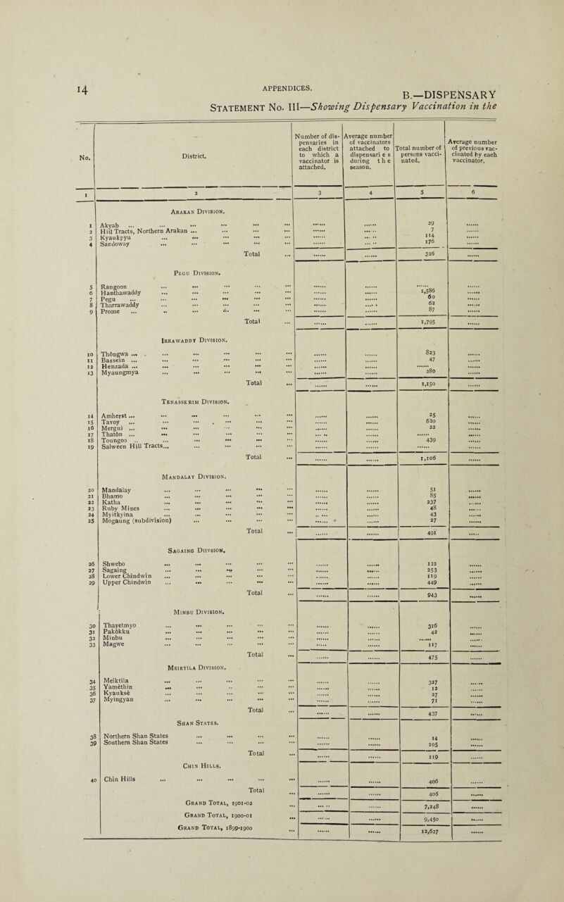 B.—DISPENSARY STATEMENT No. Ill—Showing Dispensary Vaccination in the ■ Number of dis- 7 Average number pensaries in of vaccinators otal number of Average number each district attached to ' of previous vac- No. District. to which a dispensari e s persons vacci- ciliated by eaeh vaccinator is during the nated. vaccinator. attached. season. I 2 3 4 5 6 Arakan Division. I Akyab ... ••• ••• ••• 29 2 Hiil Tracts, Northern Arakan ... . 7 3 Kyaukpyu . 114 176 4 Sandoway . Total 326 Pegu Division. 5 Rangoon ... 1,586 6 Hanthavvaddy 7 Pegu ... ••• — ••• 60 8 Tharrawaddy . 62 9 Prome 87 Total U795 Irrawaddy Division. 10 Th6ngwa . 823 II Bassein ... 47 12 Henzada ... ... ... ••• ••• 280 13 Myaungmya Total 1,150 Tenasserim Division. 14 Amherst... ••• ••• 25 is Tavoy 62o 16 Mergui ... 22 17 That6n ... ••• ••• . 18 Toungoo .. ... ••• ••• 439 19 Salween Hill Tracts... ... ... Total 1,106 Mandalay Division. 20 Mandalay ... ••• ••• 51 21 Bhamo 85 22 Katha ... ... — • 237 . 23 Ruby Mines ... ... — ••• ••• 48 24 Myitkyina ... ••• . 43 25 Mogaung (subdivision) ... t m 27 Total . 491 Sagaing Diivsion. 26 Shwebo 122 27 Sagaing 253 28 Lower Chindwin ... ... ••• ••• 119 29 Upper Chindwin ... ... ••• ••• 449 Total 943 Minbu Division. 30 Thayetmyo 316 3i Pakdkku ... — .- ••• 42 32 Minbu 33 Magwe 117 Total 475 Meiktila Division. 34 Meiktila ... 327 35 Yamethin 12 36 Kyaukse 27 37 Myingyan ... ... ... — 71 Total 437 Shan States. 38 Northern Shan States 39 Southern Shan States 105 Total 119 Chin Hills. 40 Chin Hills 406 Totai 405 Grand Total, 1901-02 . 7,248 Grand Total, 1900-01 llt 9,450 Grand Total, 1899-1900 12,627