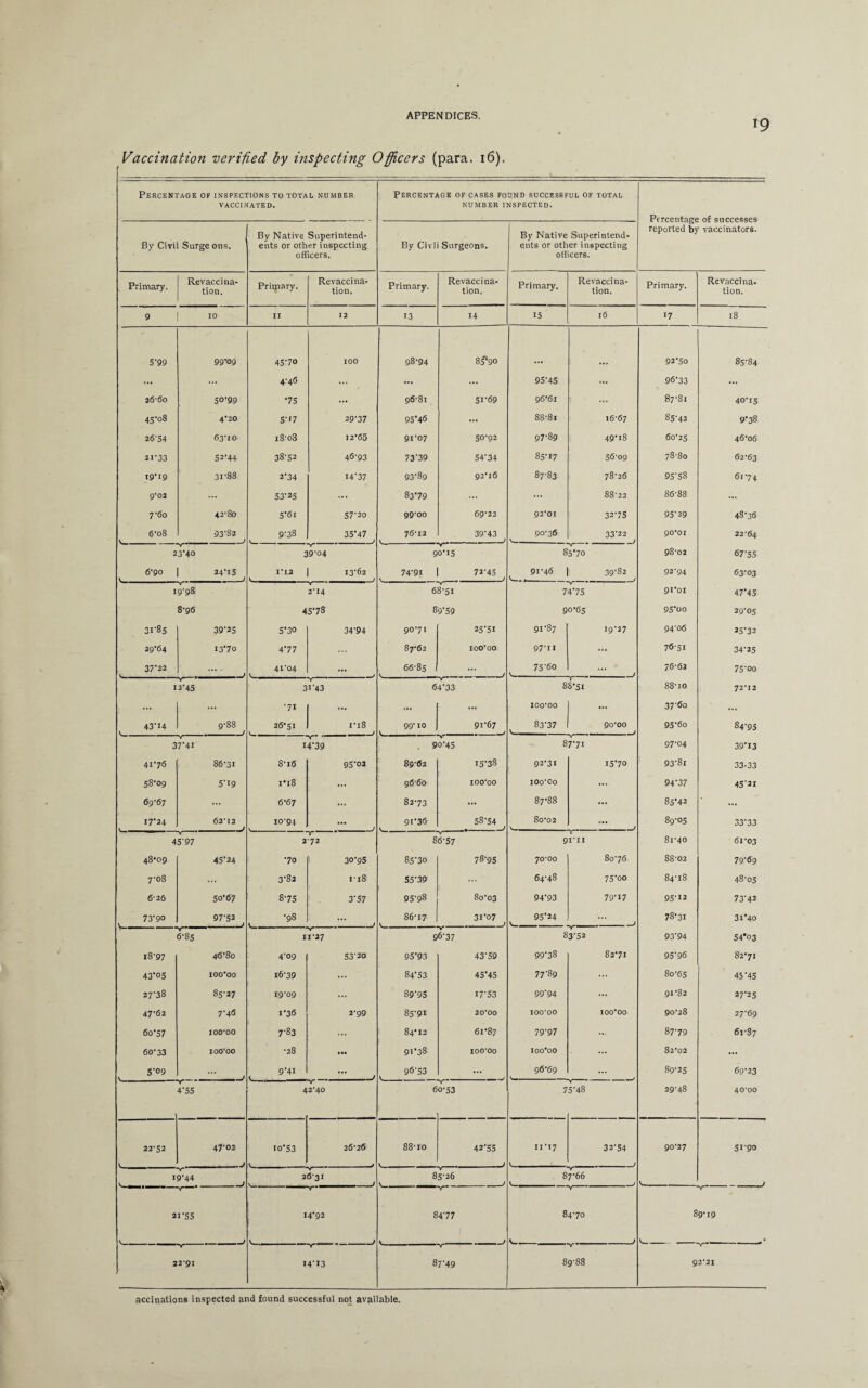 *9 Percentage op inspections to total number VACCINATED. By Civil Surge ons. By Native Superintend¬ ents or other inspecting officers. Priipary. Revaccina¬ tion. 9 | 10 II 12 Vaccination verified by inspecting Officers (para. 16). Percentage of cases found successful of total NUMBER INSPECTED. By Civli Surgeons. Primary. 13 Revacci na¬ tion. 14 By Native Superintend¬ ents or other inspecting officers. Primary. Re vaccina¬ tion. 15 16 95*45 ... 96*61 ... 88*8i 16*67 97*89 49*18 85*17 56*09 87*83 78*26 ... 88*22 92*01 32*75 90*36 33*22 J 85*70 91*46 V___ 39*82 74*75 90*65 91*87 19*27 97*u ... 75*60 J 88*51 100*00 ... 83*37 v_ 90*00 87*71 92*31 15*70 100*00 ... 87*88 ... 80*02 j -r 91*11 70*00 80*76 64*48 75*00 94*93 79*17 95*24 - -J 83*52 99*38 82*71 77*89 ... 9994 ... 100*00 100*00 79*97 ... 100*00 ... 96*69 ... 7 5*48 11*17 32*54 j 87*66 84*70 J 89*88 5‘99 26*60 4S’°8 26*54 21-33 t9i9 9*02 7*60 6*o8 6*90 31*85 29*64 37*22 43*14 —v- 37*41 41*76 58*09 69*67 17*24 45*97 48*09 7*08 6-26 73*90 i8*97 43*05 27*38 47*62 6o*57 60*33 5*09 -v— 6*85 4*55 99*09 50*99 4*20 63*10 52*44 31*88 42*80 93*82 23*40 24*15 19*98 8*96 39*25 13*70 12*45 g-88 86*31 5*19 62*12 45*24 5o*67 97*52 46*80 100*00 85*27 7*46 100*00 100*00 22*52 47*02 19*44 21*55 22*91 45*70 4*46 ‘75 5**7 i8*o3 38*52 2*34 53*25 5'6i 9*38 1*12 2*14 45*78 5*30 4*77 41*04 —v- 31*43 •71 26*51 —— 14*39 8*i6 1*18 6*67 10*94 272 *70 3*82 8*75 •98 -V- 11*27 4*09 16*39 19*09 1*36 7*83 •28 9*41 —v- 42*40 lo*53 -v-** 26*31 —r “ 14*92 100 29*37 12*65 46*93 14*37 57*20 35*47 39*04 13*62 34*94 ri8 95*02 ‘95 18 57 53*20 2*99 26*26 V_ -v- 14*13 98*94 96*81 95*46 91*07 73*39 93*89 83*79 99*00 76*12 8?'90 51*69 50*92 54*34 92*16 69*22 39*43 90*15 74*91 72*45 68*51 89*59 90*71 87*62 66*85 25*5i 100*00 —*V- 64*33 99*10 1 --v- , 90*45 89*62 96*60 82*73 91*36 91*67 15*38 100*00 58*54 86*57 85*30 55*39 95*98 86*17 96*37 95*93 84*53 89*95 85*91 84*12 91*38 96*53 78*95 80*03 31*07 43*59 45*45 17*53 20*00 6l*87 100*00 —,- 60*53 88*io 42*55 85*26 84*77 v ! 87*49 Percentage of successes reported by vaccinators. Primary. Rcvaccina- tion. >7 18 92*5o 85*84 96*33 ... 87*81 40*15 85*42 9*38 60*25 46*06 78*80 62*63 95*58 6174 86*88 ... 95*29 48*36 90*01 22*64 98*02 67*55 92*94 63*03 9foi 47*45 95*00 29*05 94*06 25*32 76*51 34*25 76*62 75*oo 88*10 72*12 37*6o ... 95*6o 84*95 97*04 39*13 93*8l 33-33 94*37 45*21 85*42 ... 89*05 33*33 81*40 61*03 88*02 79*69 84*18 48*05 95*12 73*42 78*31 31*40 93*94 54*03 95*96 82*71 80 *65 45*45 91*82 27*25 90*28 27*69 87*79 61*87 82*02 ... 89*25 69*23 29*48 40*00 90*27 51*90 V” -; 89*19 92*21 accinations inspected and found successful not available.