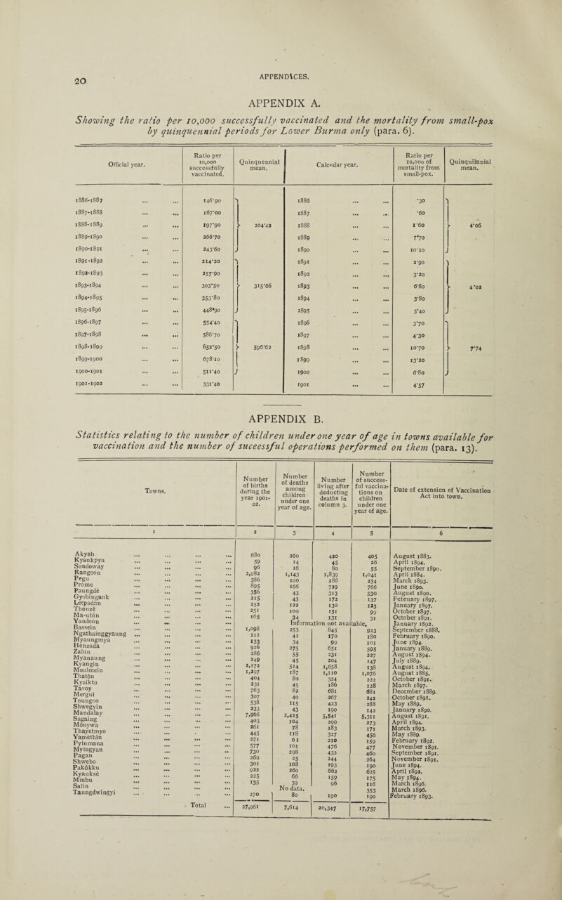 APPENDIX A. Showing the ratio per 10,000 successfully vaccinated and the mortality from small-pox by quinquennial periods for Lower Burma only (para. 6). Official year. Ratio per 10,000 successfully vaccinated. Quinquennial mean. Calendar year. Ratio per 10,000 of mortality from small-pox. Quinquilnnial mean. 1886-1887 146-90 > 1886 •30 1 1887-1888 167-00 1887 •60 1888-1889 197-90 r 204*42 1888 1'60 !■ 4-06 1889-1890 266-70 1889 7*70 1890-1891 243-60 j 1890 IO*XO j 1891-1892 214*20 1891 2*90 -> 1892-1893 257-9° 1892 3-20 1893-1894 303'5° - 315-66 1893 68o • 4*02 1894-1895 353-80 1894 3-80 1895-1896 448*90 j 1895 3-40 1896-1897 S54-40 1896 3-70 1897-1898 586-70 1897 4-30 1898-1899 652-50 p 596-62 1898 10*70 > 7-74 1899-1900 ... 678-10 1899 13-20 I900-I90I 511-40 J 1900 6-8o I90I-I902 331-40 1901 4-57 APPENDIX B. Statistics relating to the number of children under one year of age in towns available for vaccination and the number of successful operations performed on them (para. 13). Towns, Number of births during the year 1901- 02. Number of deaths among children under one year of age. Number living after deducting deaths in column 3. Number of success¬ ful vaccina¬ tions on children under one year of age. f Date of extension of Vaccination Act into town. I 2 3 4 5 6 Akyab Kyaukpyu Sandoway ... ... ... ... Rangoon Pegu Prome Paungde ... ... ... Gyobingauk ... ... ... ... Letpadan Thonzfi Ma-ubin ... ... ... ... Yandoon ... ... Bassein Ngathainggyaung ... Myaungmya Henzada Zalun Myanaung Kyangin Moulmein Thatdn Kyaikto Tavoy ... Mergui Toungoo Shwegyin Mandalay Sagaing M6nywa ... Thayetmyo Yamtthin Pyinmana ... ... ... Myingyan Pagan Shwebo Pakokku Kyauksfc ... ... ... Minbu Salin ... ... Taungdwingyi Total 680 59 96 2,982 386 895 356 215 252 251 165 1,098 212 133 926 286 249 2,172 1,297 404 231 763 307 538 233 7.966 403 261 445 271 577 730 269 301 922 225 135 270 260 14 16 I.I43 100 166 43 43 122 100 34 Informs 253 42 34 275 55 45 5U 187 80 45 82 40 115 43 2.425 104 78 118 61 101 298 25 108 260 66 39 No data. 80 420 45 80 1,839 286 729 313 172 130 151 131 it ion not ava 845 170 99 6S1 231 204 1,658 1,110 324 186 681 267 423 190 5,541 299 183 327 210 476 432 244 193 662 159 96 190 405 26 55 1,041 234 766 530 137 123 99 31 lable, 923 180 101 595 227 147 138 1,076 222 128 681 242 288 142 5,311 273 171 456 159 477 460 264 190 625 175 116 353 190 August 1883. April 1894. September 1890. April 1884. March 1893. June 1890. August 1890. February 1897. January 1897. October 1897. October 1891. January 1892. September 1888. February 1890. June 1894. January 1889. August 1894. July 1889. August 1894. August 1885. October 1891. March 1897. December 1889. October 1891. May 1889. January i8go. August 1891. April 1894. March 1893. May 1889. February 1892. November 1891. September 1891. November 1891. June 1894. April 1892. May 1894. March 1896. March 1896. February 1893. 27,961 7,614 20,347 17,757