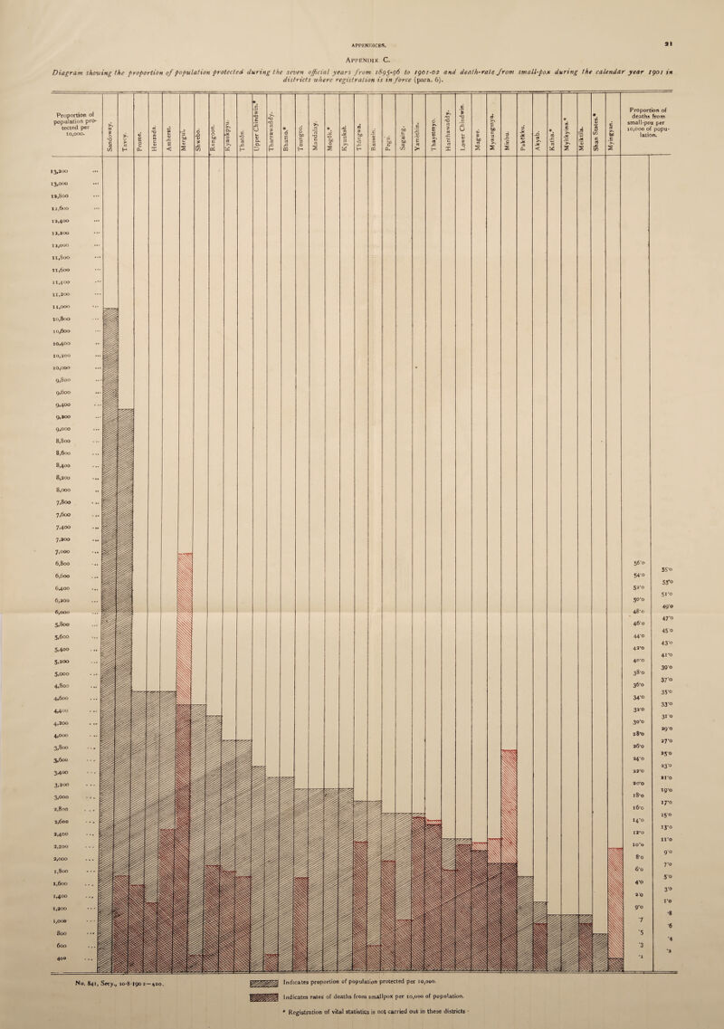 91 Appendix C. Diagram showing the proportion of population protected during the seven official years from 1895-96 to 1901-02 and death-rate from small-pox during the calendar year 1901 in districts where registration is in force (para. 6). Proportion of population pro¬ tected per 10,000. 9 o -d c JJ c O a JD .£ 2 * rt Proportion of deaths from small-pox per 10,000 of popu lation. 13.200 13,000 i«, 800 12.600 12.400 12.200 12,000 11.800 11.600 11.400 11.200 11,000 10.800 10.600 10.400 10.200 10,000 9.800 9.600 9.400 9,300 9,000 8.800 8.600 8.400 8.200 8,000 7.800 7.600 7.400 7.200 7,000 6.800 6.600 6400 6.200 6,000 5.800 5.600 5.400 5.200 5,000 4.800 4.600 4.400 4.200 4,000 3.800 3.600 3.400 3.200 3,000 2.800 2.600 2.400 2.200 2,000 1.800 1.600 1.400 1,200 1,000 800 600 400 No. 841, Secy., 20-8-1902—420. Indicates proportion of population protected per 10,000, Indicates rates of deaths from smallpox per 10,000 of population. * Registration of vital statistics is not carried out in these districts