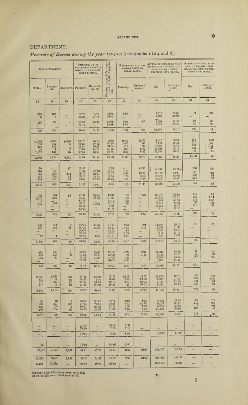 DEPARTMENT. Province of Burma during the year iyo^-og (paragraphs i to 4 anc^ h). Re-VACCI NATION. Percentage of SUCCESSFUL CASES IN WHICH THE RESULTS WERE KNOWN. Persons successfully vacci¬ nated per 1,000 of popula¬ tion. | Percentage of un- KNOWN CASES TO TOTAL CASES. Average annual number F PERSONS SUCCESSFULLY VACCINATED DURING PREVIOUS FIVE YEARS# Average annual num¬ ber OF DEATHS FROM SMALL-POX DURING PRE¬ VIOUS FIVE YEARS. Total. Success- Jnknown, Primary. Re-vacci- natxon. Primary, Re-vacci¬ nation. No. Ratio per 1,000. © No. Ratio per 1,000. 13 14 15 16 17 | 18 19 20 21 22 23 24 375 183 68-72 48-8 13-84 350 7,516 16 50 9 •02 9 7 ... 92-36 77-78 26-06 ... ... 1,095 59'95 ••• ... 115 90 I 1 83-85 78-95 27-78 4-39 ■87 '8,254 49-48 93 •56 ' ... | 87*12 21*86 | 1-04 ... 5,003 58*22 20 •23 499 j 280 I 1 I 76-52 56-22 18-22 3-36 •20 21,888 30*10 122 *17 10,605 2,800 5,580 73-67 55-72 6*19 46-86 52-62 4,P6 20-91 277 1-30 616 102 6 61-26 16-72 27 82 3-45 •97 7,124 15-84 310 •69 406 282 1 8637 69 63 24 20 3-8 •25 10,992 36-74 341 114 30 4 2 85-63 14 29 3L 35 258 6-67 13,491 36*17 154 •41 1,277 524 75 93*55 43-59 45-76 232 587 22,181 60-43 47 •13 i 12,934 | 3,712 | 5,664 84*94 51-06 25-96 11-02 43-79 58,217 34-22 1,128 •66 54 17 86-45 9-03 31-48 | 12,197 28-76 • 296 •70 154 31 83 22 20-13 l3‘7 i 1-13 .. 860 212 144 89 08 29 61 38-71 3-91 16-74 16,160 44-4 iol *44 353 144 23 93-23 43-64 74 85 •23 6-52 38,588 82-85 I/O •38 739 481 56 92-67 70-42 2691 ■91 7-58 9,4l3 35-47 22 0 •84 2,160 868 j 240 91-35 45-21 38-82 1-25 11-11 76,348 50-29 856 56 639 196 56 91T7 ' 33-62 49-91 *22 8-76 16,107 58-89 142 •53 2,549 558 96*51 21-89 101-35 *88 • •• 14,275 137-31 181 1*74 10 83-69 61(4 •72 4,298 51-94 119 1-57 417 200 89-33 47-96 32-17 66 9,648 38-24 87 •37 ... 69-24 7-99 8,345 26-72 170 *56 ... ... 5321 14-88 ... 610 17-30 ... 3,615 954 56 88-40 26*81 37-81 •50 1-55 53.283 57-25 698 •71 847 363 2 83-44 42-96 31-74 T16 •24 14,495 3918 70 *20 521 342 27 90-09 69-23 36-21 10-38 5-18 2,665 4-33 ... ... ... 80-23 12-54 •39 2,080 12*88 ... ... 86-48 22-91 2-39 3,114 47-12 ... ... 17 1 ... 81-84 688 11-91 T21 ... 843 13*86 • •• ... 1,385 706 29 84-85 52-06 25-13 2-47 2-09 23,198 3209 70 ... 239 153 7 92*50 6595 51-69 4-29 293 15,343 58-02 11 •04 598 348 8 75-23 58-98 33-09 -27 1-34 8,115 30-27 81 •30 103 46 79-38 44-66 40-26 •56 ... 8,836 3410 113 •54 ... ... 87*61 61-2-3 230 ... 7,624 55 51 ... ... 940 547 15 84-08 59-14 44-75 2-00 1*60 39,919 42 97 204 - 2,0-27 1,263 113 89-82 65-99 57-77 16-78 5-57 19,668 80*64 69 •30 353 17 46 74 63 5-54 16-53 3-79 13 03 5,847 1 -27 293 1-06 317 132 73 60*42 54-10 18-75 364 23-03 7,147 31-59 182 •98 147 73 - [ 69 91-36 93-59 40-45 •47 i 6-94 8,531 36-19 195 •83 2,844 1,485 301 82-03 58-40 31-68 j 7-99 10-58 41,193 39-44 739 •80 21 16 1 80-58 80-00 33-72 1-42 4-76 5,802 24-35 35 *18 889 397 357 97-64 74 62 42*26 6-01 40-16 9,075 30-71 112 *56 168 155 2 86-61 93 37 35*29 3.26 1T9 5,884 4345 2 •01 797 200. 25 60-93 25 91 21*95 I75 314 10,136 28-61 165 *46 1,875 768 385 7956 51-54 31-81 3-03 20-53 | 30,396 32-30 314 •35 t • •• 7T06 15-22 1-94 ... ... ... 75 90 ... 7*28 115 ... ... • •• i ... 73*64 9-62 1-52 9,313 1118 ... ... 19 75-62 10-46 2-90 * ... ... 26,271 9,320 6,691 84-71 47 60 29-71 3-95 25-47 354,265 37-13 ... ... 22,836 9,727 5,142 87-20 I 54-97 31- 47 2-34 22-52 374,834 41-29 ... ... 22,503 -- 10,539 87-14 j 46-83 29-95 ... ... 390,422 37-26 ... ... Pak6kku Chin Hills have been excluded, of which 163 were found successful. 3