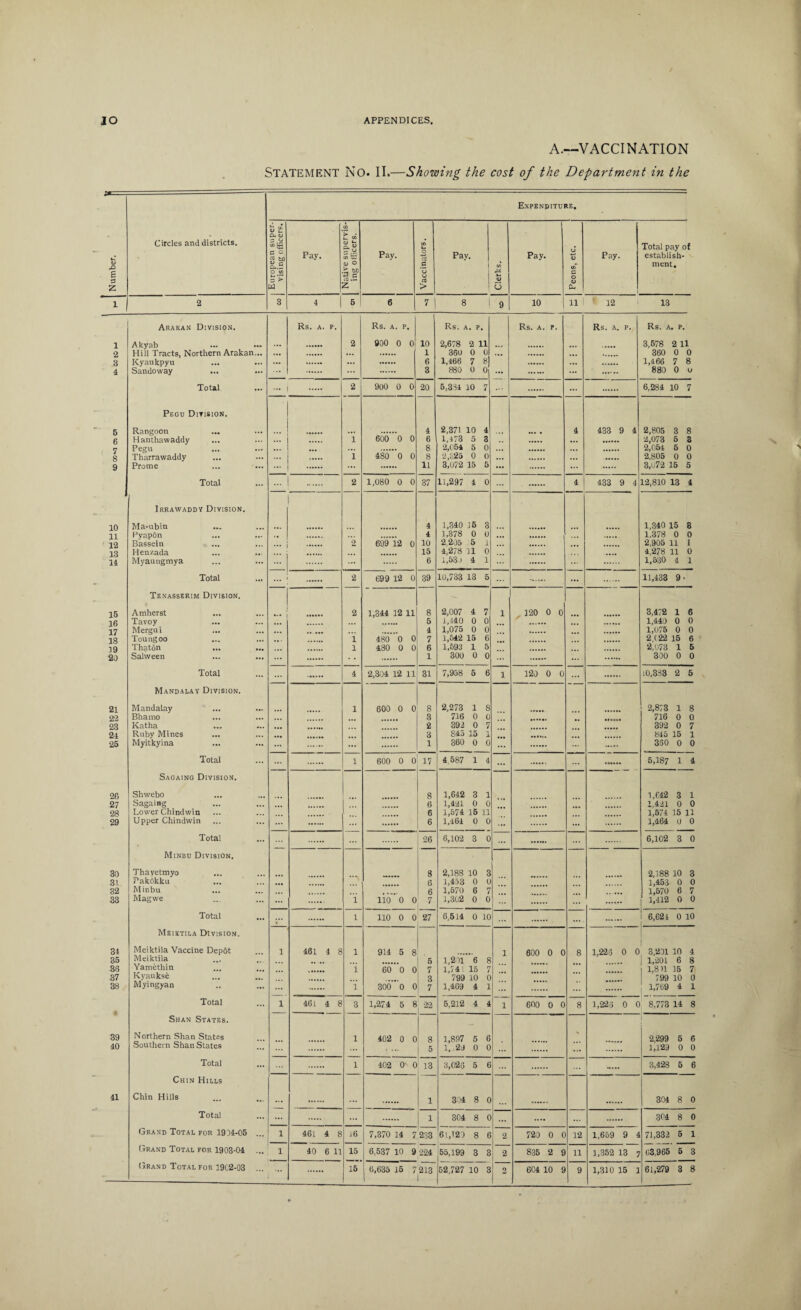 A.—VACCINATION STATEMENT No. II.—Showing the cost of the Department in the Number. Circles and districts. Expenditure. European super¬ vising officers.| Pay. Native supervis¬ ing officers. Pay. Vaccinators. Pay. 1 j t/1 Jit l— U G Pay. Peons, etc. Pay. Total pay of establish¬ ment. 1 2 3 4 5 | 6 7! 8 t 9 10 11 1 12 13 Arakan Division. Rs. A. P. Rs. A. P. Rs. A. P. Rs. a. r. Rs. A. P. Rs. A. P. 1 Akyab • •• 2 900 0 0 10 2,678 2 11 3,578 2 11 2 Hill Tracts, Northern Arakan... ... ... 1 360 0 0 ... 360 0 0 3 Kyaukpyu ... ... 6 1,466 7 8 ... 1,466 7 8 4 Sandoway ... ... 3 880 O 0 ... 880 0 u Total — 1 . 2 900 0 0 20 5,334 10 7 ... 6,284 10 7 Pegu Division. 5 Rangoon ... 4 2,371 10 4 4 CO CO CD H*- 2,805 3 8 6 Hanthawaddy 1 600 0 0 6 1,473 5 3 ... 2,073 5 3 7 Pegu ... ... 8 2,054 5 0 ... 2,054 5 0 8 Tharrawaddy 1 480 0 0 8 2,825 0 0 ... ... 2,805 0 0 9 Prome ... ... 11 3,072 15 5 ... ... 3,072 15 5 Total ... 1 . 2 1,080 0 0 37 11,297 4 0 4 433 9 4 12,810 13 4 Irrawaddy Division. 10 Ma-ubin 4 1,340 15 3 1,340 15 8 11 Pvap&n ,, 4 1,378 0 0 ... ... 1,378 0 0 12 Bassein 2 699 12 0 10 2.205 5 1 2,905 11 1 13 Henzada 15 4,278 11 0 4,278 11 0 14 Myauugmya ... 6 1,530 4 1 1,530 4 1 Total ... 2 699 12 0 39 10,733 13 5 ... ... 11,433 9- Tenasserim Division. 15 Amherst 2 1,344 12 11 8 2,007 4 7 1 120 0 0 3,472 1 6 16 Tavoy ,, 5 1,440 0 0 1,440 0 0 17 Mergui ... 4 1,075 0 0 1,075 0 0 18 Toungoo • • • 1 480 0 0 7 t,542 15 6 2,(22 15 6 39 Thatfin 1 480 0 0 6 1,593 1 5 2,073 1 5 20 Salween ... 1 300 0 0 ... 300 0 0 Total ... 4 2,304 12 11 31 7,958 6 6 1 120 0 0 ... 10,333 2 5 Mandalay Division. 21 Mandalay 1 600 0 0 8 2,273 1 8 2,873 1 8 22 Bhamo 3 716 0 0 716 0 0 23 Katha 2 392 0 7 392 0 7 24 Ruby Mines 3 S45 15 1 845 15 1 25 Myitkyina ... 1 360 0 0 ... 330 0 0 Total 1 600 0 0 17 4 587 1 4 ... . 5,187 1 4 Sagaing Division. 26 Shwebo 8 1,642 3 1 1,642 3 1 27 Sagaiag ... 6 1,421 0 0 1,421 0 0 28 Lower Chindwin 6 1,574 15 11 1,574 15 11 29 Upper Chindwin ... 6 1,464 0 0 ... ... 1,464 0 0 Total ... 26 6,102 3 0 ... 6,102 3 0 Minbu Division. 30 Thayetmyo 8 2,188 10 3 2,188 10 3 31 PakOkku ... 6 1,453 0 0 1,453 0 0 32 Minbu .. 6 1,570 6 7 1,570 6 7 33 Magwe i 110 0 0 7 1,302 0 0 ... I 1,412 0 0 Total *** l 110 0 0 27 6,514 0 10 . i 6,624 0 10 1 Meiktila Division. ! 34 Meiktila Vaccine Dep6t 1 401 4 8 l 914 5 8 1 600 0 0 8 1,223 0 0 1 3/201 10 1 35 Meiktila 5 1,201 6 8 j 1,201 6 8 36 Yamethin l 60 0 0 7 1,741 15 7 1 1,8)1 15 7 37 Kyaukse 3 799 10 0 799 10 0 38 Myingyan i 300 0 0 7 1,409 4 1 1,769 4 1 Total 1 461 4 8 3 1,274 5 8 22 5,212 4 4 1 600 0 0 8 1,223 0 0 8,773 14 8 Shan States. i 39 Northern Shan States 1 402 0 0 8 1,897 5 6 2,299 5 6 40 Southern Shan States 5 1, .29 0 0 ... 1,129 0 0 Total 1 402 O' 0 13 3,026 5 6 . 3,428 5 6 Chin Hills 41 Chin Hills ... 1 o CO Tj< o CO 304 8 0 Total ... ... 1 304 8 0 .... 304 8 0 Grand Total for 1914-05 ... 1 461 4 8 i6 7,370 14 7 233 61,121 8 6 2 720 0 0 12 1,659 9 i 71,332 5 1 Grand Total for 1903-04 ... 1 40 6 11 15 6,537 10 9 224 55,199 3 3 2 835 2 g 11 1,352 13 j 03,965 5 3 Grand Total for 19C2-03 ... 15 1