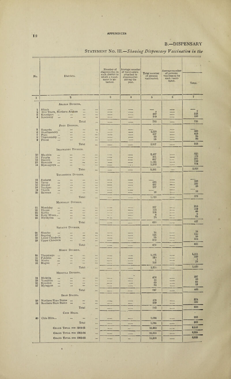 B.—DISPENSARY Statement No. III.—Showing Dispensary Vaccination in the 1 Number of dispensaries in each district to which a vacci¬ nator is at¬ tached. Average number Total number of persons vaccinated. Average number No. Districts. attached to dispensaries during the year. of persons vaccinated by each vacci¬ nator. Total. 1 2 3 4 5 6 7 Arakan Division. 1 2 3 4 Akyab Hill Tracts, Northern Arakan Kyaukpyu Sandoway 7 567 209 7 628 198 Total 783 733 Pegu Division. 5 6 7 8 9 Rangofin ... ••• ••• Hanthawaddy Pegu Tharrawaddy ... Prome 2,230 427 55 95 360 415 65 95 Total ... 2,807 925 Irrawaddy Division. 10 11 12 13 11 Ma-ubin Pyapdn Bassein Henzada Myaungmya ... 2,457 261 457 1,144 1,262 . 823 172 287 722 834 Total 5,581 . 2,838 Tenasserim Division. IB 16 17 18 19 20 Amherst Tavoy Mergui Toungoo Thatfin Salween .... 423 297 287 16 228 297 35 16 Total ... | 1,023 . 576 Mandalay Division. 21 22 23 24 25 Mandalay Bhamo Katha Ruby Mines... Myitbyina ... ••• ... . 227 122 234 6 71 216 109 45 6 61 Total 660 | 437 Sagaing Division. 26 27 28 29 Shwebo Sagaing Lower Chindwin Upper Chindwin ... ... ... 14 125 35 302 14 112 35 302 Total 476 j 463 Minbu Division. 80 31 32 33 Thayetmyo ... PakOkku Minbu Magwe 1,191 230 1 156 1,111 230 1 78 Total • 1,578 1,420 Meiktila Division. 1 34 35 36 37 Meiktila ... ... ••• ••• Yamethin Kyauksfe Myingjan 676 38 69 64 297 38 66 59 Total 847 460 Shan States, 38 39 N orthem Shan States Southern Shan States 404 339 374 324 Total 743 | 698 Chin Hills. J 40 Chin Hills... 1,064 966 Total 1,064 966 Grand Total for 1904-05 ... 15,562 9,516 Grand Total roR 1903-04 13,930 8,924 Grand Total for 1902-03 ... 11,263 6,622 ___•