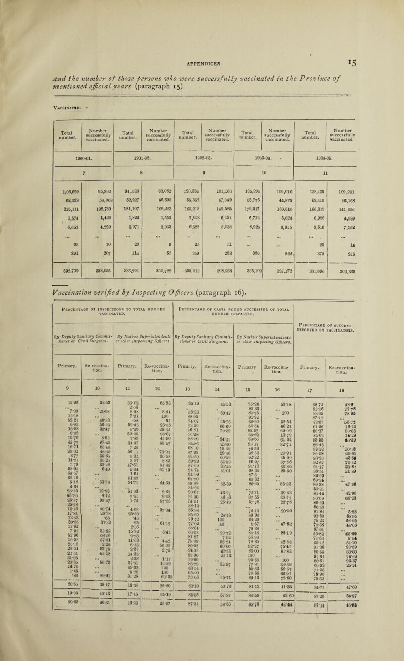and the number of those persons who were successfully vaccinated in the Province of mentioned official years (paragraph 15). Vaccinatbd. Total number. — Number successfully vaccinated. Total number. Number successfully vaccinated. Total number. Number successfully vaccinated. Total number. Number successfully vaccinated. Total number. Number successfully vaccinated 1900-01. 1901-02. 1902-03. 1903-01. 1304-05. 7 8 9 10 11 1,06,629 95,392 91,530 83,082 123,381 101,166 135,394 109,016 138,435 109,201 62,333 58,008 52,227 16,695 55,352 17,049 53,775 44,879 69,410 46,168 215,111 198,789 181,107 166,283 165,218 149,585 179,917 160,516 166,339 141,026 1,571 1,420 1,822 1,553 7,053 6,451 6,712 6,624 6,986 4,989 6,653 4,229 3,971 3,033 6,622 5,038 8,924 6,915 ' 9,516 7,152 23 10 20 9 25 11 • •• 25 14 391 2O7 111 67 359 283 380 222. 379 215 392,719 358,055 333,791 300,722 355,013 308,583 335,102 327,172 381,090 309,365 Vaccination verified by Inspecting Officers (paragraph 16). Percentage or inspections to total number VACCINATED. Percentage of cases found successful of total NUMBER INSPECTED. Percentage REPORTED BV OF SUCCESS vaccinators. By Deputy Sanitary Commis¬ sioner or Civil Surgeons. By Native Superintendents or other Inspecting Officers. By Deputy Sanitary Commis¬ sioner or Civil Surgeons. By Native Superintendents or other Inspecting Officers. Primary. Re-vaccina¬ tion. Primary. Re-vaccina- tion. Primary. Re-vaccina¬ tion. Primary Re-vaccina¬ tion. Primary. Re-vaccina¬ tion. 9 10 11 12 13 14 15 16 17 18 12- 98 ‘7*09 15*18 52.21 6*83 18-58 6-02 10- 76 42- 77 16- 71 29-32 6- 77 14-81 7- 79 55-90 64-57 6246 5 18 4-38 23-15 43- 86 25-17 25- 78 1016 17- 81 13- 43 39-58 11- 62 7-92 52-96 16-38 26- 18 28-01 22- 51 31-95 23- 85 14- 70 1-45 •86 92-53 ’’’24-68 ’46-83 56 23 39-4/ 8-93 63-45 58-44 48-45 36 63 BO'2.5 39-28 6-49 ’’’3378 l9-93 4-12 99-47 ’”40-74 2678 '65 33-83 ’”33-93 6856 5741 2-22 5375 42-18 '56-73 ’ 29-91 36- 02 2-06 2-98 7-91 •58 5945 5*48 50-08 7-49 31-47 7-29 56-11 532 307 47-61 5-34 1 Cl 81-57 34-71 52 03 7-41 1-72 ’”4-08 25-50 •46 •25 2-56 1572 2-73 11-63 6 13 2-37 14-35 2-38 37- 81 49-33 5-20 31-25 66 93 ’ 8-41 100 '53 23-85 26-32 96- 67 41 90 68 47 ’78-93 30-53 883 81-85 6119 44 69 ’” 2 69 2-43 97- 88 ’37-04 ”'61-17 6-41 4-42 56 00 275 117 12-22 100 100 62-39 85-19 58 33 88- 95 7407 73 20 8681 91-98 88-80 84.86 68 10 87-93 9P59 89- 99 87- 99 94 74 81 99 677O 8988 34-04 90- 67 77 00 74-51 88- 13 85-98 8569 79 72 77- 02 66-64 60-03 81 87 78- 89 80-53 94 02 88-90 79- 60 85-79 63-54 95-00 73-68 4553 ”’89-47 '55-76 6660 79-39 ”34-21 25-40 15 49 29-46 60-56 64 59 35-25 41-01 ’62-39 '43-27 86-36 23-40 ’’’ 28-13 100 40 '79-72 7-02 58-24 60 00 40-93 22-13 ”’32-97 ”i:5-7i 75-26 83-33 80-75 91- 92 62-90 60-84 82-97 85- 22 88-56 93 17 74-56 88-52 92- 22 86- 97 91- 12 98-34 87'5 6532 86- 65 7271 87- 55 67-78 t-4-42 89 96 64-29 8-57 79 38 88- 43 56 96 78-30 92- 27 80-00 100 9568 77-81 50-63 78 55 89- 18 53-78 100 ’’’ 52-54 46-21 69-09 13-79 61-31 32-71 ’28-91 45-99 87-86 50-86 2930 ”65-85 ”’30-43 30-77 28*78 ’20-00 ’”47-62  8519 ”'42-86 75-49 8P82  100 34-69 6667 66 67 7*2-60 6872 92- 86 83-85 87-12 73- 67 61-26 86-37 8563 93- 55 86-45 83-22 89- 08 9323 92-67 9117 96-51 83-69 69-24 89 38 53-21 83-44 90- 09 86-23 86- 48 81 84 92-50 76-23 79- 38 87- 61 89-82 74- 63 60-42 91- 36 80- 58 9764 86-61 60-93 7i-06 78 90 7562 48-8 77- 76 78- 95 ’55-72 16-72 69- 63 14-29 43- 59 ”’20-13 29-61 43 64 70- 4*2 3362 21-89 ‘”47-08 ’42-96 69-23 5- 83 6595 6S-98 44- 06 ’65-99 6- 04 5410 93-59 80-00 74'62 93-37 25-91 20-55 39-47 19-35 22-20 83-10 50-76 8113 41-35 84-71 47-60 19-95 40-43 17-45 24-19 8555 57-87 84-59 43 60 8720 54-97 20 65 46-61 13-22 23-97 87-31 58-53 85-76 43 44 87*14 46-8*