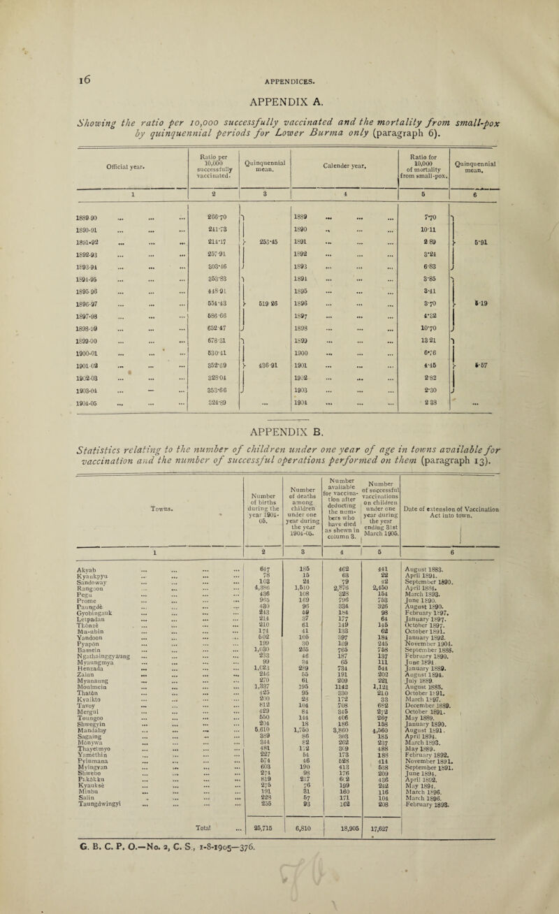 APPENDIX A. Showing the ratio per 10,000 successfully vaccinated and the mortality from small-pox by quinquennial periods for Lower Burma only (paragraph 6). Official year. Ratio per 10,000 successfully vaccinated. Q uinquennial mean. Calender year. Ratio for 10,000 of mortality from small-pox. Quinquennial mean. 1 2 3 1 5 6 1889 90 266-70 1 18S9 ... 7*70 1 1890-91 ... ... ... 211-73 1890 M 10-11 1801-92 ... ... 211-17 y 253 *45 1891 2 89 ■ 5-91 1892-93 ... 257-91 1892 ... 3-21 1893-91 ... ... ... 803-16 . 1893 ... 6-83 1S91-95 ... ... 353-83 'I 1891 ... 3-85 1895 96 ... ... ... 418-91 1895 ... 3-11 1896-97 ... 651-13 ■ 519 26 1896 3-70 • 619 1897-98 ... ... 686 66 1897 4-32 1898-99 ... ... 652-47 J 1898 W7O J 1899-00 ... ... ... 678-31 IS 99 13 21 1 1900-01 ... ... * ... 630-41 1900 ... 6*76 1901-oa - ... 352-69 - 436-91 1901 ... 4-15 1- 6-67 1902-03 ... 32804 1902 2-82 1903-01 ... — 353-66 J 1903 ... 2-30 J 1901-05 ... ... ... 324-89 ... 1901 ... 2 33 ... APPENDIX B. Statistics relating to the number of children under one year of age in towns available for vaccination and the number of successful operations perfor7ned on them (paragraph 13). Towns. % Number of births during the year 1901- 05. Number of deaths among children under one year during the year 1901-05. Number -. . available Number for vaccina- successful tion after vaccinations KJ35 as shewn in Jr, column 3. j March 1905. Date of extension of Vaccination Act into town. 1 1 2 3 1 | 5 6 Akvab ... 617 185 462 441 August 1883. Kyaukpyu 78 15 63 22 April 1891. Sandoway ... 103 24 79 42 September 1890. Rangoon 4,386 1,610 2,876 2,450 April 1881. Pegu ... 436 108 328 154 March 1893. Prome ... ... 965 169 796 753 June 1890. Faungde ... 430 96 334 326 August 1890. Gyobingauk ... ... ... 243 69 184 98 February 1897. Letpadan ... ... 211 37 177 64 January 1897- Thfinze ... 210 61 149 145 October 1897. Ma-ubin 174 11 133 62 October 1891. Yandoon ... ... 502 106 £97 184 January 1892. PyapAn ... 199 30 169 245 November 1904. Bassein ... 1,030 265 765 758 September 1888. Ngathainggyaung ... 233 46 187 137 February 1890. Mvaungmya ... ... ... 99 34 65 111 June 1894. Henzada ... 1,023 289 734 614 January 1889. Zalun ... 216 55 191 202 August 1894. Myanaung ... ... 270 61 209 221 July 1889. Moulmein ... ... ... 1,337 195 1142 1,121 August 1885. Thatfin ... ... 425 95 330 210 October It 91. Kyaikto ... ... 200 23 172 33 March 1897. Tavoy ... 812 104 708 682 December 1889. Mergui • •• 129 84 345 272 October 1891. Toungoo ... 550 144 406 267 May 1889. Shwegyin ... ... ... 201 18 186 158 January 1890. Mandalay 5,610 1,750 3,860 4,560 August 1891. Sagaing ... ‘689 86 303 185 April 1891. Mflnywa ... ... 341 82 262 237 March 1893. Thayetmvo ... ... 481 17 2 309 488 Mav 1889. Yamfcthin ... 227 51 173 188 February 1892. Pyinmana ... 674 16 628 414 November 1891. Mvingyan ... 603 190 413 538 September 1891. Sh’webo 274 98 176 209 June 1894. Pakakku ... 819 217 6(2 436 April 1892. Kyaukse ... 275 76 199 212 May 1894. Minbu ... 191 31 160 116 March 1896. Salin ... ... 223 67 171 104 March 1896. Taungdwingyi ••• ... ... ... 255 93 162 208 February 1893. Total ... J 25,715 1 6,810 18,905 17,627 G. B. C. P, O.—No. a, C. S, 1-8-1905—376.