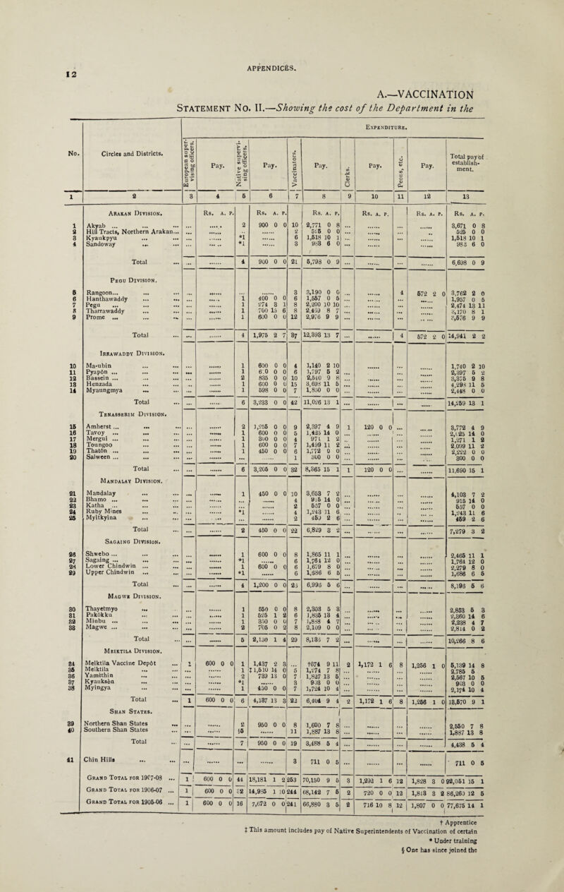 A.—VACCINATION STATEMENT No. II.—Showing the cost of the Department in the No. Circles and Districts. Expenditure. S 2 G- 09 3 V tfl g G O si m 49 c Oh G o tA = > w Pay. U. w w £ 09 ° > bO •5 .£ o3 '55 2 Pay. (A J-H o rt G G cj rt > Pay. wi M Ih V 0 Pay. O 4-* 09 V) G O 09 Du. Pay. Total pay of establish¬ ment. 1 2 3 4 5 6 7 8 i 9 10 ii 12 13 1 2 3 4 6 6 7 8 9 10 11 12 13 14 15 10 17 13 19 20 21 22 23 24 25 23 27 28 29 30 31 32 38 81 35 36 37 33 39 40 41 Arakan Division, Akyab ... Hill Tracts, Northern Arakan... Kyaukpyu Sandoway ... Total Peou Division. Rangoon... Hanthawaddy Pegu Tharrawaddy Prome ... Total Irrawaddy Division. Ma-ubin Pyaphn ... Bassein ... Henzada Myaungmya Total Tenasserim Division. Amherst ... Tavoy ... Mergui ... Toungoo ThatOn ... Salween ... Total Mandalay Division. Mandalay Bhamo ... ... Katha ... Ruby Mines Myitkyina Total Sagaing Division. Shwebo ... Sagaing ... Lower Chindwin ... Upper Chindwin Total Magwe Division. Thayetmyo Pakfikku Minbu ... ... ... Magwe ... Total Meiktila Division. Meiktila Vaccine Dep6t Meiktila Yamithin Kyauksfen Myingya Total Shan States. Northern Shan States ... Southern Shan States Total Chin Hills ... Grand Total for 19C7-08 ... ... Rs. a. p. 2 *1 *1 Rs. A. P. 900 0 0 10 2 6 3 1 | Rs. A. P. , 2,771 0 8 575 0 0 1,518 10 1 983 6 0 ... Rs. A. P. ... Rs. A. P. Rs. A. P. 3,671 0 8 525 0 0 1,518 10 1 983 6 0 ... 4 900 0 0 21 6,798 0 9 ... ... 6,698 0 9 ... 1 1 1 1 400 0 0 274 3 1 700 15 6 600 0 0 3 6 8 8 12 3,190 0 0 1,557 0 5 2,200 10 10 2,469 8 7 2,976 9 9 ... 4 572 2 0 3,762 2 0 1,957 0 5 2,474 13 11 3,170 8 1 3,576 9 9 ... 4 1,975 2 7 37 12,393 13 7 ... . 1 4 572 2 0 14,941 2 2 ••• ...... 1 1 2 1 1 600 0 0 6;o o o 835 0 0 600 0 0 598 0 0 4 6 10 15 7 1,140 2 10 1,797 5 2 2,510 9 8 3,693 11 5 1,850 0 0 ... ... 1,740 2 10 2,397 5 2 3,375 9 8 4,298 11 5 2,448 0 0 ... 6 3,233 0 0 42 11,026 13 1 ... . 1 *•* 14,259 13 1 ... 2 1 1 1 1 1,255 0 0 600 0 0 3U0 0 0 600 0 0 450 0 0 9 5 4 7 6 1 2,39 7 4 9 1,425 14 0 971 1 2 1,499 11 2 1,772 0 0 300 0 0 1 120 0 0 ...... ;;; . 3,772 4 9 2,125 14 0 1,271 1 2 2,099 11 2 2,222 0 0 300 0 0 ... 6 3,205 0 0 32 8,365 15 1 1 120 0 0 ... 11,690 15 1 ****** 1 *i 450 0 0 10 4 2 4 2 3,653 7 2 9i5 14 0 657 0 0 1,243 11 6 459 2 6 ... — ... . 4,103 7 2 915 14 0 557 0 0 1,243 11 6 459 2 6 ... 2 450 0 0 22 6,829 3 2 ... ... 7,279 3 2 ... 1 *1 1 *1 600 0 0 600 0 0 8 6 6 6 1,865 11 1 1,764 12 0 1,679 8 0 1,686 6 5 ... ••• 2,465 11 1 1,764 12 0 2,279 8 0 1,686 6 5 ... 4 1,200 0 0 2d 6,995 5 6 ... ... 8,196 5 6 ... 1 1 1 2 650 0 0 525 1 2 350 0 0 7'05 0 2 8 6 7 8 2,303 5 3 1,835 13 4 1,888 4 7 2,109 0 0 ••• . *~ 2,853 5 3 2,360 14 6 2,238 4 7 2,814 0 2 ... 5 2,130 1 4 29 8,13d 7 2 ... ... 10,266 8 6 1 600 0 0 1 1 2 *1 1 1,437 2 3 11,510 14 0 739 13 0 450 0 0 5 7 3 7 +674 9 11 1,274 7 8 1,827 13 6 903 0 0 1,724 10 4 2 1,172 1 6 8 1,256 1 0 5,139 14 8 2,785 5 2,567 10 5 903 0 0 2,174 10 4 1 600 0 0 6 4,137 13 3 22 6,4U4 9 4 2 1,172 l 6 8 1,266 1 0 13,670 9 1 ... 2 55 950 0 0 8 11 _ 1,600 7 8 1,887 13 8 ... ... 2,55 0 7 8 1,887 13 8 ... 7 950 0 0 19 3,488 5 4 ... ... 4,438 5 4 ... I 3 711 0 5 ... ... 711 0 5 i ! 600 0 0 41 18,181 1 2 253 70,150 9 5 3 1,292 1 6 12 1,828 3 0 92,061 15 1 Grand Total for 1906-07 ... 1 1 600 0 0 £2 14,935 1 10 244 68,142 7 6 2 720 0 0 12 t 1,813 3 2 86,269 12 5 Grand Total for 1905-06 ... i 600 0 0 16 7,672 0 0j24l 66,880 3 5 2 716 10 8^ 12 | 1,807 0 0 77,675 14 1 t Apprentice t This amount includes pay of Native Superintendents of Vaccination of certain * Under training § One has since joined the