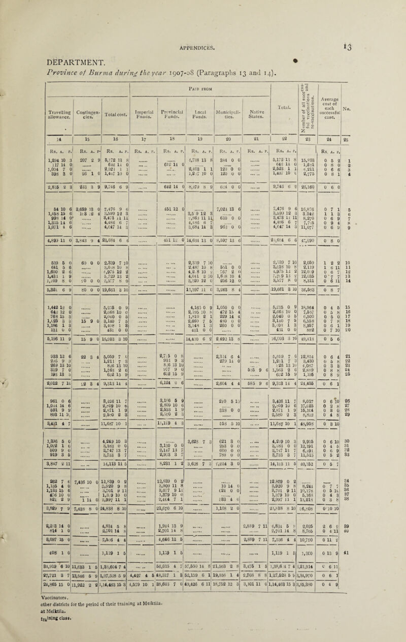 DEPARTMENT. Province of Burma during the year 1907-08 (Paragraphs 13 and 14). Paid from Total. <J. c v a u o cfi ^ in w o c tfS 5 rt o'b-S S £ S .O g P- . - ^ t-. Z Average cost of each successfu case. No. Travelling allowance. Contingen¬ cies. f Total cost. Imperial Fluids. Provincial Funds. I.oeal Funds. Municipali¬ ties. Native States. 14 15 16 17 18 ) 20 21 | 22 23 24 25 Rs. A. P. 1 Rs. A. P Rs. A. P | Rs. A. P. Rs. A. P. Rs. A. P. Rs. A. P. Rs. A. P. Rs, A. P. 1 Rs. A. P ' 1.294 10 3 207 2 9 5,172 13 8 . 1,788 13 8 334 0 0 5,172 13 8 15,893 0 5 2 ' 1 117 14 0| . 612 11 0 . 612 14 0 642 14 0 1,281 0 8 0 2 1,004 7 0 . 2,523 1 1 ♦ 2,403 1 1 120 0 0 2,523 1 1 6,211 0 6 6 3 393 3 0! 26 1 0 l,4u7 10 0 ... .. 1,257 10 0 120 0 0 ...... 1,407 10 L 2,775 0 8 1 4 2,816 2 3 233 3 9 9,746 6 9 642 14 0 8,479 8 9 624 0 0 9,748 6 9 26,160 0 6 0 64 10 6 3,659 13 0 7,476 9 6 451 12 0 7,024 13 6 7,476 9 6 16,876 0 7 1 5 1,158 15 6 113 12 4 3,599 12 3 3,5 9 12 3 3,599 12 3 3,342 113 993 14 0 1 3,473 U 11 2,863 11 11 610 0 0 3,473 11 11 8,270 0 6 9 7 1,315 14 6 4,486 6 7 4,486 6 7 4,486 6 7 7,725 0 9 4 8 1,071 4 6 4,647 14 3 3,684 14 3 963 0 0 4,647 14 3 11,077 0 6 9 9 4,893 11 0 3,843 9 4 23,684 6 t . 451 12 0 14,634 13 0 8,597 13 6 24,684 6 6 47,290 0 8 0 539 5 0 60 0 0 2,339 7 10 2,339 7 10 ‘2,339 7 10 2,069 1 2 2 10 641 5 6 3,018 10 8 . ... .. 2,487 10 8 551 0 0 3,033 10 8 2,119 1 6 11 11 1,600 2 6 4,975 12 2 4,2.8 10 2 767 2 O 4,975 13 2 12,059 0 6 7 12 1,431 1 9 5,729 13 2 4,041 2 10 1,6 >8 10 4 £,7i9 13 2 12,035 0'7 7 13 1,109 8 0 20 0 0 8,577 8 0 . 3,320 12 0 256 12 0 3,577 8 0 8,311 0 6 11 14 5,321 6 9 80 0 0 19,661 3 10 13,397 11 6 3,263 8 4 19,601 3 10 36,583 0 8 7 1,442 12 0 5,216 0 9 4,165 0 9 1,050 0 0 5,215 0 9 18,964 0 4 5 15 642 12 0 2,068 10 0 2,195 10 8 472 15 4 „ ... 2,668 1U 0 7,557 0 5 8 16 763 15 3 2,040 0 5 1,810 2 1 229 14 4 2,040 0 5 0,500 0 5 0 17 1,125 3 3 15 9 0 3,140 7 5 2,660 7 5 480 0 0 3,ll0 7 & 6,558 0 7 8 18 1,186 1 3 3,408 1 3 . 3,148 1 3 260 0 0 3,403 1 3 8,957 0 6 1 19 131 0 0 431 0 0 431 0 0 431 0 0 882 0 7 10 20 5,196 11 9 15 9 0 16,£03 3 10 14,410 6 2 2 492 13 8 . 16,£03 3 10 49,418 0 5 6 933 12 6 22 3 4 5,059 7 0 2,7:5 0 8 2,324 6 4 5,0£9 7 0 12,854 0 6 4 21 295 9 3 1,211 7 3 931 9 3 279 14 0 1,211 7 3 3,430 0 5 8 22 263 13 10 826 13 10 8.6 13 10 • • ... ... 125 13 It 4,037 0 3 3 23 319 7 0 1,563 2 6 977 9 0 535 9 6 1,563 2 6 2.889 0 8 8 24 193 13 b . 65‘2 15 9 652 15 9 652 15 9 1,195 0 8 9 25 2,012 7 11 22 3 4 9,313 14 4 6,124 0 6 2,604 4 4 685 9 6 9,313 14 4 24,455 0 6 1 961 0 6 3,426 11 7 3,186 5 9 240 5 10 3,426 11 7 8,017 0 6 10 26 1,014 14 6 2,e09 10 5 2,809 10 6 . 2,b09 lu 6 17,025 0 2 8 27 591 9 9 2,871 1 9 2,553 1 9 318 0 0 2,871 1 9 15,104 0 3 0 23 893 11 11 2,5i0 2 3 2,580 2 3 2,580 2 3 8,812 0 4 8 29 3,431 4 7 11,637 10 1 . 11,129 4 3 £53 5 10 11,687 10 1 4S,95S 0 3 10 1,396 5 0 4,249 10 3 3,623 7 3 621 3 0 4,219 10 3 9,955 0 6 10 30 1,022 1 6 3,383 0 0 3,130 0 0 253 0 0 3,383 0 0 12,191 0 4 5 31 509 9 0 2,747 13 7 2,147 13 7 600 0 0 2,747 13 7 6,s9l 0 6 9 32 919 3 6 3,733 3 7 2,953 3 7 780 0 0 . 3,733 3 7 11,515 0 5 2 33 3,847 2 11 . 14,113 11 5 8,231 1 2 3,628 7 3 2,254 3 0 14,113 11 5 40,162 0 5 7 262 7 6 7,436 10 0 12,839 0 2 12,839 0 2 12,839 0 2 34 1,135 4 0 3,920 9 8 3,909 11 8 10 14 0 3,920 9 8 8,241 6 7 7 35 1,133 15 6 3,701 9 11 3,077 9 It! C2l 0 0 3,701 9 11 10,178 0 5 11 36 476 10 0 1,3,9 10 0 1,379 10 0 1,379 10 0 5,163 0 4 3 37 821 2 9 i 14 0 2,997 11 1 2,464 7 1 £33 4 0 2,997 11 1 13,213 0 3 8 38 3,829 7 9 7,433 8 0 24,838 8 10 23,670 6 10 1,168 2 0 21,838 8 10 £6,808 0l0 10 2,283 14 0 4,834 5 8 1,914 13 9 2,889 7 11 4,8.34 5 8 2,025 2 6 2 39 814 1 0 2,701 14 8 2,701 14 8 2,701 14 8 8,765 0 4 11 40 3,097 15 0 ... ,*• 7,5.6 4 4 . 4,646 12 5 2,889 7 11 7,536 4 4 10,790 0 11 2 O ft CO 0 1,119 1 5 1,119 1 5 1,119 1 5, 1.3C0 0 13 9 41 31,919 '6 10 11,633 1 5 1,33,604 7 4 . 56,015 4 7 57,550 14 8 21,563 2 8 3,475 1 5 1,38,6 :4 7 4 1,21,914 0 6 11 27,721 3 7 13,546 5 9 1,27,528 5 9 4,427 4 5 48,317 1 3 52,159 6 1 19,856 1 4 2,768 8 8 1,27,628 6 9 3,34,970 0 6 3 24,865 15 0 11,922 2 2 1,14,463 15 3 4,579 10 T 38,603 7 0 1 49,426 6 llj 18,752 12 3 3,101 11 0 1,14,463 15 3 3,85,330 0 4 9 Vaccinators. other districts for the period of their training at Meiktila. at Meiktila. training class.