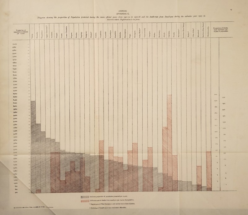 >9 APPENDIX C. Diagram showing the proportion of Population protected during the seven official years from 1901-02 to 1907-08 and the death-rate from Small-pox during the calendar year >9°7 3n districts where Registration is in force. Proportion of population protected per 10,000. 1 10,000 9,800 9,600 ; Proportion of deaths from small-pox per 10,000 of population. 9, too 9.200 9,000 8.800 8.600 8,400 8.200 S,ooo 7.800 7.600 7.400 7.300 7,000 <,800 6.600 6.400 6.300 6,000 5.800 5.600 5400 5.300 5.000 4.800 4.600 4.400 4,200 4,000 3.800 3.600 3 Aoo 3,200 3,000 3.800 2.600 3.400 3.200 3,000 1.800 t,6co M<*> 1.200 1,000 800 600 400 U, B C P. O.-No. 6,S.-d. Com. -moa-*—t-' •Vo9^|mco. g Indicates rate*-of deaths from small-pox per 10,000 of population. * Registration of Vital Statistics is not carried out in these districts, t Statistic* of Pyapdn have been included in Ma-ubio.