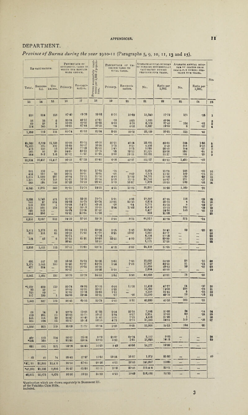 DEPARTMENT. Province of Burma during the year 1910-11 (Paragraphs 5, 9, 10, n, 13 and 1*). Re-vaccination. Percentage of SUCCESSFUL CASES IN WHICH THE RESULTS WERE KNOWN. Persons successfully vacci¬ nated per 1,000 of popula¬ tion. Percentage of un¬ known cases TO TOTAL CASES. Average annual number OF PERSONS SUCCESSFULLY vaccinated DURING PREVIOUS FIVE YEARS. Average annual num- BF» 0 P DEATHS FROM SMALL-POX DURING PRE¬ VIOUS FIVE YEARS. No. Total. Success¬ ful. Un¬ known. Primary. Re-vacci¬ nation. Primary. Re-vacci« nation. No. Ratio per 1,000. No. Ratio per 1,000. 13 14 15 16 17 j 18 1 19 20 21 22 23 24 25 930 534 118 87-40 65-76 15-92 6-76 12-69 13,349 27-72 171 •35 1 36 15 2 95-04 44-12 47-51 •18 5-55 1,033 49-94 2 69 33 6 93-95 60-32 29-65 5-09 8-70 6,829 37-49 136 •81 3 224 145 9 86-65 67-44 26-23 •84 4-02 2,327 22-69 6 •07 4 1,259 732 135 89-74 65-12 21-04 6-00 10-72 23,039 30-23 313 •42 fi 1,062 8,829 11,126 99*93 63-25 46-28 30-10 46 24 15,805 62-68 394 1-56 6 ! *1,260 684 102 95-69 59-07 16-96 1-70 8-10 4,436 9-49 665 1-08 6 '473 356 13 96-69 77-39 20-81 1-45 2-75 9,068 26-70 194 •57 7 165 86 20 94-60 69-31 87-05 •15 12 12 11,575 29-26 252 •61 g 964 512 116 97-07 61-37 2o-2l 2-66 15-15 12,133 33.17 105 •29 9 26,924 10,457 11,407 96-19 67-39 2846 6-08 42-37 53,017 29-12 1,460 •£0 301 152 98-30 60-50 17-62 •15 3,337 11-78 228 •80 10 432 257 39 96-01 58-01 10-81 •38 8-09 2,524 11 22 169 •75 11 1,614 1,099 207 96-84 78-11 31-16 4-48 12-32 14,701 37-56 230 •69 12 1,300 879 145 97-61 76-10 2.8*54 5-18 11-15 21,742 44-87 276 •57 13 943 594 158 97-23 75-19 26-43 5-19 16 67 7,976 28-55 266 •95 14 4,845 2,981 549 97-32 72-78 24-55 4-11 11-82 60,230 30-22 1,169 •70 3,326 1,745 165 95-75 65-20 79-71 T91 4-96 20,397 67*95 116 •39 15 388 97 214 95-83 55-75 29-74 13-95 55-15 6,676 60 70 4 •04 16 119 100 1 89-64 84-75 43-46 •28 •84 6,7H 64-35 8 •09 17 1,208 530 138 97-64 50-19 18-60 2-94 11-42 6,400 23-13 10-2 •39 18 723 523 89-^4 72-34 27 -59 ... • •• 8,417 24-50 143 •42 19 452 256 ... 89-27 56-64 11-92 ... ... 852 2-2-53 ... ... 20 6,216 3,267 518 94-10 57-16 39-70 2-44 8-33 48,513 41-84 373 •34 1,811 1,278 63 96-64 73-11 29-54 1-75 3 48 12,642 34-49 99 •23 21 230 151 66 96-68 70-53 40-70 2-95 23-57 3,560 44-77 ... • •• 22 98-71 37-14 ... 4,134 23-46 • •• 23 T25 82 6 97-12 63 91 18-60 32-55 4-80 2,630 29-99 ... • • • 24 ... ... 98-41 12-33 ... ... 1,171 17-38 ... ... 25 2,216 1,511 135 97-41 72-61 29-71 4-73 6-09 24,138 31-05 ... ... 691 537 52 95-56 84-04 30-36 1-62 7-53 10,033 34-99 28 •10 26 1,373 1,033 100 9S-43 85-07 42-25 1-44 7“28 17,587 62-22 31 •11 27 '477 334 93-52 70-02 36-36 ... 13,659 49-4-2 19 •07 28 90-57 ... 26-36 5-14 7,554 48-88 ... ... 29 2,541 1,954 152 96-70 81-79 34-62 1-56 6-98 48,838 48-81 78 •09 *1,057 609 119 95-74 64-93 32-CO 678 11-26 11,452 47-77 24 •10 30 ' 56 19 98-85 33-93 29-37 2-21 • • . 12,150 34-08 236 •78 31 113 89 97-02 78-76 32-63 1-11 7,333 31-44 5 •03 32 217 150 1 94 06 69'44 38*25 •67 •46 12,280 49-78 38 •15 33 1,443 867 120 9645 65-53 32-79 2-40 8 32 43,220 40-16 303 •31 28 14 9 97-79 73-68 2735 2-54 32-14 7,886 31-26 34 •14 34 239 201 20 96-86 91-73 30-27 3 84 8-37 9,214 37-89 69 •24 36 641 404 39 96-47 80-43 31 43 3-90 7-21 4,416 31-26 1 ... 36 584 294 61 93-17 66-16 26-10 4-73 8-73 12,393 34-81 no -28 37 1,392 913 119 95-69 71-72 28-14 3-88 8-55 33,908 34-15 194 •20 467 113 314 96-57 73-86 8-79 23-07 67-24 3,157 9-83 38 *194 | 163 7 91-98 89-84 19-83 5-98 3'61 11,620 14-23 •* ... 39 661 | 281 321 92-76 94 41 16-10 9 49 48-56 11,777 12-99 ... ... 83 1 40 14 95-43 67-97 15-52 26-24 | 16-87 1,877 21-52 ... ... 40 *47,' 80 22,993 13,4.0 95-50 67-81 28 26 4-25 28-43 341,607 32-60 ... *47,303 23,166 9,686 95-27 61-63 32-C6 332 20-48 335,424 32-01 1 - ... 46,911 22,675 8,676 93-58 5930 30 89 4-13 18-49 336,066 3213 1 ... Vaccination which are =hown separately in Statement III. of the Pakokku Chin Hills, included. 3