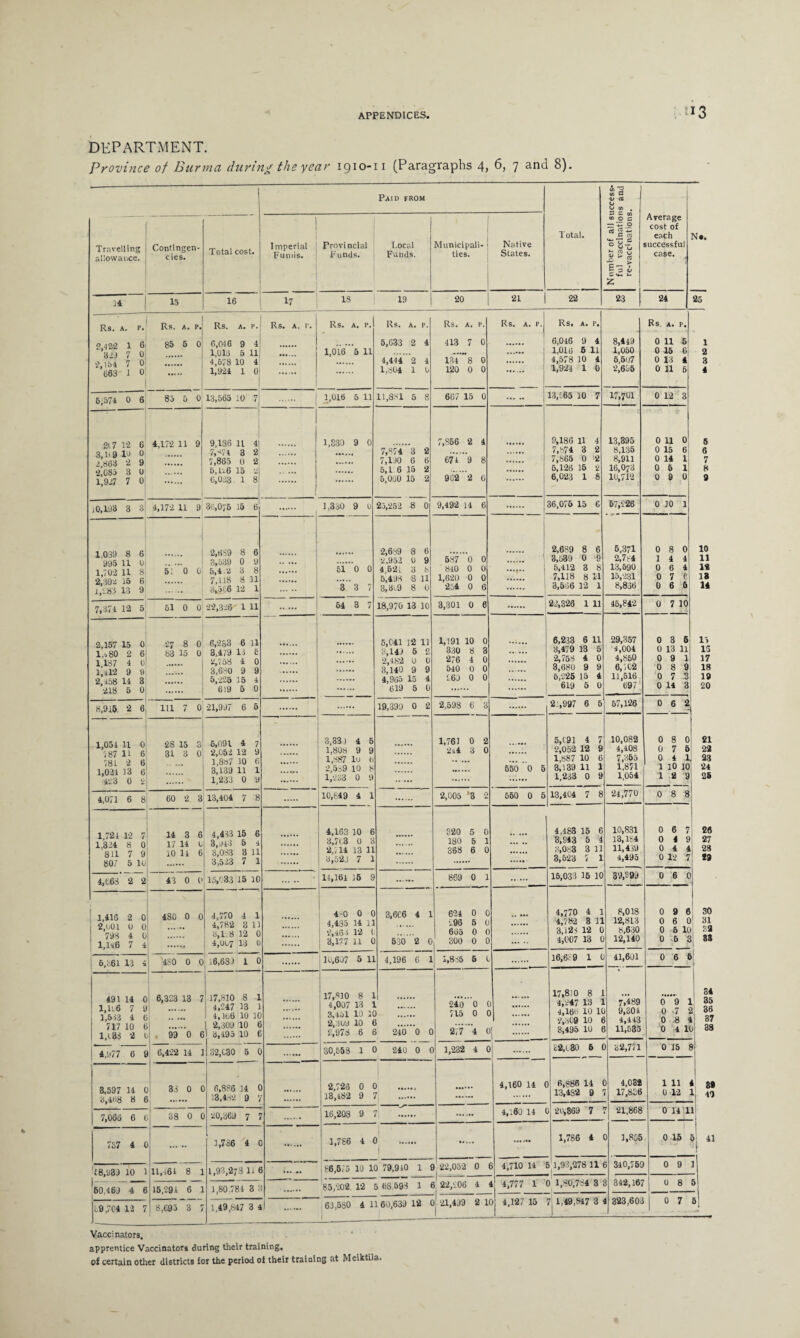 DEPARTMENT. Province of Burma during the year 1910-11 (Paragraphs 4, 6, 7 and 8). 1 Paid from Total. Number of all success¬ ful vaccinations and re-vacc' nations. Average cost of each successful case. N*. Travelling allowance. Contingen¬ cies. Total cost. I Imperial ! Funds. Provincial Funds. Local Funds. Municipali¬ ties. Native States. 15 16 17 IS 19 20 21 | 22 23 24 25 Rs. A. P. 2,422 1 6 32 J 7 0 •2,154 7 0 663 1 0 Rs. A. P. 85 6 0 ... 1 Rs. a. p.j Rs. a. r. 6,016 9 4 . 1,016 5 11 ...... 4,578 10 41 . 1,924 1 01 . ) Rs, A. P. 1,016 5 11 Rs. A. p. 5,633 2 4 4,444 2 4 1,804 1 0 Rs. A. P. 413 7 0 134 8 0 120 0 0 Rs. A. P. J Rs, A. P, 6,046 9 4 1,016 5 11 4,578 10 4 1,924 1 0 8,419 1,050 6,507 2,695 Rs. A. P. 0 11 6 0 15 6 0 13 4 0 11 6 1 2 3 4 5 6 7 8 9 10 11 12 18 14 11 15 17 18 19 20 21 22 23 24 25 26 27 23 29 30 31 32 33 34 35 36 37 38 l 39 1 *<) 6,574 0 6 85 5 0, 13,565 10 7| . 1 1,016 5 11 11,881 5 8 667 15 0 13,(65 10 7 17,701 0 12 3 2l7 12 6 3,U9 15 0 2,863 2 9 •2,085 3 0 1,927 7 0 4,172 11 9 9,186 11 4| 7,474 3 2 7,865 0 2 5,U6 15 '2 0,023, 1 8 1,330 9 0 7,874 3 2 7,130 6 6 5,1 6 15 2 5,060 15 2 7.S56 2 4 674 9 8 9 02 2 6 9,186 11 4 7,874 3 2 7,865 0 2 5,126 35 2 6,023 1 8 13,395 8,135 8,911 16,073 10,712 0 11 0 0 15 6 0 14 1 0 5 1 0 9 0 10,193 3 3 4,172 11 9 36,075 15 6 1,330 9 0 25,252 8 0 9,492 14 6 36,076 15 C 57,226 0 30 3 1,039 8 6 995 11 0 1,702 11 8 2,302 15 6 1,183 13 9 51*0 0 2,689 8 6 3,539 0 9 5,4.2 3 8 7,118 8 11 3,5(6 12 1 . 51 0 0 3 3 7 2,689 8 6 2,952 0 9 4,521 3 fc 5,498 8 11 3,3i.9 8 0 587 0 0 840 0 0 1,620 0 0 254 0 6 ...... 1 2.6S9 8 6 3,539 0 9 5,412 3 8 7,118 8 11 3,566 12 1 5,371 2,784 13,590 15,231 8,836 0 8 0 1 4 4 0 6 4 0 7 6 0 6 5 7,374 12 5 51 0 0 22,326 1 11 64 3 7 18,970 13 10 3,301 0 6 22,326 1 11 45,842 0 7 30 2,157 15 0 1,4 80 2 6 1,187 4 0 1,412 9 9 2,458 14 3 218 5 0 27 8 0 83 15 0 6,233 6 11 3,479 18 6 •2,758 4 0 3,680 9 9 5,225 1 5 4 619 5 0 5,041 12 11 3,143 5 2 2,482 U 0 3,140 9 9 4,965 15 4 619 5 0 1,191 10 0 330 8 3 276 4 0 540 0 0 163 0 0 ;;;;;; 6,233 6 11 3,479 13 5 2,758 4 0 3,680 9 9 5,225 15 4 619 5 0 29,357 4,004 4,850 6,702 11,516 697 0 3 6 0 13 11 0 9 1 0 8 9 0 7 3 0 14 3 8,915. 2 6 111 7 0 21,997 6 5 19,399 0 2 2,598 6 3 2:,997 6 5 57,126 0 6 2 - 1,054 11 0 787 11 6 781 2 6 1,021 13 6 423 0 ‘2 28 15 3 31 3 0 . 6,091 4 7 2,052 12 9 l,8s7 10 6 3,139 11 1 1,233 0 9 3,331 4 5 1,808 9 9 1,887 lu 6 2,589 10 8 1,233 0 9 1,761 0 2 2a4 3 0 556 0 5 5,C91 4 7 2,052 12 9 1,887 10 6 3,139 11 1 1,233 0 9 10,082 4,408 7,355 1,871 1,054 0 8 0 0 7 6 0 4 1 1 10 10 12 9 4,071 6 8 60 2 3 13,404 7 8 10,849 4 1 . 2,005 *3 2 560 0 5 13,404 7 8 24,770 0 8 8 1,721 12 7 14 3 6 1,324 8 01 17 14 t 811 7 9 10 11 6 807 5 It1 . 4,433 15 6 3,943 5 4 3,083 3 11 3,523 7 1 4,163 10 6 3,703 0 3 2,714 13 11 3,523 7 1 320 5 0 180 5 1 368 6 0 .. ... 4,483 15 6 3,943 5 4 3,083 3 11 3,523 7 1 10,831 13,184 11,439 4,495 0 6 7 0 4 9 0 4 4 0 12 7 4,068 2 2 43 0 0 15,033 15 10 . 11,164 15 9 869 0 1 — 16,033 15 10 39,599 0 6 0 : 1,416 2 0 2,001 0 0 798 4 0 1,1 s8 7 4 480 0 0 4,770 4 1 4,782 3 11 8,1 8 12 0 4,U07 13 0 4-0 0 0 4,485 14 11 2,463 12 t 3,177 il 0 3,606 4 1 630 2 0 624 0 0 196 5 0 665 0 0 300 0 0 4,770 4 1 4,782 3 11 3,12 8 12 0 4,007 13 0 8,018 12,813 8,630 12,140 0 9 6 0 6 0 0 6 10 0 6 3 6,361 13 4 4S0 0 0 16,681 1 0 10,607 5 11 4,196 6 1 1,855 5 0 16,689 1 0 41,601 0 6 8 491 14 0 1,1'. 6 7 9 1,633 4 t 717 10 t 1,133 2 6,323 13 7 . 99 0 £ 17,810 8 1 4,247 13 1 4,106 10 10 2,309 10 6 8,495 10 6 ...... 17,810 8 1 4,007 13 1 3,451 10 1C 2,309 10 2,978 6 . . 240 0 0 240 0 C 715 0 0 277 4 0 . . ( 17,810 8 1 4,247 13 1 4,166 10 1C 2,309 10 £ 3,495 10 £ 7,489 9,304 4,443 11,535 0 9 3 0 7 0 8 0 4 It 4,977 6 £ ) 6,422 14 1 32,030 5 0 30,558 1 0 240 0 C 1,232 4 0 c2,l30 6 32,771 0 15 3,597 14 3,468 8 £ |- 38 0 C . 6,886 14 0 13,4.42 9 V 2,726 0 13,482 9 ) r . 4,160 14 6,886 14 13,482 9 4,032 17,806 1 11 0 12 7,066 6 — 38 0 C •20,369 7 7 16,208 9 r..... 4,160 14 J 20,369 7 7 21,868 0 14 T 1 737 4 ) . 1,786 4 C . 1,786 4 0 1,786 4 D 3,805 0 15 5^ 41 !£8,939 10 1 11,464 8 ] 1,93,278 11 fc ..... 86,575 10 10 79,910 1 £ 22,052 0 j 4,710 14 5 1,93,278 11 T 3 340,759 0 9 1 ^50,469 4 6 15,294 6 1 1,80.781 3 3 85,202. 12 5 6S 598 1 t] 22,206 4 l 4,777 1 0 1,80,784 3 3 342,167 0 8 5 1 19,704 12 7 ! 8,695 3 7 1,49,847 3 4 63.5S0 4 1160,639 12 ( ! )| 21,439 2 1 3 4,127 15 7 1,49,847 3 323,603 0 7 5 Vaccinators. apprentice Vaccinators during their training. of certain other districts tor the period of their training at Meiktila.