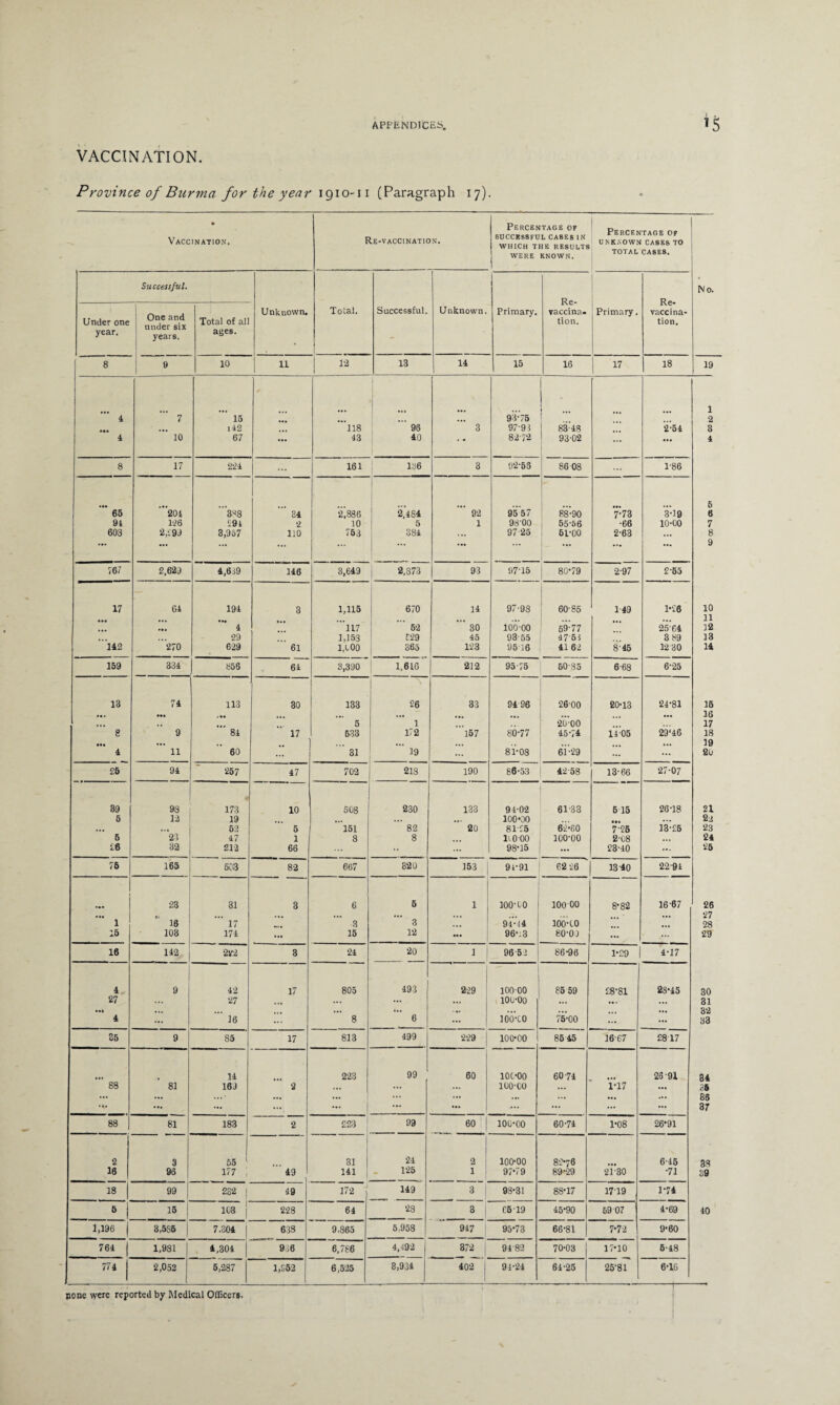 *5 VACCINATION. Province of Burma for the year 191011 (Paragraph 17). • Vaccination. Re-vaccination. Percentage op SUCCESSFUL CA8E8 IN WHICH THE RESULTS WERE KNOWN. Percentage op UNKNOWN CASES TO TOTAL CA8E8. Under one year. Successful. One and under six years. Total of all ages. Unknown. Total. Successful. Unknown. Primary. Re¬ vaccina. tion. I Primary. Re- vaccina¬ tion. No 8 9 10 11 12 13 14 15 16 17 18 IS 4 7 15 £ • a. ... aa. 93*75 ... 1 ... 142 118 98 3 97-91 83-48 2-54 8 4 10 67 • a. 43 40 82-72 1 93*02 1 ... ... 4 8 17 224 161 136 3 92-63 86 08 ... 1-86 65 '204 ”’3«8 34 *2,886 2,484 92 9 5'5 7 88-90 '7*73 3*19 6 C 94 196 £94 ‘2 10 5 1 98-00 55-56 •66 10-00 7 603 2,793 3,967 110 753 384 ... 97 25 61-00 2-63 ... 8 9 767 2,623 4,639 146 3,649 2,873 93 97-15 | 80*79 2-97 £-55 17 64 194 8 1,115 670 14 97-98 60-85 1-49 1*26 1C • •• ... • •a ... ... ... ... 11 ... • a. 4 117 52 30 100-00 69-77 2564 IS ... ... 29 1,153 E29 45 93-55 47 51 3 89 IS 142 270 629 61 1,000 365 123 95-16 41 62 8 45 12 30 14 159 334 856 64 3,390 1,616 212 95-75 60-35 6-68 6-25 13 74 113 30 133 26 33 94 96 2600 20-13 24*81 If • a. aaa .aa ... ..a ... .a. ... ... K • «. .. 5 1 20-00 13 8 9 84 17 533 172 157 80-77 45-74 14 05 29‘46 IS ... ... , , ... ... ... IS 4 11 60 ... 31 19 ... 81*08 61 -29 ... ... 2l £6 94 257 47 702 218 190 86-53 42-58 13-66 27-07 39 98 173 10 508 230 133 94-02 6133 6 15 26-18 21 5 12 19 ... ... • a* 100*00 ... 2. • •• ... 52 5 151 82 20 8175 62*60 7-26 13-£5 23 5 23 47 1 8 8 It 000 100-00 2-68 ... 21 £6 32 212 66 •• ... 98*15 ... 23-40 ... 26 76 165 503 82 667 320 153 91-91 62 26 13-40 22 94 23 31 8 6 5 1 100-60 100 00 8*82 16-67 2( • •• ... ... ... ... ... ... ... 27 1 16 17 3 3 ... 94-14 100-60 28 15 103 174 ... 15 12 ... CO | 05 80-01 **• ... 29 16 142 222 3 24 20 1 | 96-5J 86-96 1*29 4-17 4 9 42 17 805 493 229 10000 85 59 £8-81 28-45 30 27 .a. 27 . .. ... ... 106-00 ... • a. ... 31 • a* ... ... 6 -a. ... ... ... 32 4 ... 16 ... 8 ... ioo-co 75-00 ... ... 33 35 9 85 17 813 499 229 100*00 i 8545 16-67 2817 14 223 99 60 106*00 60-74 25-91 34 88 81 163 2 ... ... ... 100-00 1*17 ... .35 • •• ... ... * ... ... ... ... ... ... • a. ... 85 ... ... — ... ... .a. ... ... ... ... 37 88 81 183 2 223 99 60 100*00 60-74 1*08 26*91 a 3 55 ‘ 31 24 2 100*00 82*76 6-45 38 16 93 177 49 141 125 1 97*79 89*29 21-30 •71 39 18 99 232 | 49 172 • 149 3 98*31 88*17 1719 1-74 6 1 15 108 228 64 23 3 C5 19 45*90 69 07 4-69 40 1,196 j 3,585 7.304 j 638 9,865 5,958 947 95*73 66-81 7*72 9*60 764 1,981 4,304 936 6,786 4,492 372 94-82 70*03 | 17*10 6-48 774 2,052 5,287 1,552 6,525 8,934 402 1 94-24 64-25 25*81 6-16 cone were reported by Medical Officers.