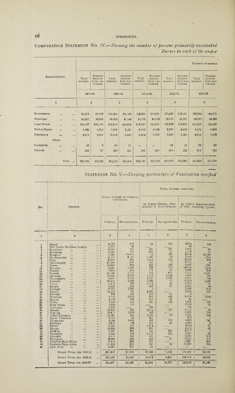 APPENDICES, COMPARATIVE Statement No. IV.—Showing the number of persons primarily vaccinated, Burma in each of the under Persons primarily Establishments. Total number. Number success¬ fully vac¬ cinated. Total number. Number success¬ fully vac¬ cinated. Total number. Number success¬ fully vac¬ cinated. Total number. Number success¬ fully vac¬ cinated. Total number. Number success¬ fully vac¬ cinated. 1901-02. 1902-03. 1903-04. 1901-05. 1905-06. 1 2 3 4 5 6 Government ' 91,530 83,082 120,381 101,166 136,394 109,016 133,435 109,201 162,044 144,074 Municipal 62,227 46,695 55,352 47,649 63,775 41,879 E9,H0 46,168 64,883 52,398 Local Funds 181,107 166,183 165,218 149,585 179,917 160,516 166,339 111,626 181,999 160,428 Native States 1,822 1,633 7,053 5,151 6,712 6,C24 6,983 4,9S9 8,197 6,983 Dispensary ... 3,971 3,033 6,622 5,038 8,924 6,915 9,616 7,152 9,812 7,272 Army. Europeans ... 20 9 25 11 ... 25 14 66 33 Natives 114 67 359 283 380 222 379 215 304 183 Total ... 333,701 300,722 335,013 1 303,583 385,102 327,172 381,080 309,365 427,305 371,376 STATEMENT No. V.—Showing particulars of Vaccination verified No. Districts. i Total number op persons VACCINATED. Total numbe By Deputy Sanitary Com¬ missioner or Civil Surgeons. R INSPECTED By Native Superintendents or other Inspecting Oncers. Primary. Re-vaccination. Primary. Re-vaccination. Primary. Re-vaccination. 1 2 1 3 4 5 6 7 1 Akvab 9,702 9 0 88 612 4,9->4 113 2 Hill Tracts, Northern Arakan 1,107 -6 16 3 Kyaukpyu 6,273 187 •253 137 3,484 80 4 Sandoway 3,049 267 608 22 1,1-4 23 5 Rangoon 7,131 24,0 2 75 232 4,964 13,401 6 Hanthawaddv ... 8.123 4, 00 1,761 £0 7,648 1,012 7 Pegu 9,280 483 1,834 134 6,255 261 8 Tharrawaddy 21,104 948 t-95 3 8,336 6 9 Prome 10,802 961 430 109 5,452 889 10 Ma-ubin 6,514 1,416 833 771 v4,8-!8 1,340 11 Pyapdn 2,642 432 705 57 1,690 252 12 Jlassein 13,505 1,731 655 9 43 6,411 1,423 13 Henzada 15,538 2,458 1,779 1,045 4.919 101 14 Myaungmya 9,613 1,948 1,764 1,119 6 042 688 16 Amherst 29.549 , 3,459 1,165 61 16 j2 IS 1,595 16 Tavov 4.0 9 388 1,361 89 2.972 71 17 Mergui 5,302 124 489 27 2,830 49 18 Tonngoo 6.627 1,741 3 5,806 9-14 19 ThatOn 12,223 724 3,996 6,914 337 20 Salween 538 483 110 51 5 21 Mandalay 9,332 2,3i9 873 405 5,2-15 1,032 22 Bhamo 4.556 280 841 37 61 23 Katha ... ... 7,520 151 967 108 1,027 108 24 Ruby Mines 2,630 133 2,2 6 75 25 Myitkyina 1,353 335 193 26 bhwebo 10,934 697 3,76 4 157 4,716 77 27 Sagaing 12,4 7 1,373 160 ... . 8,007 150 28 Lower Chindwin 11,34) 480 3,-63 68 7,863 249 29 Upper Chindwin 5,142 15 6S7 862 1 30 Thayetmyo 8,256 1,858 916 579 4.953 741 31 Pakdkku 132.2 66 409 15 4,303 2 32 Minba 8,902 113 1,964 6,532 74 33 Maawe ... ... 12,592 225 891 4,415 65 34 Meiktila 7,857 251 180 157 6.1 7 3 35 Yamethin 9,944 239 2,118 184 6,55! 26 36 Kvauksfe 4.3H 541 156 2.861 351 87 Myingvan ... ... 12 63 i 584 233 83 8,629 187 38 N orthern Shan States 5,3i0 493 713 . 8,831 409 39 Southern Shan States 21,618 321 7 37 15 12,463 300 40 Chin Hills ... 2,966 147 36 . . Grand Total for 1910-11 ... 353929 57,081 37,836 7,330 187,801 25,945 Grand Total for 1909-10 ... 351,498 53,233 36,6 6 9,254 j 179 1!4 *.6,196 Grand Total for 1908-09 ... 342,977 63,436 83,589 11,311 140,072 21,743