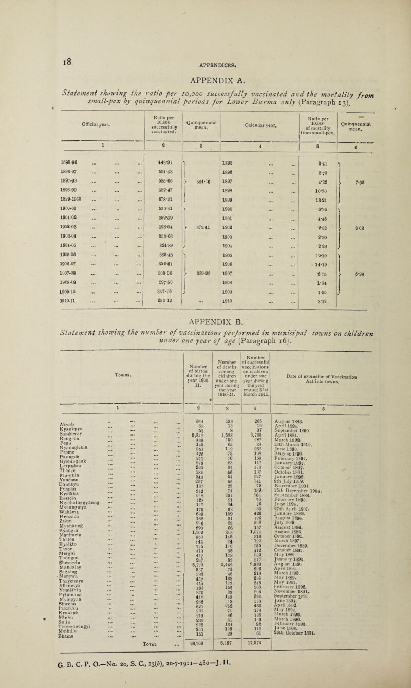 APPENDICES, APPENDIX A. Statement shewing the ratio per 10,000 successfully vaccinated and the mortality from small-pcx by quinquennial periods for Lower Burma only (Paragraph 13), Official year. Ratio per 10,000 successfully vaccinated. Q uinquennial mean. Calendar year. Ratio per 10,000 of mortality from small-pox. Quinquennial mean. 1 2 3 4 5 6 1895-96 • •• • •• 44S-91 1 1895 3-11 1896-97 651-43 1896 3-70 1897-93 ... 686 66 • 584-16 1897 4-32 7-06 189S-99 ... ... 652 47 1898 10-70 1899-10C0 ... 678-31 1899 13-21 1900-01 630-41 J 1900 6-76 \ 1 1901-02 352-69 1901 4-45 1902-03 32801 ► 37241 19C2 ... 2-82 3 62 1903-01 353*68 1903 ... 2-30 1901-05 ... 324-89 J 1901 ... 238 1905-06 — ... 386-18 1905 O M 0 1 190 6-07 ... 359 61 1906 ... 14-19 1007-08 ... ... 1 ... 300-06 • 329-99 1907 ... 2 75 J- 6-98 1908-19 '“I 297-50 1908 1-34 1909-10 ... 1 3u7-;:9 - 1909 ... 1-60 1 J 1910-11 ... ... 290-12 1910 ... ... 3-13 APPENDIX B. Statement showing the number of vaccinations performed in municipal towns on children under one year of age (Paragraph 16). 9 Towns. Number of births during the year 19.0- n. Number of deaths among children under one year during the year 1910-11. Number of successful vaccinations on children under one year during the year ending 31st March 1911. Date of extension of Vaccination Act into towns. 1 2 3 4 5 Akvab Kyaukpyu San (io way Rangoon Pegu Nvacnglebin Prome Pai-.ngd£ Gyobingauk Letpadan Thhnze M a-ubin Yandoon Dannbyu Pyapdn Kyaiklat Bassein Ngathainggyaung Mvanngmya Waketna FI enzada Za'mn Myanaung Kyangin Moulmein Thaton Kyaikto Tavov Mergui Tonngoo Shwegvin M andalay Sngaing Monywa Thayetmyo Albnmyo Yamithin Pyinmana Myingyan Sbwebo Pf.kSkku Kyaukui M»nbu Salin T; ungdwingyi Meiktila Bhamo Total 6 04 198 265 63 13 16 53 8 37 5,317 1,598 3,735 469 150 £87 145 65 33 851 112 £62 426 73 108 211 50 150 249 83 117 220 6-3 118 180 46 137 340 54 227 207 46 141 167 28 79 21*2 74 1&9 9'8 891 761 123 21 76 117 34 76 175 33 89 639 159 426 168 31 126 286 33 238 290 66 157 1,302 3c3 1,074 453 It 5 316 ! 41 34 • l£‘2 7/5 1-0 755 413 85 412 417 122 830 217 62 217 5,773 2,442 2,960 317 72 2:6 283 48 213 417 168 2j1 411 1-7 215 163 105 268 370 33 £06 412 148 390 262 ! 3 173 621 262 460 237 70 178 219 46 198 239 61 19 228 134 92 211 109 142 151 29 61 26,706 8,197 17,373 August 1883. April 1891. September 1890. April 1881. March 1893- £t!th March 1910. June 1890. August 1890. February- 1897. January 1897- October 1897. October 1891. January 1892, 9th July lyt9. November 1901. 15th December 1901. September 1888. February 1890. June 1891. 27th April 1907. January 1889. August 1891. July 1889. August 1891. August 1885. October 1891. March 1897. December 1889. October 1891. May 1889. January 1890. August 189) April 1891. March 1893. Mav 1889. May 1901. February 1892. November 1891. September 1891. June 1891. April 1892. May 1891. March 1896. March 1896. February 1893. June 1*. >06. 26th October 1891. G. 0. C. P, O.-No. 20, S. C., 13(6), 20-7-1911-480—J. H