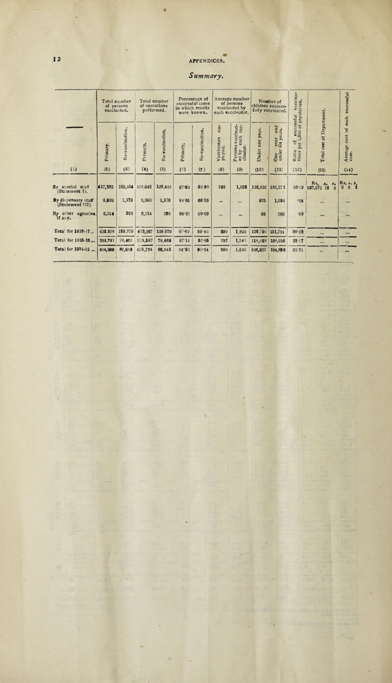 Summary. Total number of persons vaccinated. Total number of operations performed. Percentage of successful cases In which results were known. Average number of persons vaccinated by each vaccinator. Number of children success¬ fully vaccinated. sful vaccina- population. 1 c 03 a ! P Average cost of each successful 1 £ case. (1) S Primary. a O a *C u rt > • 03 OZ (3) A h CO E X cu (4) a o to q *o CO ► 6 Pi (6) 3 Primary. a o *<p rt a *0 o | 03 a: (7) i , Vaccinators Cm¬ 'S ployed. Persons vaccinat- w ed by each vac¬ cinator. ! o Under one year. _ft_ T3 5 » rt b ll 03 03 a c O 5* (11) cn o O go O *-• 03 P-4 O w ♦3 G rt o a: ~ (12) a p. 03 O 8 03 75 4-* o H (13) 417,365 128,454 Rs. A- P. Rs. A. P. By special staff (Statement I). 128,464 418,043 97-64 59-93 299 1,825 116,426 210,371 36-19 227,671 13 8 0 8 3 By di'pensary staff (Statement 111). 2,899 1,178 2,900 1,178 94 66 66-35 — ... 255 1,094 •24 — ... By other agencies, If ar.y. 2,314 838 2,314 383 98-21 69-09 ... 99 269 •09 ... ... Tota' for 1916-17... 422,578 129.970 413,257 129,970 1 -M to t>. O 69-40 299 1,825 116,790 211,734 36-53 ... ... Total for 1915-16... 391,791 78,462 395,597 78,468 9714 67-66 297 1,548 ; 118,023 183,256 38-07 ... ... Total for 1914-15 ... 404,068 66,81* I 405,724 ’ 66,843 94-92 •0-54 380 3,640 i 108,233 184,858 33-21 j 1 f — ...